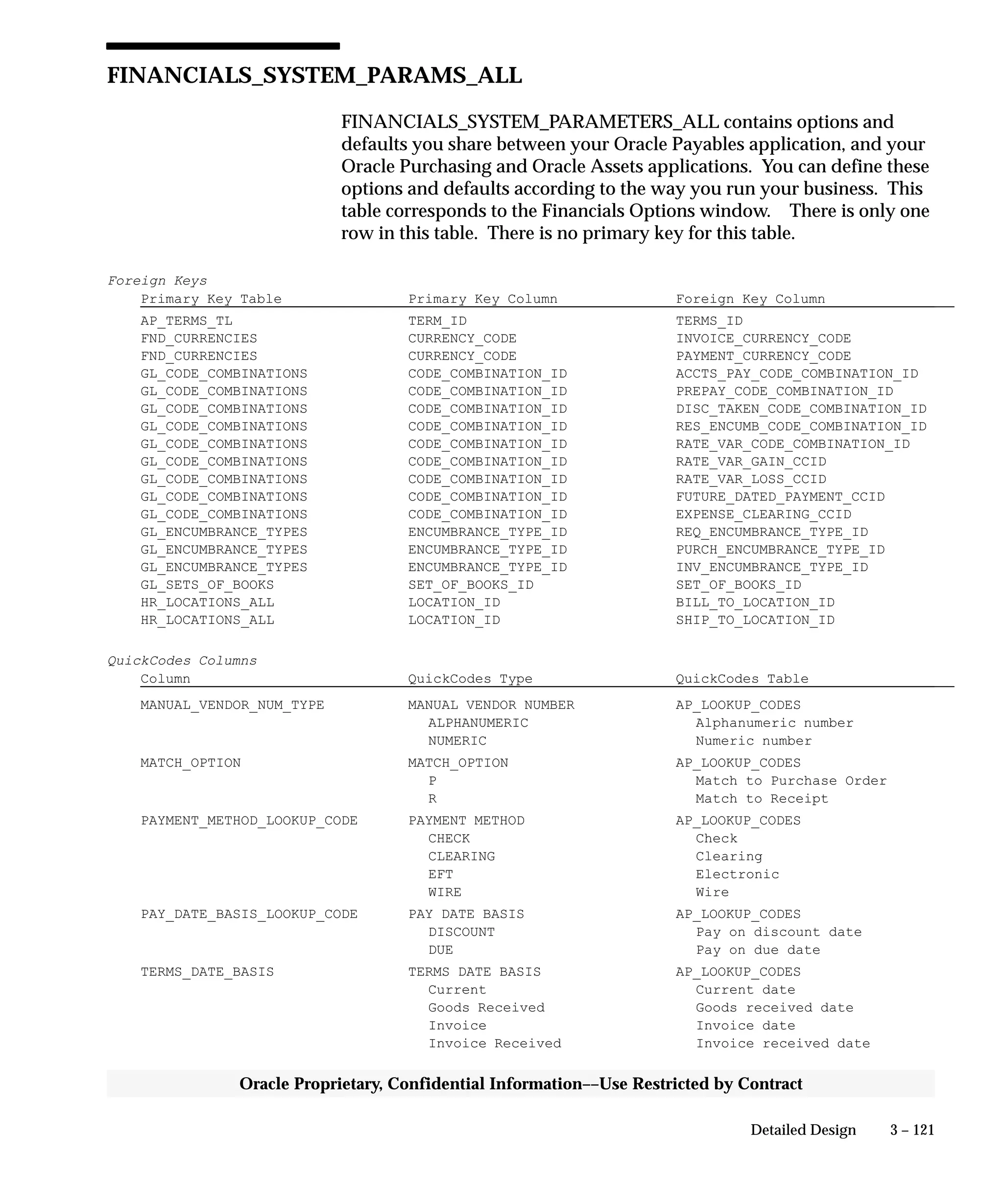 3 – 121Detailed Design
Oracle Proprietary, Confidential Information––Use Restricted by Contract
FINANCIALS_SYSTEM_PARAMS_ALL
FINANCIALS_SYSTEM_PARAMETERS_ALL contains options and
defaults you share between your Oracle Payables application, and your
Oracle Purchasing and Oracle Assets applications. You can define these
options and defaults according to the way you run your business. This
table corresponds to the Financials Options window. There is only one
row in this table. There is no primary key for this table.
Foreign Keys
Primary Key Table Primary Key Column Foreign Key Column
AP_TERMS_TL TERM_ID TERMS_ID
FND_CURRENCIES CURRENCY_CODE INVOICE_CURRENCY_CODE
FND_CURRENCIES CURRENCY_CODE PAYMENT_CURRENCY_CODE
GL_CODE_COMBINATIONS CODE_COMBINATION_ID ACCTS_PAY_CODE_COMBINATION_ID
GL_CODE_COMBINATIONS CODE_COMBINATION_ID PREPAY_CODE_COMBINATION_ID
GL_CODE_COMBINATIONS CODE_COMBINATION_ID DISC_TAKEN_CODE_COMBINATION_ID
GL_CODE_COMBINATIONS CODE_COMBINATION_ID RES_ENCUMB_CODE_COMBINATION_ID
GL_CODE_COMBINATIONS CODE_COMBINATION_ID RATE_VAR_CODE_COMBINATION_ID
GL_CODE_COMBINATIONS CODE_COMBINATION_ID RATE_VAR_GAIN_CCID
GL_CODE_COMBINATIONS CODE_COMBINATION_ID RATE_VAR_LOSS_CCID
GL_CODE_COMBINATIONS CODE_COMBINATION_ID FUTURE_DATED_PAYMENT_CCID
GL_CODE_COMBINATIONS CODE_COMBINATION_ID EXPENSE_CLEARING_CCID
GL_ENCUMBRANCE_TYPES ENCUMBRANCE_TYPE_ID REQ_ENCUMBRANCE_TYPE_ID
GL_ENCUMBRANCE_TYPES ENCUMBRANCE_TYPE_ID PURCH_ENCUMBRANCE_TYPE_ID
GL_ENCUMBRANCE_TYPES ENCUMBRANCE_TYPE_ID INV_ENCUMBRANCE_TYPE_ID
GL_SETS_OF_BOOKS SET_OF_BOOKS_ID SET_OF_BOOKS_ID
HR_LOCATIONS_ALL LOCATION_ID BILL_TO_LOCATION_ID
HR_LOCATIONS_ALL LOCATION_ID SHIP_TO_LOCATION_ID
QuickCodes Columns
Column QuickCodes Type QuickCodes Table
MANUAL_VENDOR_NUM_TYPE MANUAL VENDOR NUMBER AP_LOOKUP_CODES
ALPHANUMERIC Alphanumeric number
NUMERIC Numeric number
MATCH_OPTION MATCH_OPTION AP_LOOKUP_CODES
P Match to Purchase Order
R Match to Receipt
PAYMENT_METHOD_LOOKUP_CODE PAYMENT METHOD AP_LOOKUP_CODES
CHECK Check
CLEARING Clearing
EFT Electronic
WIRE Wire
PAY_DATE_BASIS_LOOKUP_CODE PAY DATE BASIS AP_LOOKUP_CODES
DISCOUNT Pay on discount date
DUE Pay on due date
TERMS_DATE_BASIS TERMS DATE BASIS AP_LOOKUP_CODES
Current Current date
Goods Received Goods received date
Invoice Invoice date
Invoice Received Invoice received date
 