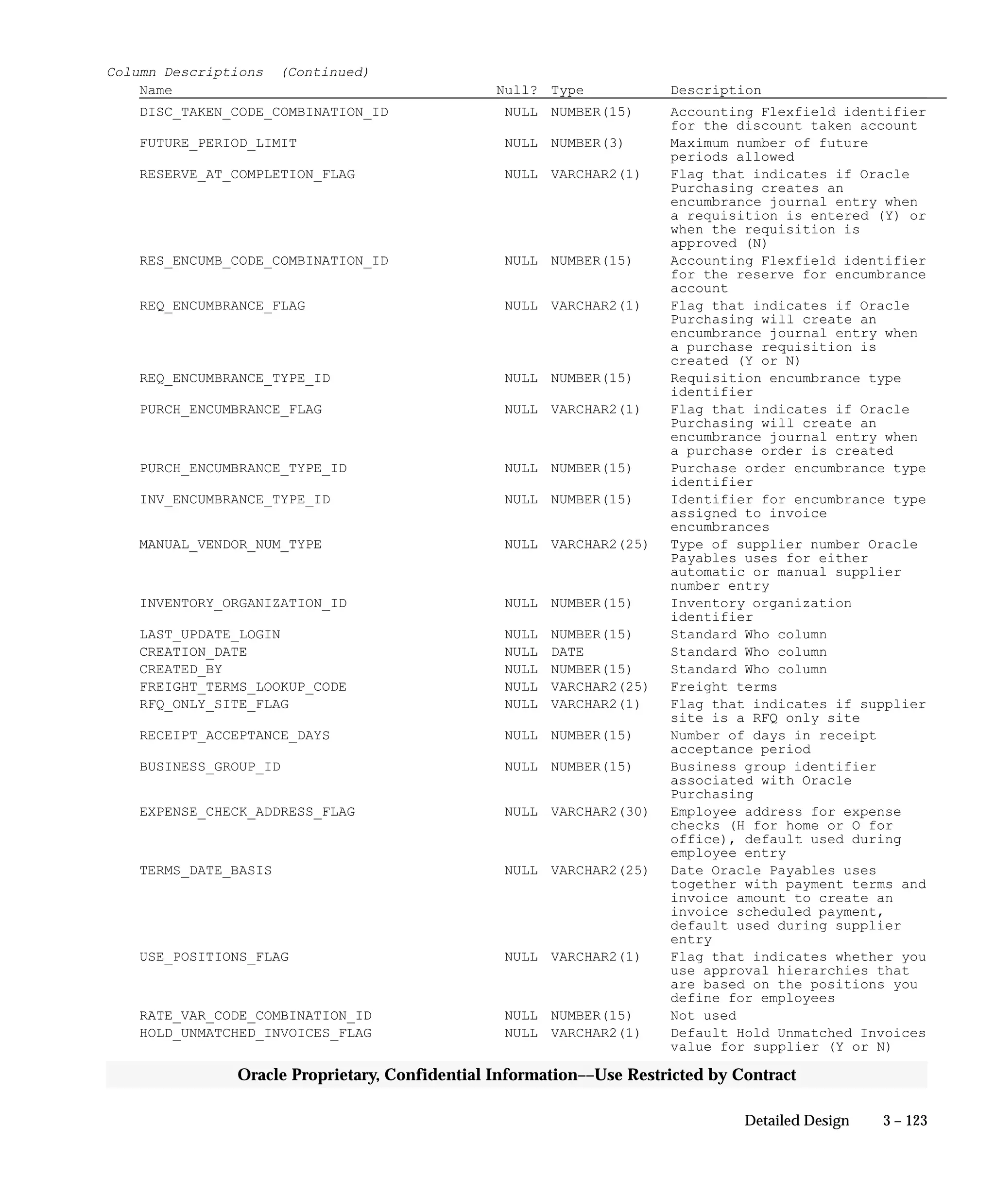 3 – 123Detailed Design
Oracle Proprietary, Confidential Information––Use Restricted by Contract
Column Descriptions (Continued)
Name Null? Type Description
DISC_TAKEN_CODE_COMBINATION_ID NULL NUMBER(15) Accounting Flexfield identifier
for the discount taken account
FUTURE_PERIOD_LIMIT NULL NUMBER(3) Maximum number of future
periods allowed
RESERVE_AT_COMPLETION_FLAG NULL VARCHAR2(1) Flag that indicates if Oracle
Purchasing creates an
encumbrance journal entry when
a requisition is entered (Y) or
when the requisition is
approved (N)
RES_ENCUMB_CODE_COMBINATION_ID NULL NUMBER(15) Accounting Flexfield identifier
for the reserve for encumbrance
account
REQ_ENCUMBRANCE_FLAG NULL VARCHAR2(1) Flag that indicates if Oracle
Purchasing will create an
encumbrance journal entry when
a purchase requisition is
created (Y or N)
REQ_ENCUMBRANCE_TYPE_ID NULL NUMBER(15) Requisition encumbrance type
identifier
PURCH_ENCUMBRANCE_FLAG NULL VARCHAR2(1) Flag that indicates if Oracle
Purchasing will create an
encumbrance journal entry when
a purchase order is created
PURCH_ENCUMBRANCE_TYPE_ID NULL NUMBER(15) Purchase order encumbrance type
identifier
INV_ENCUMBRANCE_TYPE_ID NULL NUMBER(15) Identifier for encumbrance type
assigned to invoice
encumbrances
MANUAL_VENDOR_NUM_TYPE NULL VARCHAR2(25) Type of supplier number Oracle
Payables uses for either
automatic or manual supplier
number entry
INVENTORY_ORGANIZATION_ID NULL NUMBER(15) Inventory organization
identifier
LAST_UPDATE_LOGIN NULL NUMBER(15) Standard Who column
CREATION_DATE NULL DATE Standard Who column
CREATED_BY NULL NUMBER(15) Standard Who column
FREIGHT_TERMS_LOOKUP_CODE NULL VARCHAR2(25) Freight terms
RFQ_ONLY_SITE_FLAG NULL VARCHAR2(1) Flag that indicates if supplier
site is a RFQ only site
RECEIPT_ACCEPTANCE_DAYS NULL NUMBER(15) Number of days in receipt
acceptance period
BUSINESS_GROUP_ID NULL NUMBER(15) Business group identifier
associated with Oracle
Purchasing
EXPENSE_CHECK_ADDRESS_FLAG NULL VARCHAR2(30) Employee address for expense
checks (H for home or O for
office), default used during
employee entry
TERMS_DATE_BASIS NULL VARCHAR2(25) Date Oracle Payables uses
together with payment terms and
invoice amount to create an
invoice scheduled payment,
default used during supplier
entry
USE_POSITIONS_FLAG NULL VARCHAR2(1) Flag that indicates whether you
use approval hierarchies that
are based on the positions you
define for employees
RATE_VAR_CODE_COMBINATION_ID NULL NUMBER(15) Not used
HOLD_UNMATCHED_INVOICES_FLAG NULL VARCHAR2(1) Default Hold Unmatched Invoices
value for supplier (Y or N)
 