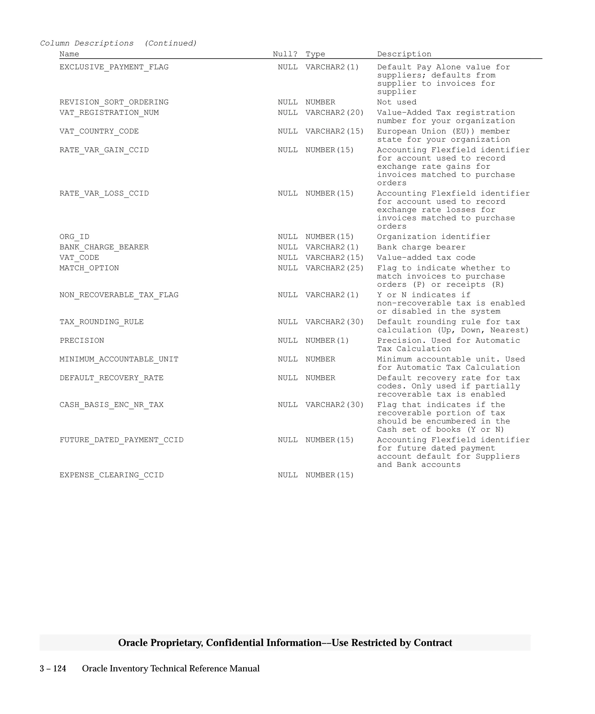 3 – 124 Oracle Inventory Technical Reference Manual
Oracle Proprietary, Confidential Information––Use Restricted by Contract
Column Descriptions (Continued)
Name Null? Type Description
EXCLUSIVE_PAYMENT_FLAG NULL VARCHAR2(1) Default Pay Alone value for
suppliers; defaults from
supplier to invoices for
supplier
REVISION_SORT_ORDERING NULL NUMBER Not used
VAT_REGISTRATION_NUM NULL VARCHAR2(20) Value–Added Tax registration
number for your organization
VAT_COUNTRY_CODE NULL VARCHAR2(15) European Union (EU)) member
state for your organization
RATE_VAR_GAIN_CCID NULL NUMBER(15) Accounting Flexfield identifier
for account used to record
exchange rate gains for
invoices matched to purchase
orders
RATE_VAR_LOSS_CCID NULL NUMBER(15) Accounting Flexfield identifier
for account used to record
exchange rate losses for
invoices matched to purchase
orders
ORG_ID NULL NUMBER(15) Organization identifier
BANK_CHARGE_BEARER NULL VARCHAR2(1) Bank charge bearer
VAT_CODE NULL VARCHAR2(15) Value–added tax code
MATCH_OPTION NULL VARCHAR2(25) Flag to indicate whether to
match invoices to purchase
orders (P) or receipts (R)
NON_RECOVERABLE_TAX_FLAG NULL VARCHAR2(1) Y or N indicates if
non–recoverable tax is enabled
or disabled in the system
TAX_ROUNDING_RULE NULL VARCHAR2(30) Default rounding rule for tax
calculation (Up, Down, Nearest)
PRECISION NULL NUMBER(1) Precision. Used for Automatic
Tax Calculation
MINIMUM_ACCOUNTABLE_UNIT NULL NUMBER Minimum accountable unit. Used
for Automatic Tax Calculation
DEFAULT_RECOVERY_RATE NULL NUMBER Default recovery rate for tax
codes. Only used if partially
recoverable tax is enabled
CASH_BASIS_ENC_NR_TAX NULL VARCHAR2(30) Flag that indicates if the
recoverable portion of tax
should be encumbered in the
Cash set of books (Y or N)
FUTURE_DATED_PAYMENT_CCID NULL NUMBER(15) Accounting Flexfield identifier
for future dated payment
account default for Suppliers
and Bank accounts
EXPENSE_CLEARING_CCID NULL NUMBER(15)
 