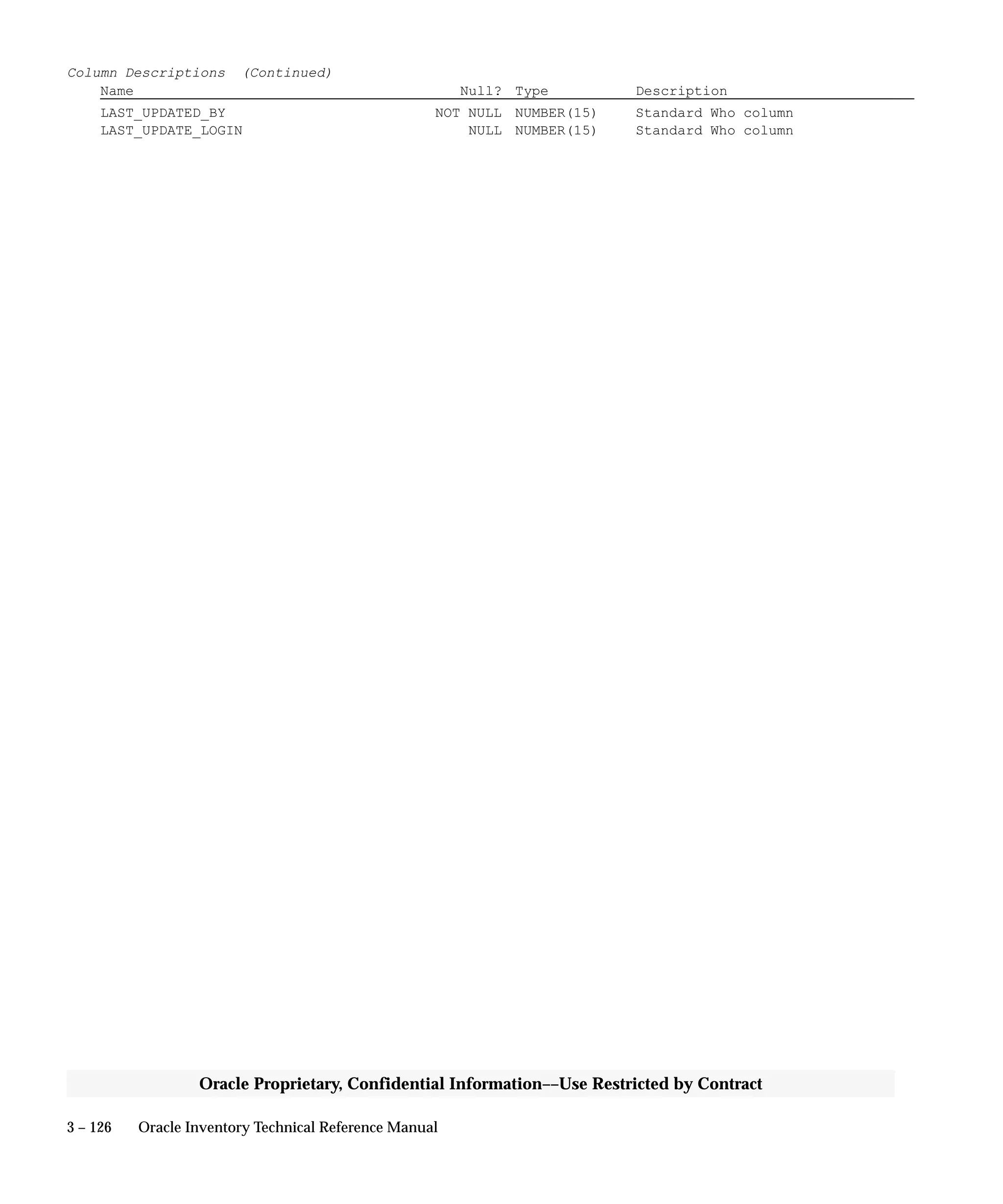 3 – 126 Oracle Inventory Technical Reference Manual
Oracle Proprietary, Confidential Information––Use Restricted by Contract
Column Descriptions (Continued)
Name Null? Type Description
LAST_UPDATED_BY NOT NULL NUMBER(15) Standard Who column
LAST_UPDATE_LOGIN NULL NUMBER(15) Standard Who column
 