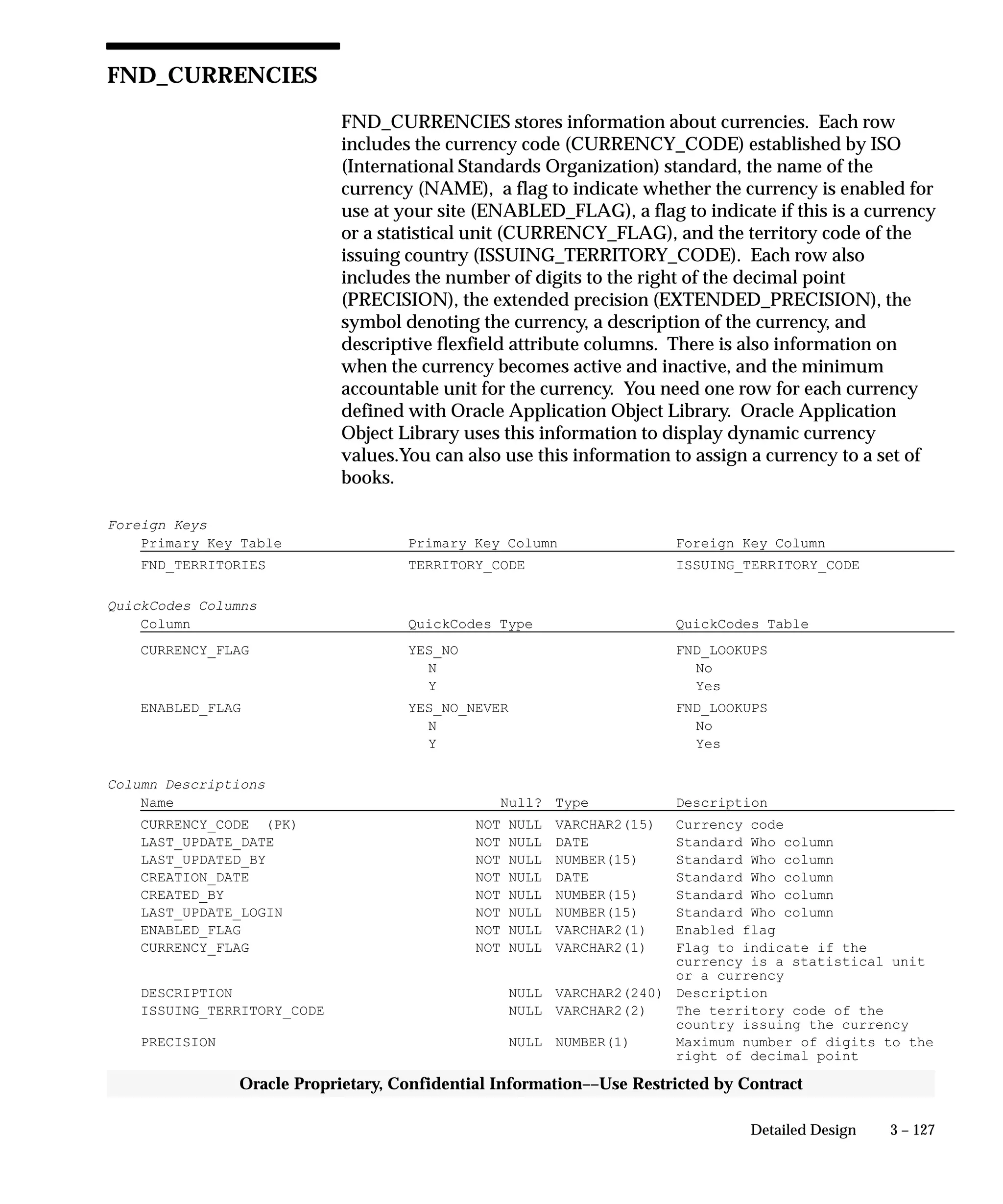 3 – 127Detailed Design
Oracle Proprietary, Confidential Information––Use Restricted by Contract
FND_CURRENCIES
FND_CURRENCIES stores information about currencies. Each row
includes the currency code (CURRENCY_CODE) established by ISO
(International Standards Organization) standard, the name of the
currency (NAME), a flag to indicate whether the currency is enabled for
use at your site (ENABLED_FLAG), a flag to indicate if this is a currency
or a statistical unit (CURRENCY_FLAG), and the territory code of the
issuing country (ISSUING_TERRITORY_CODE). Each row also
includes the number of digits to the right of the decimal point
(PRECISION), the extended precision (EXTENDED_PRECISION), the
symbol denoting the currency, a description of the currency, and
descriptive flexfield attribute columns. There is also information on
when the currency becomes active and inactive, and the minimum
accountable unit for the currency. You need one row for each currency
defined with Oracle Application Object Library. Oracle Application
Object Library uses this information to display dynamic currency
values.You can also use this information to assign a currency to a set of
books.
Foreign Keys
Primary Key Table Primary Key Column Foreign Key Column
FND_TERRITORIES TERRITORY_CODE ISSUING_TERRITORY_CODE
QuickCodes Columns
Column QuickCodes Type QuickCodes Table
CURRENCY_FLAG YES_NO FND_LOOKUPS
N No
Y Yes
ENABLED_FLAG YES_NO_NEVER FND_LOOKUPS
N No
Y Yes
Column Descriptions
Name Null? Type Description
CURRENCY_CODE (PK) NOT NULL VARCHAR2(15) Currency code
LAST_UPDATE_DATE NOT NULL DATE Standard Who column
LAST_UPDATED_BY NOT NULL NUMBER(15) Standard Who column
CREATION_DATE NOT NULL DATE Standard Who column
CREATED_BY NOT NULL NUMBER(15) Standard Who column
LAST_UPDATE_LOGIN NOT NULL NUMBER(15) Standard Who column
ENABLED_FLAG NOT NULL VARCHAR2(1) Enabled flag
CURRENCY_FLAG NOT NULL VARCHAR2(1) Flag to indicate if the
currency is a statistical unit
or a currency
DESCRIPTION NULL VARCHAR2(240) Description
ISSUING_TERRITORY_CODE NULL VARCHAR2(2) The territory code of the
country issuing the currency
PRECISION NULL NUMBER(1) Maximum number of digits to the
right of decimal point
 