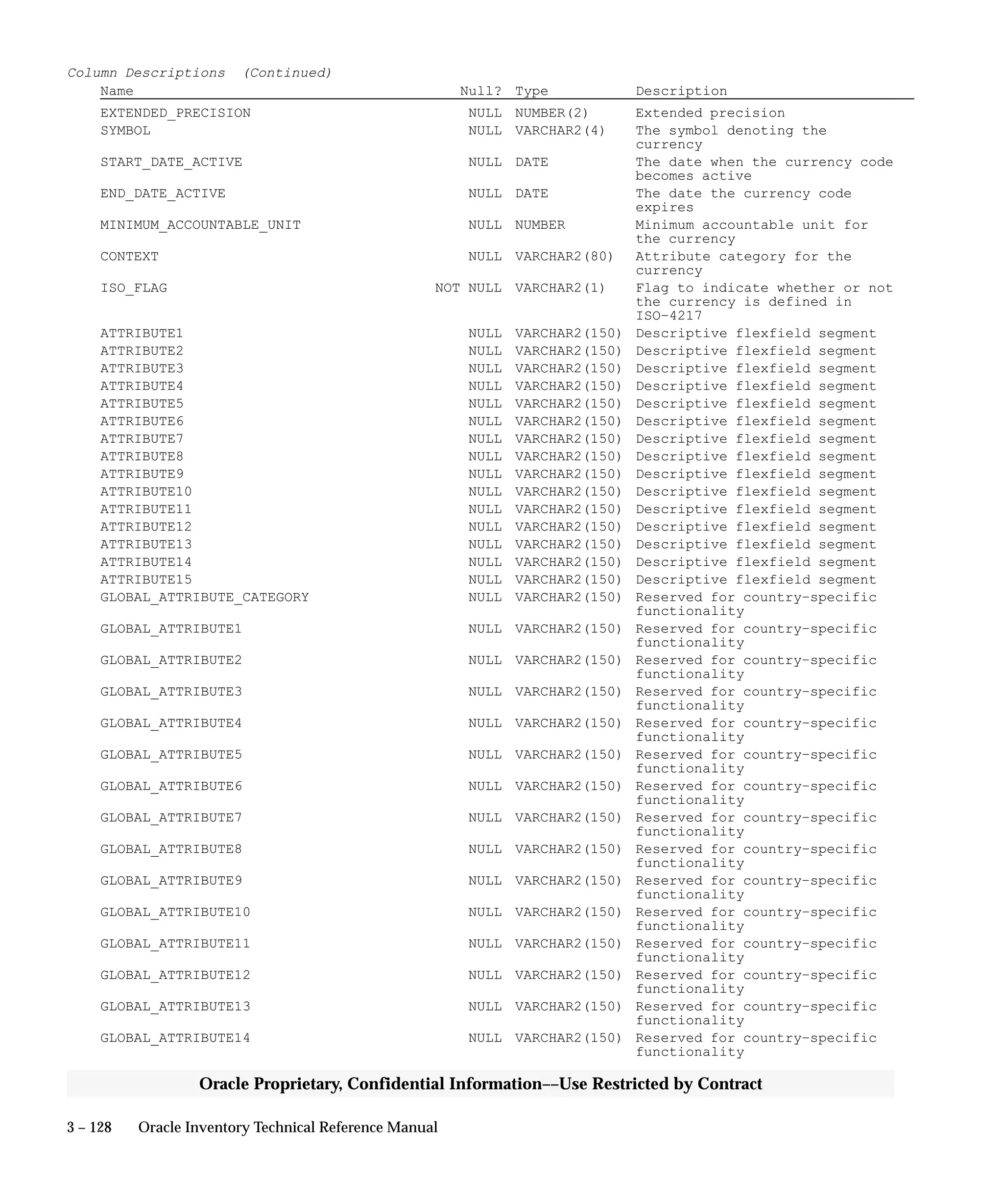 3 – 128 Oracle Inventory Technical Reference Manual
Oracle Proprietary, Confidential Information––Use Restricted by Contract
Column Descriptions (Continued)
Name Null? Type Description
EXTENDED_PRECISION NULL NUMBER(2) Extended precision
SYMBOL NULL VARCHAR2(4) The symbol denoting the
currency
START_DATE_ACTIVE NULL DATE The date when the currency code
becomes active
END_DATE_ACTIVE NULL DATE The date the currency code
expires
MINIMUM_ACCOUNTABLE_UNIT NULL NUMBER Minimum accountable unit for
the currency
CONTEXT NULL VARCHAR2(80) Attribute category for the
currency
ISO_FLAG NOT NULL VARCHAR2(1) Flag to indicate whether or not
the currency is defined in
ISO–4217
ATTRIBUTE1 NULL VARCHAR2(150) Descriptive flexfield segment
ATTRIBUTE2 NULL VARCHAR2(150) Descriptive flexfield segment
ATTRIBUTE3 NULL VARCHAR2(150) Descriptive flexfield segment
ATTRIBUTE4 NULL VARCHAR2(150) Descriptive flexfield segment
ATTRIBUTE5 NULL VARCHAR2(150) Descriptive flexfield segment
ATTRIBUTE6 NULL VARCHAR2(150) Descriptive flexfield segment
ATTRIBUTE7 NULL VARCHAR2(150) Descriptive flexfield segment
ATTRIBUTE8 NULL VARCHAR2(150) Descriptive flexfield segment
ATTRIBUTE9 NULL VARCHAR2(150) Descriptive flexfield segment
ATTRIBUTE10 NULL VARCHAR2(150) Descriptive flexfield segment
ATTRIBUTE11 NULL VARCHAR2(150) Descriptive flexfield segment
ATTRIBUTE12 NULL VARCHAR2(150) Descriptive flexfield segment
ATTRIBUTE13 NULL VARCHAR2(150) Descriptive flexfield segment
ATTRIBUTE14 NULL VARCHAR2(150) Descriptive flexfield segment
ATTRIBUTE15 NULL VARCHAR2(150) Descriptive flexfield segment
GLOBAL_ATTRIBUTE_CATEGORY NULL VARCHAR2(150) Reserved for country–specific
functionality
GLOBAL_ATTRIBUTE1 NULL VARCHAR2(150) Reserved for country–specific
functionality
GLOBAL_ATTRIBUTE2 NULL VARCHAR2(150) Reserved for country–specific
functionality
GLOBAL_ATTRIBUTE3 NULL VARCHAR2(150) Reserved for country–specific
functionality
GLOBAL_ATTRIBUTE4 NULL VARCHAR2(150) Reserved for country–specific
functionality
GLOBAL_ATTRIBUTE5 NULL VARCHAR2(150) Reserved for country–specific
functionality
GLOBAL_ATTRIBUTE6 NULL VARCHAR2(150) Reserved for country–specific
functionality
GLOBAL_ATTRIBUTE7 NULL VARCHAR2(150) Reserved for country–specific
functionality
GLOBAL_ATTRIBUTE8 NULL VARCHAR2(150) Reserved for country–specific
functionality
GLOBAL_ATTRIBUTE9 NULL VARCHAR2(150) Reserved for country–specific
functionality
GLOBAL_ATTRIBUTE10 NULL VARCHAR2(150) Reserved for country–specific
functionality
GLOBAL_ATTRIBUTE11 NULL VARCHAR2(150) Reserved for country–specific
functionality
GLOBAL_ATTRIBUTE12 NULL VARCHAR2(150) Reserved for country–specific
functionality
GLOBAL_ATTRIBUTE13 NULL VARCHAR2(150) Reserved for country–specific
functionality
GLOBAL_ATTRIBUTE14 NULL VARCHAR2(150) Reserved for country–specific
functionality
 