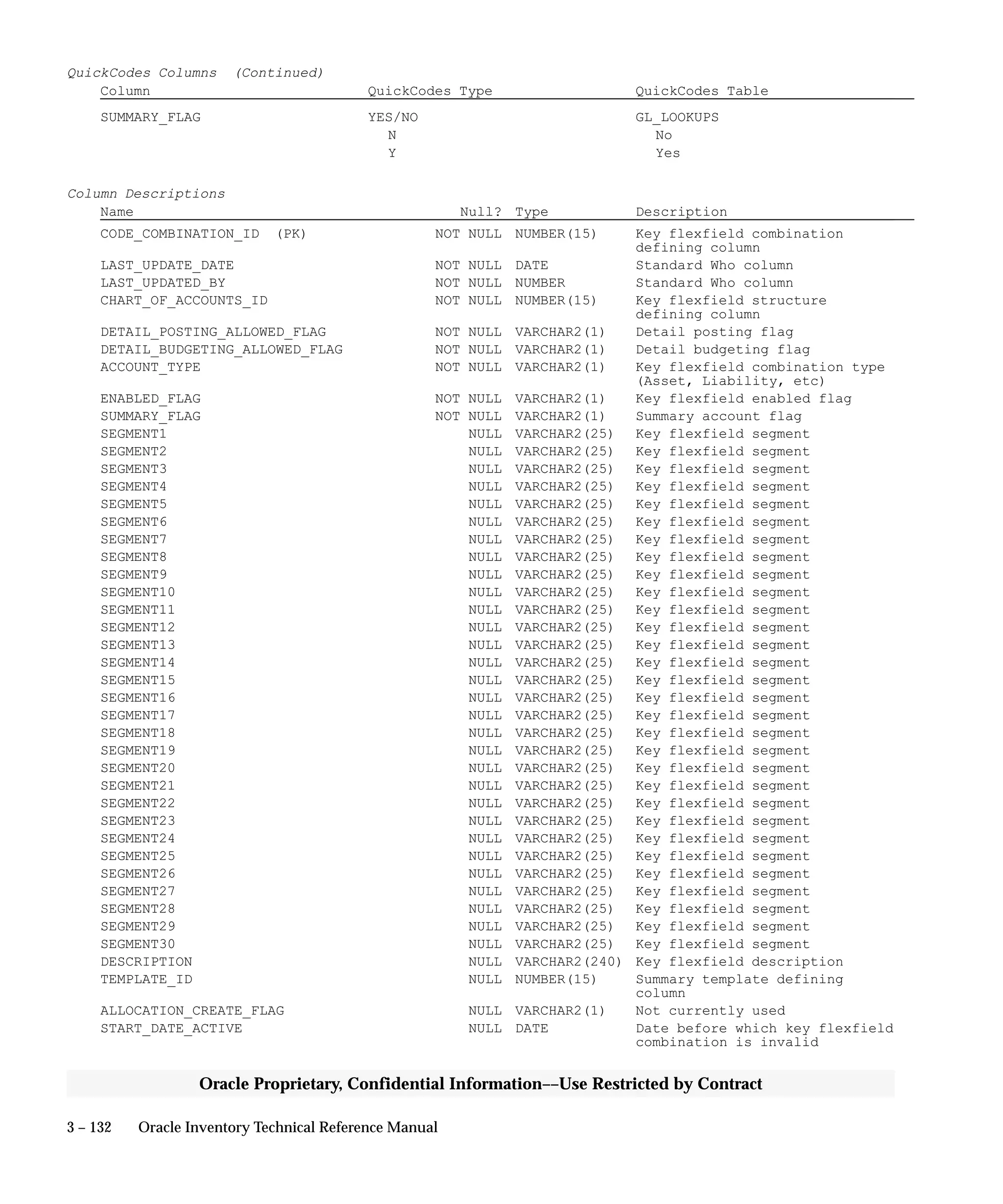 3 – 132 Oracle Inventory Technical Reference Manual
Oracle Proprietary, Confidential Information––Use Restricted by Contract
QuickCodes Columns (Continued)
Column QuickCodes Type QuickCodes Table
SUMMARY_FLAG YES/NO GL_LOOKUPS
N No
Y Yes
Column Descriptions
Name Null? Type Description
CODE_COMBINATION_ID (PK) NOT NULL NUMBER(15) Key flexfield combination
defining column
LAST_UPDATE_DATE NOT NULL DATE Standard Who column
LAST_UPDATED_BY NOT NULL NUMBER Standard Who column
CHART_OF_ACCOUNTS_ID NOT NULL NUMBER(15) Key flexfield structure
defining column
DETAIL_POSTING_ALLOWED_FLAG NOT NULL VARCHAR2(1) Detail posting flag
DETAIL_BUDGETING_ALLOWED_FLAG NOT NULL VARCHAR2(1) Detail budgeting flag
ACCOUNT_TYPE NOT NULL VARCHAR2(1) Key flexfield combination type
(Asset, Liability, etc)
ENABLED_FLAG NOT NULL VARCHAR2(1) Key flexfield enabled flag
SUMMARY_FLAG NOT NULL VARCHAR2(1) Summary account flag
SEGMENT1 NULL VARCHAR2(25) Key flexfield segment
SEGMENT2 NULL VARCHAR2(25) Key flexfield segment
SEGMENT3 NULL VARCHAR2(25) Key flexfield segment
SEGMENT4 NULL VARCHAR2(25) Key flexfield segment
SEGMENT5 NULL VARCHAR2(25) Key flexfield segment
SEGMENT6 NULL VARCHAR2(25) Key flexfield segment
SEGMENT7 NULL VARCHAR2(25) Key flexfield segment
SEGMENT8 NULL VARCHAR2(25) Key flexfield segment
SEGMENT9 NULL VARCHAR2(25) Key flexfield segment
SEGMENT10 NULL VARCHAR2(25) Key flexfield segment
SEGMENT11 NULL VARCHAR2(25) Key flexfield segment
SEGMENT12 NULL VARCHAR2(25) Key flexfield segment
SEGMENT13 NULL VARCHAR2(25) Key flexfield segment
SEGMENT14 NULL VARCHAR2(25) Key flexfield segment
SEGMENT15 NULL VARCHAR2(25) Key flexfield segment
SEGMENT16 NULL VARCHAR2(25) Key flexfield segment
SEGMENT17 NULL VARCHAR2(25) Key flexfield segment
SEGMENT18 NULL VARCHAR2(25) Key flexfield segment
SEGMENT19 NULL VARCHAR2(25) Key flexfield segment
SEGMENT20 NULL VARCHAR2(25) Key flexfield segment
SEGMENT21 NULL VARCHAR2(25) Key flexfield segment
SEGMENT22 NULL VARCHAR2(25) Key flexfield segment
SEGMENT23 NULL VARCHAR2(25) Key flexfield segment
SEGMENT24 NULL VARCHAR2(25) Key flexfield segment
SEGMENT25 NULL VARCHAR2(25) Key flexfield segment
SEGMENT26 NULL VARCHAR2(25) Key flexfield segment
SEGMENT27 NULL VARCHAR2(25) Key flexfield segment
SEGMENT28 NULL VARCHAR2(25) Key flexfield segment
SEGMENT29 NULL VARCHAR2(25) Key flexfield segment
SEGMENT30 NULL VARCHAR2(25) Key flexfield segment
DESCRIPTION NULL VARCHAR2(240) Key flexfield description
TEMPLATE_ID NULL NUMBER(15) Summary template defining
column
ALLOCATION_CREATE_FLAG NULL VARCHAR2(1) Not currently used
START_DATE_ACTIVE NULL DATE Date before which key flexfield
combination is invalid
 