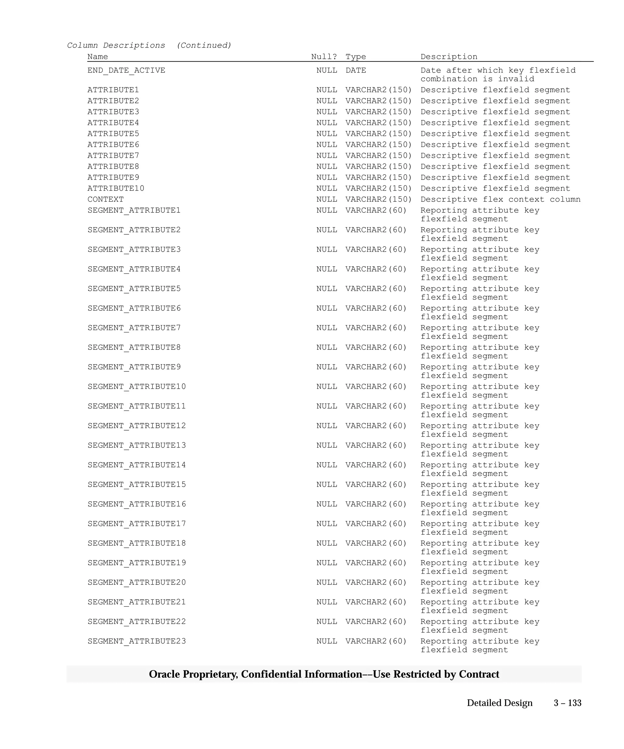 3 – 133Detailed Design
Oracle Proprietary, Confidential Information––Use Restricted by Contract
Column Descriptions (Continued)
Name Null? Type Description
END_DATE_ACTIVE NULL DATE Date after which key flexfield
combination is invalid
ATTRIBUTE1 NULL VARCHAR2(150) Descriptive flexfield segment
ATTRIBUTE2 NULL VARCHAR2(150) Descriptive flexfield segment
ATTRIBUTE3 NULL VARCHAR2(150) Descriptive flexfield segment
ATTRIBUTE4 NULL VARCHAR2(150) Descriptive flexfield segment
ATTRIBUTE5 NULL VARCHAR2(150) Descriptive flexfield segment
ATTRIBUTE6 NULL VARCHAR2(150) Descriptive flexfield segment
ATTRIBUTE7 NULL VARCHAR2(150) Descriptive flexfield segment
ATTRIBUTE8 NULL VARCHAR2(150) Descriptive flexfield segment
ATTRIBUTE9 NULL VARCHAR2(150) Descriptive flexfield segment
ATTRIBUTE10 NULL VARCHAR2(150) Descriptive flexfield segment
CONTEXT NULL VARCHAR2(150) Descriptive flex context column
SEGMENT_ATTRIBUTE1 NULL VARCHAR2(60) Reporting attribute key
flexfield segment
SEGMENT_ATTRIBUTE2 NULL VARCHAR2(60) Reporting attribute key
flexfield segment
SEGMENT_ATTRIBUTE3 NULL VARCHAR2(60) Reporting attribute key
flexfield segment
SEGMENT_ATTRIBUTE4 NULL VARCHAR2(60) Reporting attribute key
flexfield segment
SEGMENT_ATTRIBUTE5 NULL VARCHAR2(60) Reporting attribute key
flexfield segment
SEGMENT_ATTRIBUTE6 NULL VARCHAR2(60) Reporting attribute key
flexfield segment
SEGMENT_ATTRIBUTE7 NULL VARCHAR2(60) Reporting attribute key
flexfield segment
SEGMENT_ATTRIBUTE8 NULL VARCHAR2(60) Reporting attribute key
flexfield segment
SEGMENT_ATTRIBUTE9 NULL VARCHAR2(60) Reporting attribute key
flexfield segment
SEGMENT_ATTRIBUTE10 NULL VARCHAR2(60) Reporting attribute key
flexfield segment
SEGMENT_ATTRIBUTE11 NULL VARCHAR2(60) Reporting attribute key
flexfield segment
SEGMENT_ATTRIBUTE12 NULL VARCHAR2(60) Reporting attribute key
flexfield segment
SEGMENT_ATTRIBUTE13 NULL VARCHAR2(60) Reporting attribute key
flexfield segment
SEGMENT_ATTRIBUTE14 NULL VARCHAR2(60) Reporting attribute key
flexfield segment
SEGMENT_ATTRIBUTE15 NULL VARCHAR2(60) Reporting attribute key
flexfield segment
SEGMENT_ATTRIBUTE16 NULL VARCHAR2(60) Reporting attribute key
flexfield segment
SEGMENT_ATTRIBUTE17 NULL VARCHAR2(60) Reporting attribute key
flexfield segment
SEGMENT_ATTRIBUTE18 NULL VARCHAR2(60) Reporting attribute key
flexfield segment
SEGMENT_ATTRIBUTE19 NULL VARCHAR2(60) Reporting attribute key
flexfield segment
SEGMENT_ATTRIBUTE20 NULL VARCHAR2(60) Reporting attribute key
flexfield segment
SEGMENT_ATTRIBUTE21 NULL VARCHAR2(60) Reporting attribute key
flexfield segment
SEGMENT_ATTRIBUTE22 NULL VARCHAR2(60) Reporting attribute key
flexfield segment
SEGMENT_ATTRIBUTE23 NULL VARCHAR2(60) Reporting attribute key
flexfield segment
 
