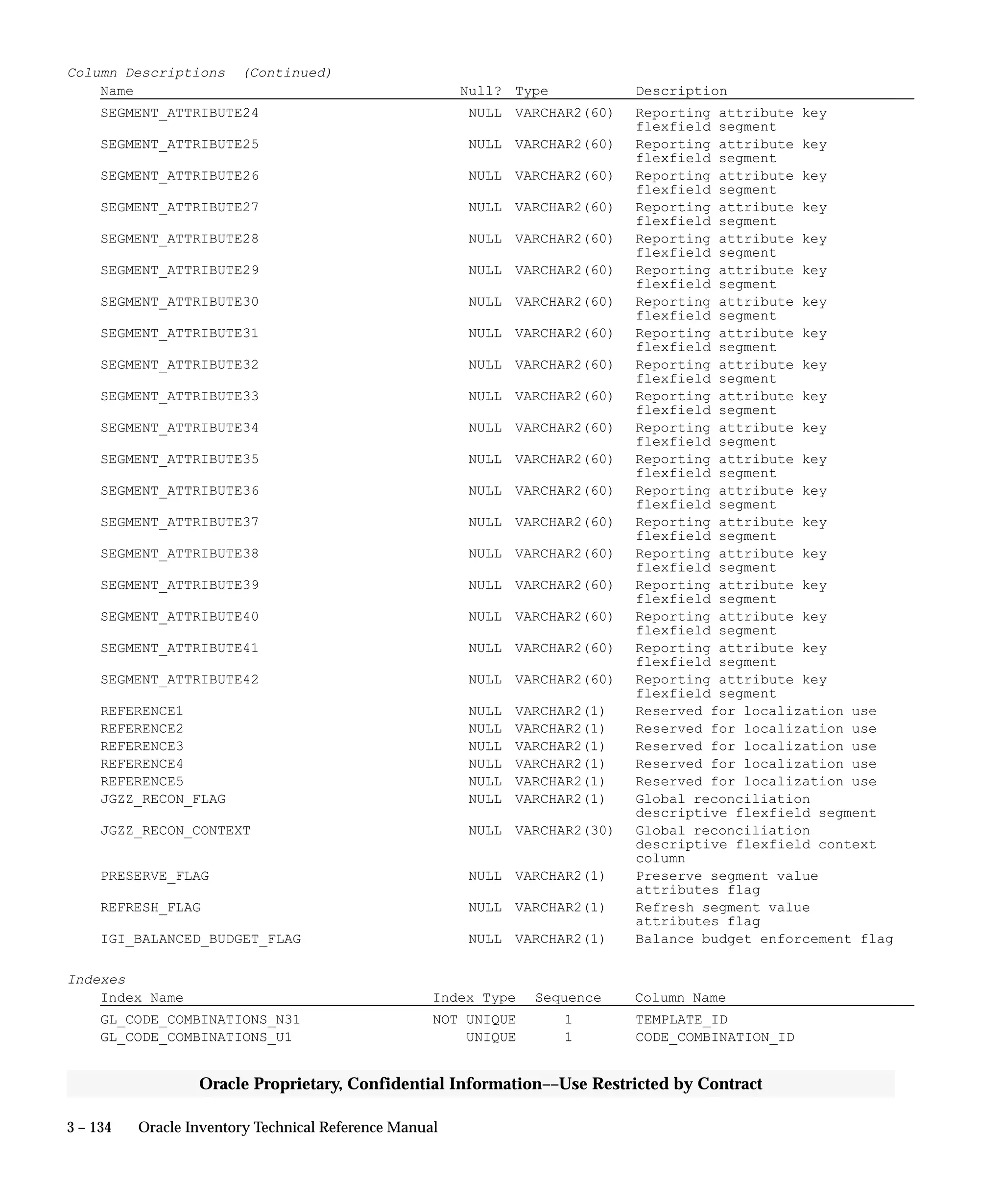 3 – 134 Oracle Inventory Technical Reference Manual
Oracle Proprietary, Confidential Information––Use Restricted by Contract
Column Descriptions (Continued)
Name Null? Type Description
SEGMENT_ATTRIBUTE24 NULL VARCHAR2(60) Reporting attribute key
flexfield segment
SEGMENT_ATTRIBUTE25 NULL VARCHAR2(60) Reporting attribute key
flexfield segment
SEGMENT_ATTRIBUTE26 NULL VARCHAR2(60) Reporting attribute key
flexfield segment
SEGMENT_ATTRIBUTE27 NULL VARCHAR2(60) Reporting attribute key
flexfield segment
SEGMENT_ATTRIBUTE28 NULL VARCHAR2(60) Reporting attribute key
flexfield segment
SEGMENT_ATTRIBUTE29 NULL VARCHAR2(60) Reporting attribute key
flexfield segment
SEGMENT_ATTRIBUTE30 NULL VARCHAR2(60) Reporting attribute key
flexfield segment
SEGMENT_ATTRIBUTE31 NULL VARCHAR2(60) Reporting attribute key
flexfield segment
SEGMENT_ATTRIBUTE32 NULL VARCHAR2(60) Reporting attribute key
flexfield segment
SEGMENT_ATTRIBUTE33 NULL VARCHAR2(60) Reporting attribute key
flexfield segment
SEGMENT_ATTRIBUTE34 NULL VARCHAR2(60) Reporting attribute key
flexfield segment
SEGMENT_ATTRIBUTE35 NULL VARCHAR2(60) Reporting attribute key
flexfield segment
SEGMENT_ATTRIBUTE36 NULL VARCHAR2(60) Reporting attribute key
flexfield segment
SEGMENT_ATTRIBUTE37 NULL VARCHAR2(60) Reporting attribute key
flexfield segment
SEGMENT_ATTRIBUTE38 NULL VARCHAR2(60) Reporting attribute key
flexfield segment
SEGMENT_ATTRIBUTE39 NULL VARCHAR2(60) Reporting attribute key
flexfield segment
SEGMENT_ATTRIBUTE40 NULL VARCHAR2(60) Reporting attribute key
flexfield segment
SEGMENT_ATTRIBUTE41 NULL VARCHAR2(60) Reporting attribute key
flexfield segment
SEGMENT_ATTRIBUTE42 NULL VARCHAR2(60) Reporting attribute key
flexfield segment
REFERENCE1 NULL VARCHAR2(1) Reserved for localization use
REFERENCE2 NULL VARCHAR2(1) Reserved for localization use
REFERENCE3 NULL VARCHAR2(1) Reserved for localization use
REFERENCE4 NULL VARCHAR2(1) Reserved for localization use
REFERENCE5 NULL VARCHAR2(1) Reserved for localization use
JGZZ_RECON_FLAG NULL VARCHAR2(1) Global reconciliation
descriptive flexfield segment
JGZZ_RECON_CONTEXT NULL VARCHAR2(30) Global reconciliation
descriptive flexfield context
column
PRESERVE_FLAG NULL VARCHAR2(1) Preserve segment value
attributes flag
REFRESH_FLAG NULL VARCHAR2(1) Refresh segment value
attributes flag
IGI_BALANCED_BUDGET_FLAG NULL VARCHAR2(1) Balance budget enforcement flag
Indexes
Index Name Index Type Sequence Column Name
GL_CODE_COMBINATIONS_N31 NOT UNIQUE 1 TEMPLATE_ID
GL_CODE_COMBINATIONS_U1 UNIQUE 1 CODE_COMBINATION_ID
 