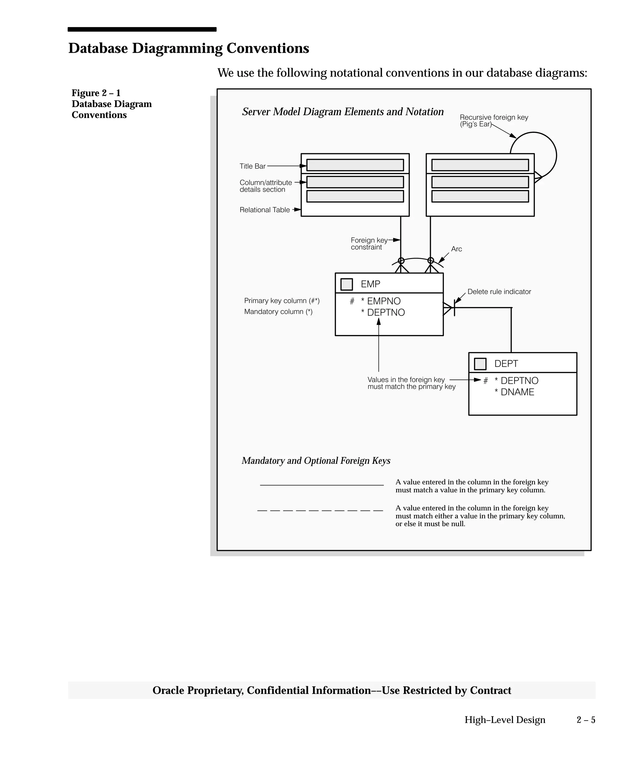 2 – 5High–Level Design
Oracle Proprietary, Confidential Information––Use Restricted by Contract
Database Diagramming Conventions
We use the following notational conventions in our database diagrams:
Figure 2 – 1
Database Diagram
Conventions
Mandatory and Optional Foreign Keys
A value entered in the column in the foreign key
must match a value in the primary key column.
EMP
* EMPNO
* DEPTNO
#
DEPT
* DEPTNO
* DNAME
#
Title Bar
Column/attribute
Relational Table
Recursive foreign key
Arc
(Pig's Ear)
details section
Delete rule indicator
Foreign key
constraint
Values in the foreign key
must match the primary key
Primary key column (#*)
Mandatory column (*)
Server Model Diagram Elements and Notation
A value entered in the column in the foreign key
must match either a value in the primary key column,
or else it must be null.
 