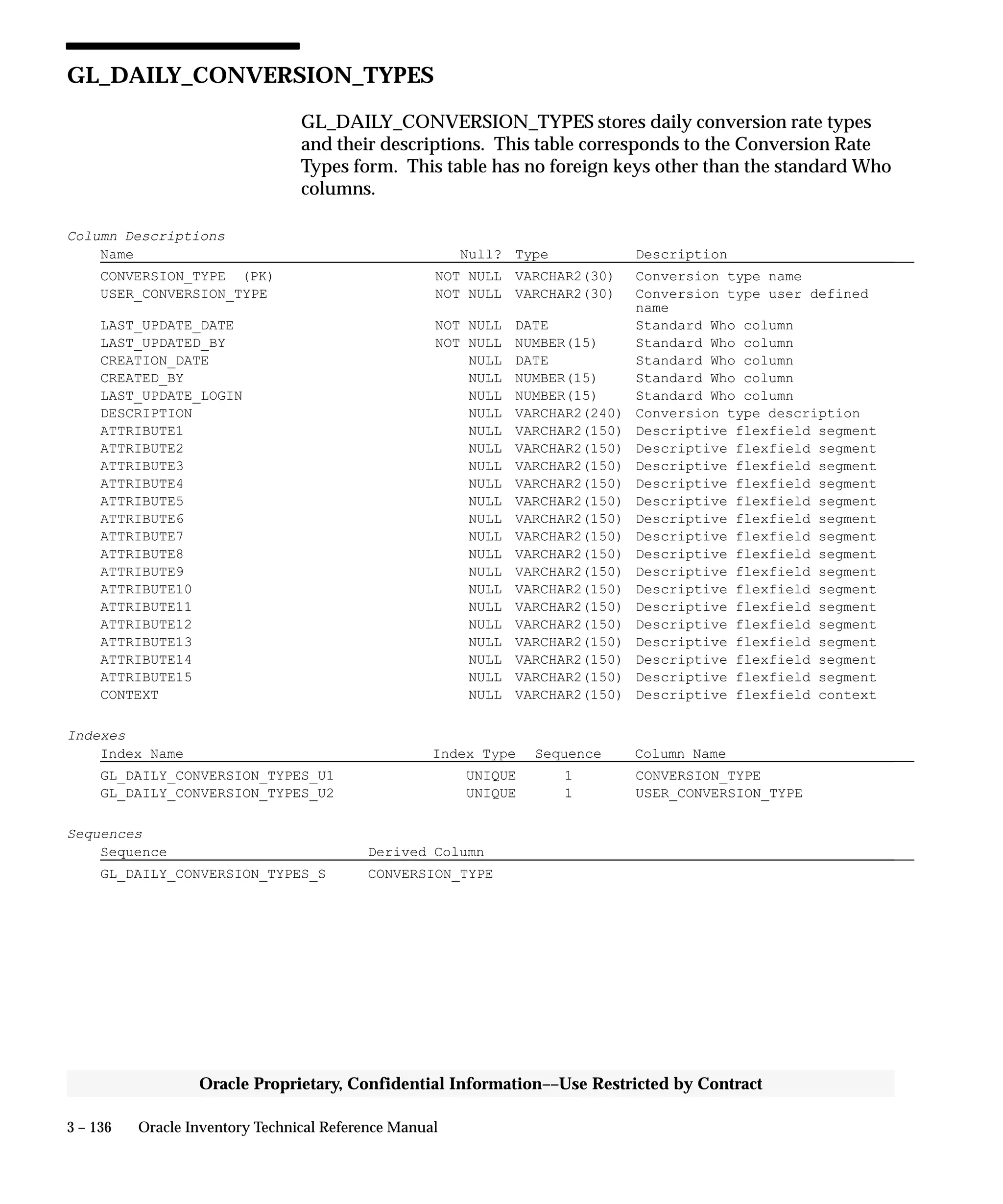 3 – 136 Oracle Inventory Technical Reference Manual
Oracle Proprietary, Confidential Information––Use Restricted by Contract
GL_DAILY_CONVERSION_TYPES
GL_DAILY_CONVERSION_TYPES stores daily conversion rate types
and their descriptions. This table corresponds to the Conversion Rate
Types form. This table has no foreign keys other than the standard Who
columns.
Column Descriptions
Name Null? Type Description
CONVERSION_TYPE (PK) NOT NULL VARCHAR2(30) Conversion type name
USER_CONVERSION_TYPE NOT NULL VARCHAR2(30) Conversion type user defined
name
LAST_UPDATE_DATE NOT NULL DATE Standard Who column
LAST_UPDATED_BY NOT NULL NUMBER(15) Standard Who column
CREATION_DATE NULL DATE Standard Who column
CREATED_BY NULL NUMBER(15) Standard Who column
LAST_UPDATE_LOGIN NULL NUMBER(15) Standard Who column
DESCRIPTION NULL VARCHAR2(240) Conversion type description
ATTRIBUTE1 NULL VARCHAR2(150) Descriptive flexfield segment
ATTRIBUTE2 NULL VARCHAR2(150) Descriptive flexfield segment
ATTRIBUTE3 NULL VARCHAR2(150) Descriptive flexfield segment
ATTRIBUTE4 NULL VARCHAR2(150) Descriptive flexfield segment
ATTRIBUTE5 NULL VARCHAR2(150) Descriptive flexfield segment
ATTRIBUTE6 NULL VARCHAR2(150) Descriptive flexfield segment
ATTRIBUTE7 NULL VARCHAR2(150) Descriptive flexfield segment
ATTRIBUTE8 NULL VARCHAR2(150) Descriptive flexfield segment
ATTRIBUTE9 NULL VARCHAR2(150) Descriptive flexfield segment
ATTRIBUTE10 NULL VARCHAR2(150) Descriptive flexfield segment
ATTRIBUTE11 NULL VARCHAR2(150) Descriptive flexfield segment
ATTRIBUTE12 NULL VARCHAR2(150) Descriptive flexfield segment
ATTRIBUTE13 NULL VARCHAR2(150) Descriptive flexfield segment
ATTRIBUTE14 NULL VARCHAR2(150) Descriptive flexfield segment
ATTRIBUTE15 NULL VARCHAR2(150) Descriptive flexfield segment
CONTEXT NULL VARCHAR2(150) Descriptive flexfield context
Indexes
Index Name Index Type Sequence Column Name
GL_DAILY_CONVERSION_TYPES_U1 UNIQUE 1 CONVERSION_TYPE
GL_DAILY_CONVERSION_TYPES_U2 UNIQUE 1 USER_CONVERSION_TYPE
Sequences
Sequence Derived Column
GL_DAILY_CONVERSION_TYPES_S CONVERSION_TYPE
 