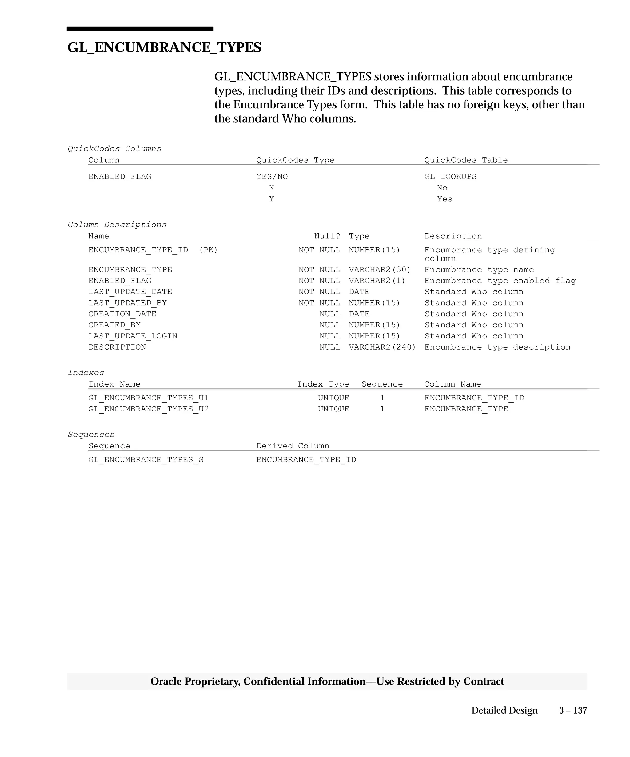 3 – 137Detailed Design
Oracle Proprietary, Confidential Information––Use Restricted by Contract
GL_ENCUMBRANCE_TYPES
GL_ENCUMBRANCE_TYPES stores information about encumbrance
types, including their IDs and descriptions. This table corresponds to
the Encumbrance Types form. This table has no foreign keys, other than
the standard Who columns.
QuickCodes Columns
Column QuickCodes Type QuickCodes Table
ENABLED_FLAG YES/NO GL_LOOKUPS
N No
Y Yes
Column Descriptions
Name Null? Type Description
ENCUMBRANCE_TYPE_ID (PK) NOT NULL NUMBER(15) Encumbrance type defining
column
ENCUMBRANCE_TYPE NOT NULL VARCHAR2(30) Encumbrance type name
ENABLED_FLAG NOT NULL VARCHAR2(1) Encumbrance type enabled flag
LAST_UPDATE_DATE NOT NULL DATE Standard Who column
LAST_UPDATED_BY NOT NULL NUMBER(15) Standard Who column
CREATION_DATE NULL DATE Standard Who column
CREATED_BY NULL NUMBER(15) Standard Who column
LAST_UPDATE_LOGIN NULL NUMBER(15) Standard Who column
DESCRIPTION NULL VARCHAR2(240) Encumbrance type description
Indexes
Index Name Index Type Sequence Column Name
GL_ENCUMBRANCE_TYPES_U1 UNIQUE 1 ENCUMBRANCE_TYPE_ID
GL_ENCUMBRANCE_TYPES_U2 UNIQUE 1 ENCUMBRANCE_TYPE
Sequences
Sequence Derived Column
GL_ENCUMBRANCE_TYPES_S ENCUMBRANCE_TYPE_ID
 