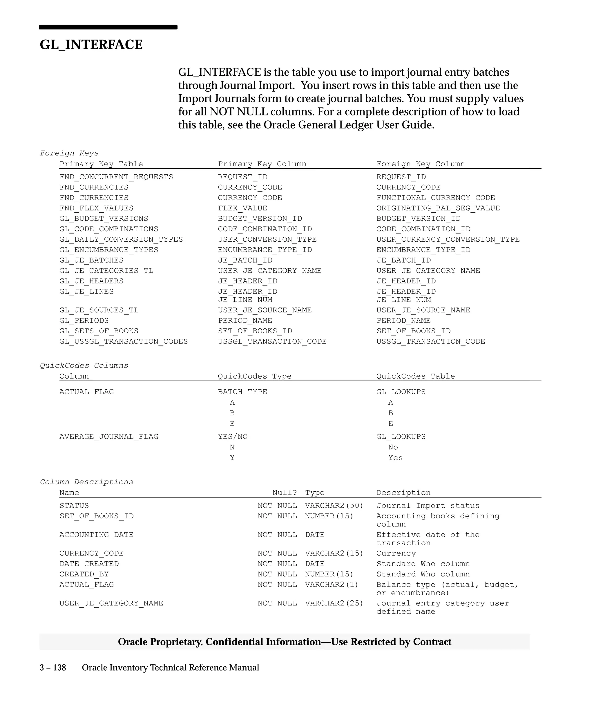3 – 138 Oracle Inventory Technical Reference Manual
Oracle Proprietary, Confidential Information––Use Restricted by Contract
GL_INTERFACE
GL_INTERFACE is the table you use to import journal entry batches
through Journal Import. You insert rows in this table and then use the
Import Journals form to create journal batches. You must supply values
for all NOT NULL columns. For a complete description of how to load
this table, see the Oracle General Ledger User Guide.
Foreign Keys
Primary Key Table Primary Key Column Foreign Key Column
FND_CONCURRENT_REQUESTS REQUEST_ID REQUEST_ID
FND_CURRENCIES CURRENCY_CODE CURRENCY_CODE
FND_CURRENCIES CURRENCY_CODE FUNCTIONAL_CURRENCY_CODE
FND_FLEX_VALUES FLEX_VALUE ORIGINATING_BAL_SEG_VALUE
GL_BUDGET_VERSIONS BUDGET_VERSION_ID BUDGET_VERSION_ID
GL_CODE_COMBINATIONS CODE_COMBINATION_ID CODE_COMBINATION_ID
GL_DAILY_CONVERSION_TYPES USER_CONVERSION_TYPE USER_CURRENCY_CONVERSION_TYPE
GL_ENCUMBRANCE_TYPES ENCUMBRANCE_TYPE_ID ENCUMBRANCE_TYPE_ID
GL_JE_BATCHES JE_BATCH_ID JE_BATCH_ID
GL_JE_CATEGORIES_TL USER_JE_CATEGORY_NAME USER_JE_CATEGORY_NAME
GL_JE_HEADERS JE_HEADER_ID JE_HEADER_ID
GL_JE_LINES JE_HEADER_ID JE_HEADER_ID
JE_LINE_NUM JE_LINE_NUM
GL_JE_SOURCES_TL USER_JE_SOURCE_NAME USER_JE_SOURCE_NAME
GL_PERIODS PERIOD_NAME PERIOD_NAME
GL_SETS_OF_BOOKS SET_OF_BOOKS_ID SET_OF_BOOKS_ID
GL_USSGL_TRANSACTION_CODES USSGL_TRANSACTION_CODE USSGL_TRANSACTION_CODE
QuickCodes Columns
Column QuickCodes Type QuickCodes Table
ACTUAL_FLAG BATCH_TYPE GL_LOOKUPS
A A
B B
E E
AVERAGE_JOURNAL_FLAG YES/NO GL_LOOKUPS
N No
Y Yes
Column Descriptions
Name Null? Type Description
STATUS NOT NULL VARCHAR2(50) Journal Import status
SET_OF_BOOKS_ID NOT NULL NUMBER(15) Accounting books defining
column
ACCOUNTING_DATE NOT NULL DATE Effective date of the
transaction
CURRENCY_CODE NOT NULL VARCHAR2(15) Currency
DATE_CREATED NOT NULL DATE Standard Who column
CREATED_BY NOT NULL NUMBER(15) Standard Who column
ACTUAL_FLAG NOT NULL VARCHAR2(1) Balance type (actual, budget,
or encumbrance)
USER_JE_CATEGORY_NAME NOT NULL VARCHAR2(25) Journal entry category user
defined name
 