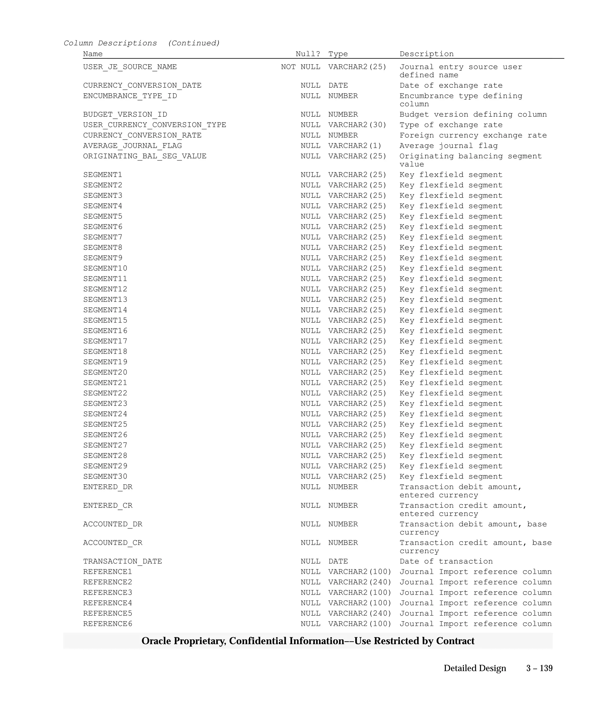 3 – 139Detailed Design
Oracle Proprietary, Confidential Information––Use Restricted by Contract
Column Descriptions (Continued)
Name Null? Type Description
USER_JE_SOURCE_NAME NOT NULL VARCHAR2(25) Journal entry source user
defined name
CURRENCY_CONVERSION_DATE NULL DATE Date of exchange rate
ENCUMBRANCE_TYPE_ID NULL NUMBER Encumbrance type defining
column
BUDGET_VERSION_ID NULL NUMBER Budget version defining column
USER_CURRENCY_CONVERSION_TYPE NULL VARCHAR2(30) Type of exchange rate
CURRENCY_CONVERSION_RATE NULL NUMBER Foreign currency exchange rate
AVERAGE_JOURNAL_FLAG NULL VARCHAR2(1) Average journal flag
ORIGINATING_BAL_SEG_VALUE NULL VARCHAR2(25) Originating balancing segment
value
SEGMENT1 NULL VARCHAR2(25) Key flexfield segment
SEGMENT2 NULL VARCHAR2(25) Key flexfield segment
SEGMENT3 NULL VARCHAR2(25) Key flexfield segment
SEGMENT4 NULL VARCHAR2(25) Key flexfield segment
SEGMENT5 NULL VARCHAR2(25) Key flexfield segment
SEGMENT6 NULL VARCHAR2(25) Key flexfield segment
SEGMENT7 NULL VARCHAR2(25) Key flexfield segment
SEGMENT8 NULL VARCHAR2(25) Key flexfield segment
SEGMENT9 NULL VARCHAR2(25) Key flexfield segment
SEGMENT10 NULL VARCHAR2(25) Key flexfield segment
SEGMENT11 NULL VARCHAR2(25) Key flexfield segment
SEGMENT12 NULL VARCHAR2(25) Key flexfield segment
SEGMENT13 NULL VARCHAR2(25) Key flexfield segment
SEGMENT14 NULL VARCHAR2(25) Key flexfield segment
SEGMENT15 NULL VARCHAR2(25) Key flexfield segment
SEGMENT16 NULL VARCHAR2(25) Key flexfield segment
SEGMENT17 NULL VARCHAR2(25) Key flexfield segment
SEGMENT18 NULL VARCHAR2(25) Key flexfield segment
SEGMENT19 NULL VARCHAR2(25) Key flexfield segment
SEGMENT20 NULL VARCHAR2(25) Key flexfield segment
SEGMENT21 NULL VARCHAR2(25) Key flexfield segment
SEGMENT22 NULL VARCHAR2(25) Key flexfield segment
SEGMENT23 NULL VARCHAR2(25) Key flexfield segment
SEGMENT24 NULL VARCHAR2(25) Key flexfield segment
SEGMENT25 NULL VARCHAR2(25) Key flexfield segment
SEGMENT26 NULL VARCHAR2(25) Key flexfield segment
SEGMENT27 NULL VARCHAR2(25) Key flexfield segment
SEGMENT28 NULL VARCHAR2(25) Key flexfield segment
SEGMENT29 NULL VARCHAR2(25) Key flexfield segment
SEGMENT30 NULL VARCHAR2(25) Key flexfield segment
ENTERED_DR NULL NUMBER Transaction debit amount,
entered currency
ENTERED_CR NULL NUMBER Transaction credit amount,
entered currency
ACCOUNTED_DR NULL NUMBER Transaction debit amount, base
currency
ACCOUNTED_CR NULL NUMBER Transaction credit amount, base
currency
TRANSACTION_DATE NULL DATE Date of transaction
REFERENCE1 NULL VARCHAR2(100) Journal Import reference column
REFERENCE2 NULL VARCHAR2(240) Journal Import reference column
REFERENCE3 NULL VARCHAR2(100) Journal Import reference column
REFERENCE4 NULL VARCHAR2(100) Journal Import reference column
REFERENCE5 NULL VARCHAR2(240) Journal Import reference column
REFERENCE6 NULL VARCHAR2(100) Journal Import reference column
 