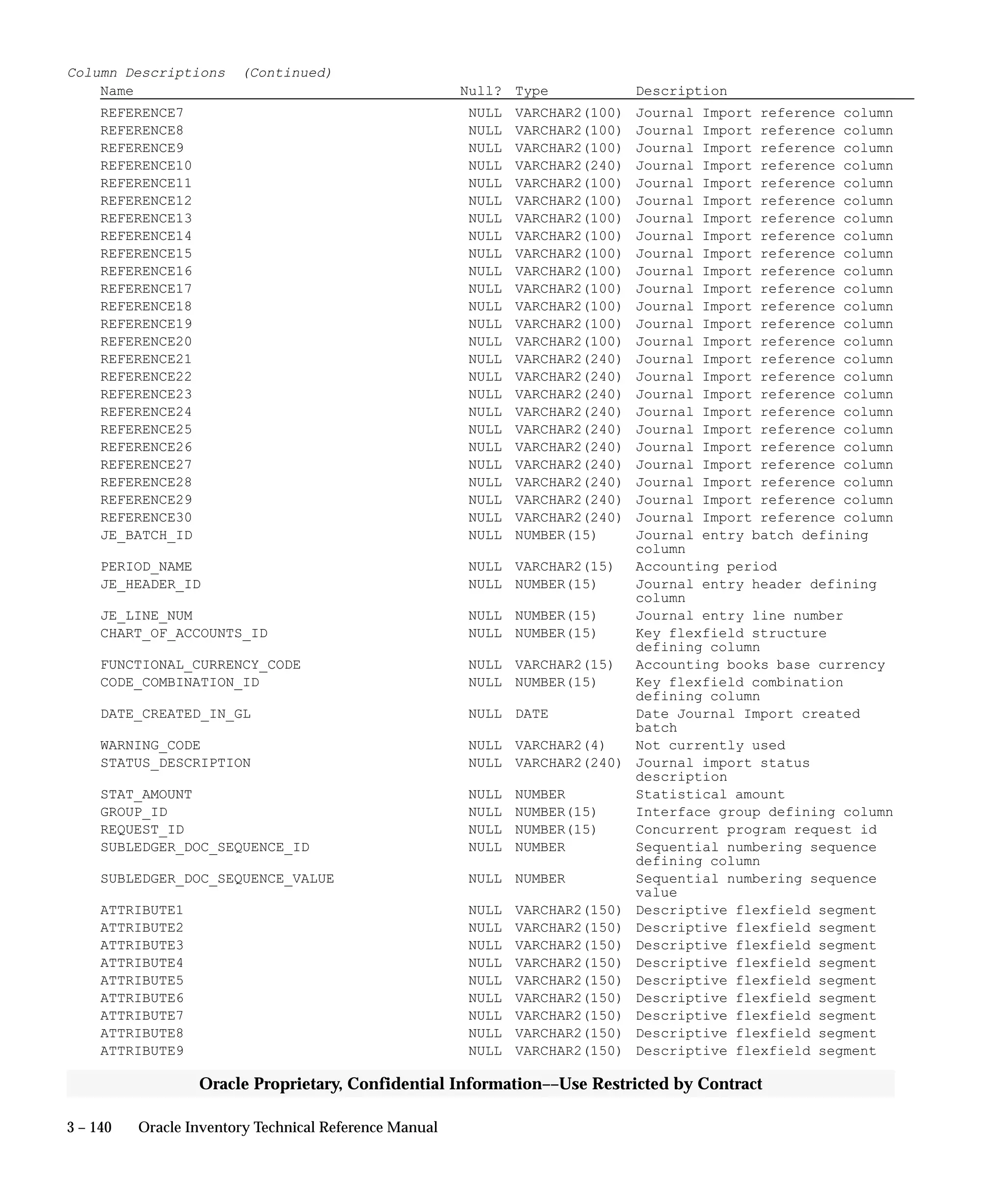 3 – 140 Oracle Inventory Technical Reference Manual
Oracle Proprietary, Confidential Information––Use Restricted by Contract
Column Descriptions (Continued)
Name Null? Type Description
REFERENCE7 NULL VARCHAR2(100) Journal Import reference column
REFERENCE8 NULL VARCHAR2(100) Journal Import reference column
REFERENCE9 NULL VARCHAR2(100) Journal Import reference column
REFERENCE10 NULL VARCHAR2(240) Journal Import reference column
REFERENCE11 NULL VARCHAR2(100) Journal Import reference column
REFERENCE12 NULL VARCHAR2(100) Journal Import reference column
REFERENCE13 NULL VARCHAR2(100) Journal Import reference column
REFERENCE14 NULL VARCHAR2(100) Journal Import reference column
REFERENCE15 NULL VARCHAR2(100) Journal Import reference column
REFERENCE16 NULL VARCHAR2(100) Journal Import reference column
REFERENCE17 NULL VARCHAR2(100) Journal Import reference column
REFERENCE18 NULL VARCHAR2(100) Journal Import reference column
REFERENCE19 NULL VARCHAR2(100) Journal Import reference column
REFERENCE20 NULL VARCHAR2(100) Journal Import reference column
REFERENCE21 NULL VARCHAR2(240) Journal Import reference column
REFERENCE22 NULL VARCHAR2(240) Journal Import reference column
REFERENCE23 NULL VARCHAR2(240) Journal Import reference column
REFERENCE24 NULL VARCHAR2(240) Journal Import reference column
REFERENCE25 NULL VARCHAR2(240) Journal Import reference column
REFERENCE26 NULL VARCHAR2(240) Journal Import reference column
REFERENCE27 NULL VARCHAR2(240) Journal Import reference column
REFERENCE28 NULL VARCHAR2(240) Journal Import reference column
REFERENCE29 NULL VARCHAR2(240) Journal Import reference column
REFERENCE30 NULL VARCHAR2(240) Journal Import reference column
JE_BATCH_ID NULL NUMBER(15) Journal entry batch defining
column
PERIOD_NAME NULL VARCHAR2(15) Accounting period
JE_HEADER_ID NULL NUMBER(15) Journal entry header defining
column
JE_LINE_NUM NULL NUMBER(15) Journal entry line number
CHART_OF_ACCOUNTS_ID NULL NUMBER(15) Key flexfield structure
defining column
FUNCTIONAL_CURRENCY_CODE NULL VARCHAR2(15) Accounting books base currency
CODE_COMBINATION_ID NULL NUMBER(15) Key flexfield combination
defining column
DATE_CREATED_IN_GL NULL DATE Date Journal Import created
batch
WARNING_CODE NULL VARCHAR2(4) Not currently used
STATUS_DESCRIPTION NULL VARCHAR2(240) Journal import status
description
STAT_AMOUNT NULL NUMBER Statistical amount
GROUP_ID NULL NUMBER(15) Interface group defining column
REQUEST_ID NULL NUMBER(15) Concurrent program request id
SUBLEDGER_DOC_SEQUENCE_ID NULL NUMBER Sequential numbering sequence
defining column
SUBLEDGER_DOC_SEQUENCE_VALUE NULL NUMBER Sequential numbering sequence
value
ATTRIBUTE1 NULL VARCHAR2(150) Descriptive flexfield segment
ATTRIBUTE2 NULL VARCHAR2(150) Descriptive flexfield segment
ATTRIBUTE3 NULL VARCHAR2(150) Descriptive flexfield segment
ATTRIBUTE4 NULL VARCHAR2(150) Descriptive flexfield segment
ATTRIBUTE5 NULL VARCHAR2(150) Descriptive flexfield segment
ATTRIBUTE6 NULL VARCHAR2(150) Descriptive flexfield segment
ATTRIBUTE7 NULL VARCHAR2(150) Descriptive flexfield segment
ATTRIBUTE8 NULL VARCHAR2(150) Descriptive flexfield segment
ATTRIBUTE9 NULL VARCHAR2(150) Descriptive flexfield segment
 