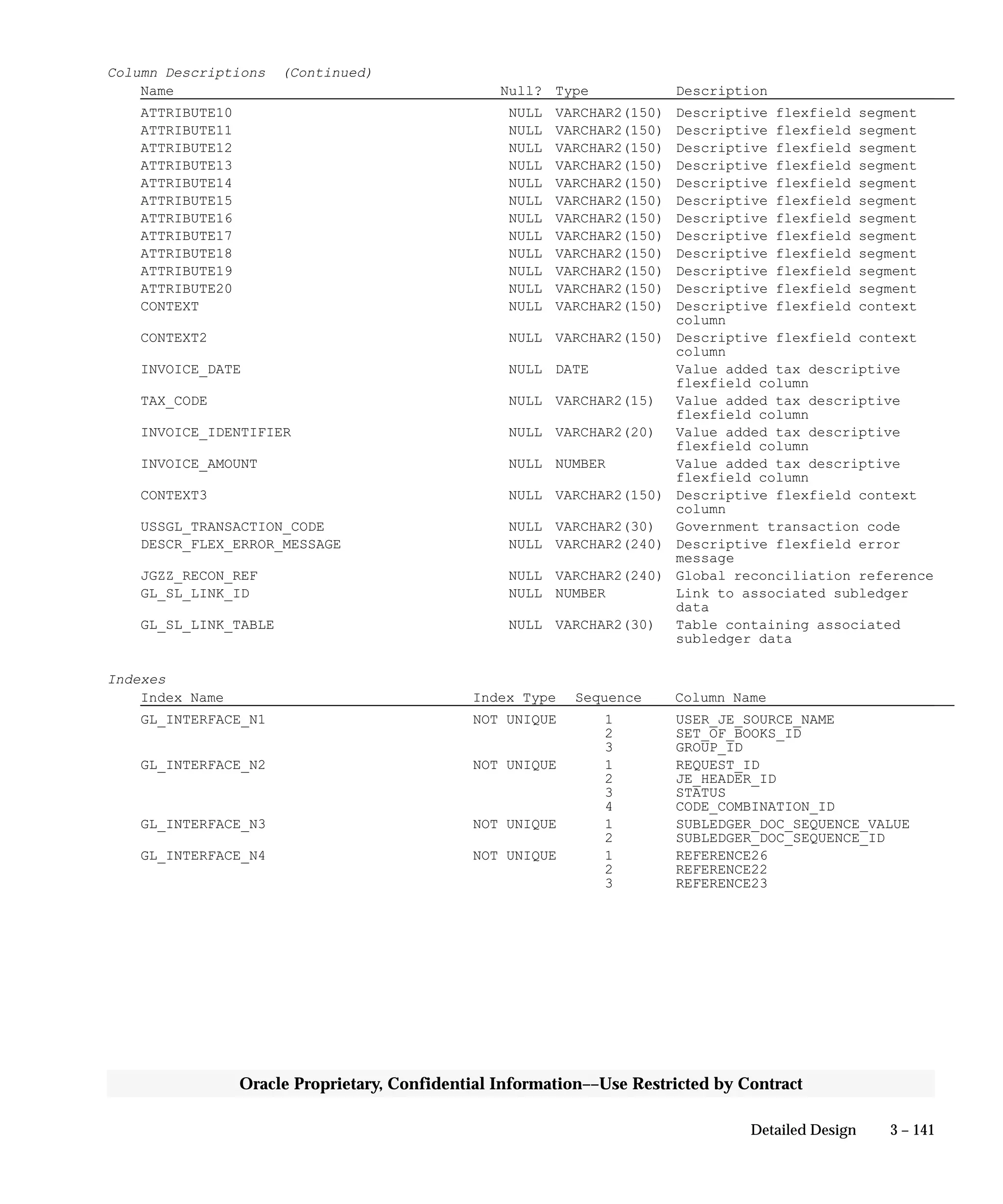 3 – 141Detailed Design
Oracle Proprietary, Confidential Information––Use Restricted by Contract
Column Descriptions (Continued)
Name Null? Type Description
ATTRIBUTE10 NULL VARCHAR2(150) Descriptive flexfield segment
ATTRIBUTE11 NULL VARCHAR2(150) Descriptive flexfield segment
ATTRIBUTE12 NULL VARCHAR2(150) Descriptive flexfield segment
ATTRIBUTE13 NULL VARCHAR2(150) Descriptive flexfield segment
ATTRIBUTE14 NULL VARCHAR2(150) Descriptive flexfield segment
ATTRIBUTE15 NULL VARCHAR2(150) Descriptive flexfield segment
ATTRIBUTE16 NULL VARCHAR2(150) Descriptive flexfield segment
ATTRIBUTE17 NULL VARCHAR2(150) Descriptive flexfield segment
ATTRIBUTE18 NULL VARCHAR2(150) Descriptive flexfield segment
ATTRIBUTE19 NULL VARCHAR2(150) Descriptive flexfield segment
ATTRIBUTE20 NULL VARCHAR2(150) Descriptive flexfield segment
CONTEXT NULL VARCHAR2(150) Descriptive flexfield context
column
CONTEXT2 NULL VARCHAR2(150) Descriptive flexfield context
column
INVOICE_DATE NULL DATE Value added tax descriptive
flexfield column
TAX_CODE NULL VARCHAR2(15) Value added tax descriptive
flexfield column
INVOICE_IDENTIFIER NULL VARCHAR2(20) Value added tax descriptive
flexfield column
INVOICE_AMOUNT NULL NUMBER Value added tax descriptive
flexfield column
CONTEXT3 NULL VARCHAR2(150) Descriptive flexfield context
column
USSGL_TRANSACTION_CODE NULL VARCHAR2(30) Government transaction code
DESCR_FLEX_ERROR_MESSAGE NULL VARCHAR2(240) Descriptive flexfield error
message
JGZZ_RECON_REF NULL VARCHAR2(240) Global reconciliation reference
GL_SL_LINK_ID NULL NUMBER Link to associated subledger
data
GL_SL_LINK_TABLE NULL VARCHAR2(30) Table containing associated
subledger data
Indexes
Index Name Index Type Sequence Column Name
GL_INTERFACE_N1 NOT UNIQUE 1 USER_JE_SOURCE_NAME
2 SET_OF_BOOKS_ID
3 GROUP_ID
GL_INTERFACE_N2 NOT UNIQUE 1 REQUEST_ID
2 JE_HEADER_ID
3 STATUS
4 CODE_COMBINATION_ID
GL_INTERFACE_N3 NOT UNIQUE 1 SUBLEDGER_DOC_SEQUENCE_VALUE
2 SUBLEDGER_DOC_SEQUENCE_ID
GL_INTERFACE_N4 NOT UNIQUE 1 REFERENCE26
2 REFERENCE22
3 REFERENCE23
 