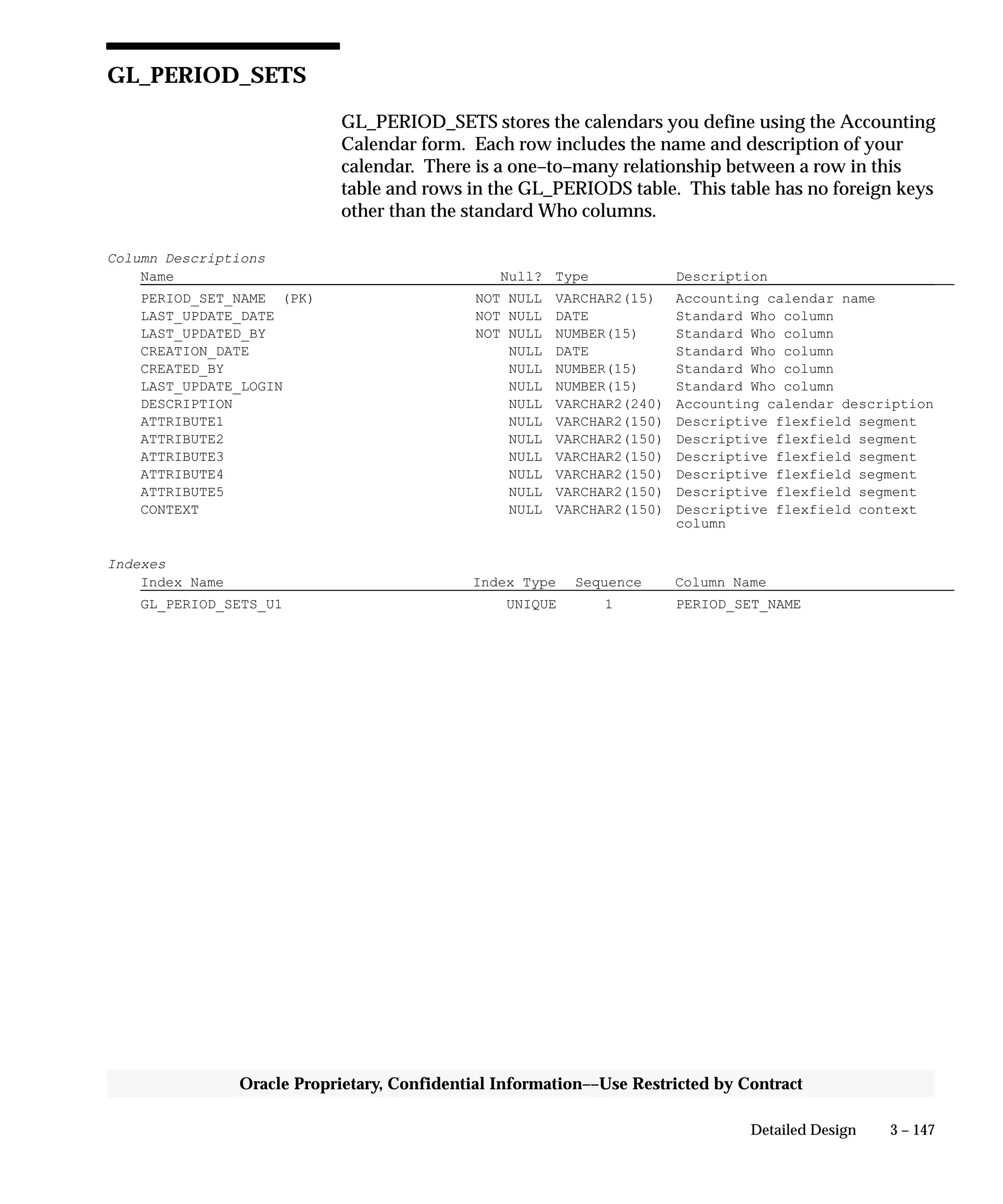 3 – 147Detailed Design
Oracle Proprietary, Confidential Information––Use Restricted by Contract
GL_PERIOD_SETS
GL_PERIOD_SETS stores the calendars you define using the Accounting
Calendar form. Each row includes the name and description of your
calendar. There is a one–to–many relationship between a row in this
table and rows in the GL_PERIODS table. This table has no foreign keys
other than the standard Who columns.
Column Descriptions
Name Null? Type Description
PERIOD_SET_NAME (PK) NOT NULL VARCHAR2(15) Accounting calendar name
LAST_UPDATE_DATE NOT NULL DATE Standard Who column
LAST_UPDATED_BY NOT NULL NUMBER(15) Standard Who column
CREATION_DATE NULL DATE Standard Who column
CREATED_BY NULL NUMBER(15) Standard Who column
LAST_UPDATE_LOGIN NULL NUMBER(15) Standard Who column
DESCRIPTION NULL VARCHAR2(240) Accounting calendar description
ATTRIBUTE1 NULL VARCHAR2(150) Descriptive flexfield segment
ATTRIBUTE2 NULL VARCHAR2(150) Descriptive flexfield segment
ATTRIBUTE3 NULL VARCHAR2(150) Descriptive flexfield segment
ATTRIBUTE4 NULL VARCHAR2(150) Descriptive flexfield segment
ATTRIBUTE5 NULL VARCHAR2(150) Descriptive flexfield segment
CONTEXT NULL VARCHAR2(150) Descriptive flexfield context
column
Indexes
Index Name Index Type Sequence Column Name
GL_PERIOD_SETS_U1 UNIQUE 1 PERIOD_SET_NAME
 