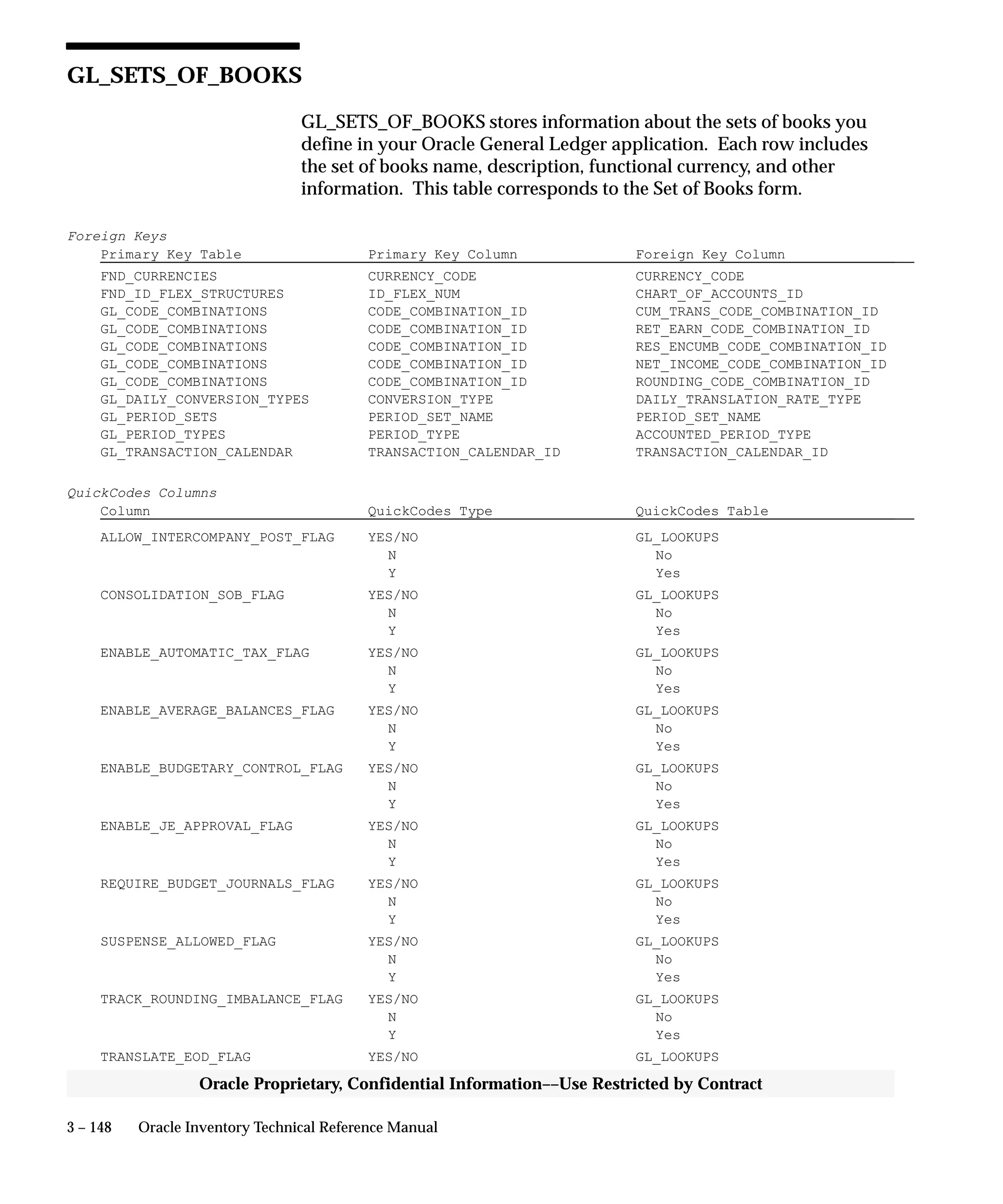 3 – 148 Oracle Inventory Technical Reference Manual
Oracle Proprietary, Confidential Information––Use Restricted by Contract
GL_SETS_OF_BOOKS
GL_SETS_OF_BOOKS stores information about the sets of books you
define in your Oracle General Ledger application. Each row includes
the set of books name, description, functional currency, and other
information. This table corresponds to the Set of Books form.
Foreign Keys
Primary Key Table Primary Key Column Foreign Key Column
FND_CURRENCIES CURRENCY_CODE CURRENCY_CODE
FND_ID_FLEX_STRUCTURES ID_FLEX_NUM CHART_OF_ACCOUNTS_ID
GL_CODE_COMBINATIONS CODE_COMBINATION_ID CUM_TRANS_CODE_COMBINATION_ID
GL_CODE_COMBINATIONS CODE_COMBINATION_ID RET_EARN_CODE_COMBINATION_ID
GL_CODE_COMBINATIONS CODE_COMBINATION_ID RES_ENCUMB_CODE_COMBINATION_ID
GL_CODE_COMBINATIONS CODE_COMBINATION_ID NET_INCOME_CODE_COMBINATION_ID
GL_CODE_COMBINATIONS CODE_COMBINATION_ID ROUNDING_CODE_COMBINATION_ID
GL_DAILY_CONVERSION_TYPES CONVERSION_TYPE DAILY_TRANSLATION_RATE_TYPE
GL_PERIOD_SETS PERIOD_SET_NAME PERIOD_SET_NAME
GL_PERIOD_TYPES PERIOD_TYPE ACCOUNTED_PERIOD_TYPE
GL_TRANSACTION_CALENDAR TRANSACTION_CALENDAR_ID TRANSACTION_CALENDAR_ID
QuickCodes Columns
Column QuickCodes Type QuickCodes Table
ALLOW_INTERCOMPANY_POST_FLAG YES/NO GL_LOOKUPS
N No
Y Yes
CONSOLIDATION_SOB_FLAG YES/NO GL_LOOKUPS
N No
Y Yes
ENABLE_AUTOMATIC_TAX_FLAG YES/NO GL_LOOKUPS
N No
Y Yes
ENABLE_AVERAGE_BALANCES_FLAG YES/NO GL_LOOKUPS
N No
Y Yes
ENABLE_BUDGETARY_CONTROL_FLAG YES/NO GL_LOOKUPS
N No
Y Yes
ENABLE_JE_APPROVAL_FLAG YES/NO GL_LOOKUPS
N No
Y Yes
REQUIRE_BUDGET_JOURNALS_FLAG YES/NO GL_LOOKUPS
N No
Y Yes
SUSPENSE_ALLOWED_FLAG YES/NO GL_LOOKUPS
N No
Y Yes
TRACK_ROUNDING_IMBALANCE_FLAG YES/NO GL_LOOKUPS
N No
Y Yes
TRANSLATE_EOD_FLAG YES/NO GL_LOOKUPS
 