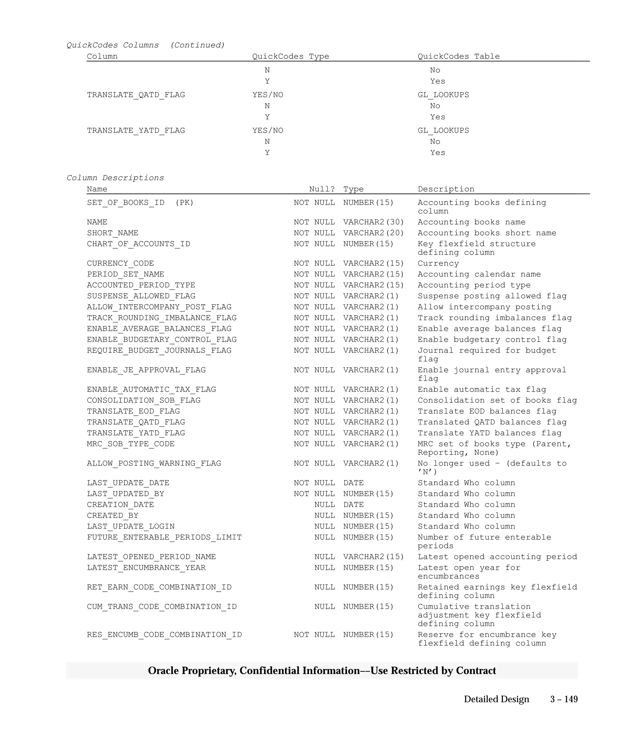 3 – 149Detailed Design
Oracle Proprietary, Confidential Information––Use Restricted by Contract
QuickCodes Columns (Continued)
Column QuickCodes Type QuickCodes Table
N No
Y Yes
TRANSLATE_QATD_FLAG YES/NO GL_LOOKUPS
N No
Y Yes
TRANSLATE_YATD_FLAG YES/NO GL_LOOKUPS
N No
Y Yes
Column Descriptions
Name Null? Type Description
SET_OF_BOOKS_ID (PK) NOT NULL NUMBER(15) Accounting books defining
column
NAME NOT NULL VARCHAR2(30) Accounting books name
SHORT_NAME NOT NULL VARCHAR2(20) Accounting books short name
CHART_OF_ACCOUNTS_ID NOT NULL NUMBER(15) Key flexfield structure
defining column
CURRENCY_CODE NOT NULL VARCHAR2(15) Currency
PERIOD_SET_NAME NOT NULL VARCHAR2(15) Accounting calendar name
ACCOUNTED_PERIOD_TYPE NOT NULL VARCHAR2(15) Accounting period type
SUSPENSE_ALLOWED_FLAG NOT NULL VARCHAR2(1) Suspense posting allowed flag
ALLOW_INTERCOMPANY_POST_FLAG NOT NULL VARCHAR2(1) Allow intercompany posting
TRACK_ROUNDING_IMBALANCE_FLAG NOT NULL VARCHAR2(1) Track rounding imbalances flag
ENABLE_AVERAGE_BALANCES_FLAG NOT NULL VARCHAR2(1) Enable average balances flag
ENABLE_BUDGETARY_CONTROL_FLAG NOT NULL VARCHAR2(1) Enable budgetary control flag
REQUIRE_BUDGET_JOURNALS_FLAG NOT NULL VARCHAR2(1) Journal required for budget
flag
ENABLE_JE_APPROVAL_FLAG NOT NULL VARCHAR2(1) Enable journal entry approval
flag
ENABLE_AUTOMATIC_TAX_FLAG NOT NULL VARCHAR2(1) Enable automatic tax flag
CONSOLIDATION_SOB_FLAG NOT NULL VARCHAR2(1) Consolidation set of books flag
TRANSLATE_EOD_FLAG NOT NULL VARCHAR2(1) Translate EOD balances flag
TRANSLATE_QATD_FLAG NOT NULL VARCHAR2(1) Translated QATD balances flag
TRANSLATE_YATD_FLAG NOT NULL VARCHAR2(1) Translate YATD balances flag
MRC_SOB_TYPE_CODE NOT NULL VARCHAR2(1) MRC set of books type (Parent,
Reporting, None)
ALLOW_POSTING_WARNING_FLAG NOT NULL VARCHAR2(1) No longer used – (defaults to
’N’)
LAST_UPDATE_DATE NOT NULL DATE Standard Who column
LAST_UPDATED_BY NOT NULL NUMBER(15) Standard Who column
CREATION_DATE NULL DATE Standard Who column
CREATED_BY NULL NUMBER(15) Standard Who column
LAST_UPDATE_LOGIN NULL NUMBER(15) Standard Who column
FUTURE_ENTERABLE_PERIODS_LIMIT NULL NUMBER(15) Number of future enterable
periods
LATEST_OPENED_PERIOD_NAME NULL VARCHAR2(15) Latest opened accounting period
LATEST_ENCUMBRANCE_YEAR NULL NUMBER(15) Latest open year for
encumbrances
RET_EARN_CODE_COMBINATION_ID NULL NUMBER(15) Retained earnings key flexfield
defining column
CUM_TRANS_CODE_COMBINATION_ID NULL NUMBER(15) Cumulative translation
adjustment key flexfield
defining column
RES_ENCUMB_CODE_COMBINATION_ID NOT NULL NUMBER(15) Reserve for encumbrance key
flexfield defining column
 