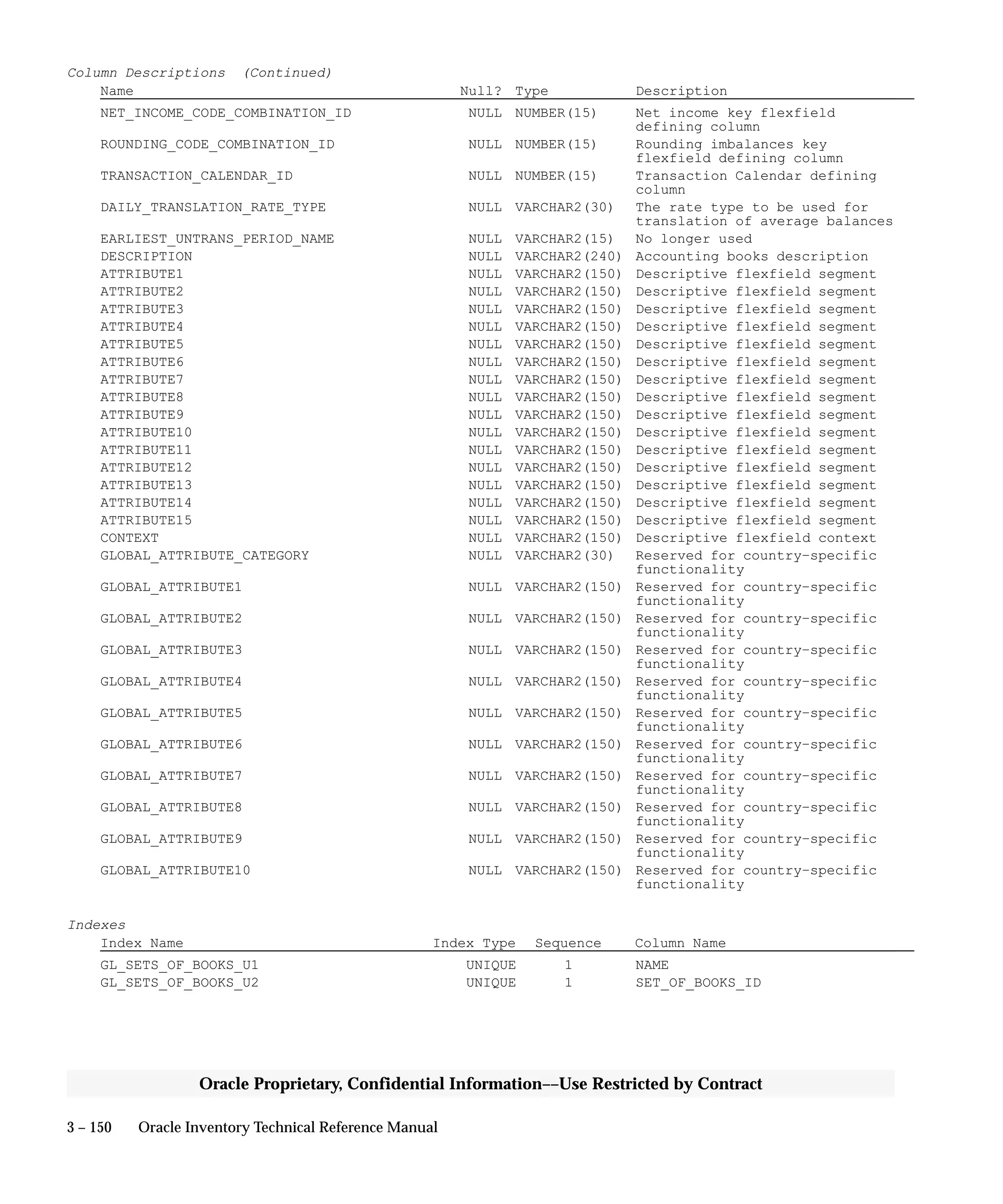 3 – 150 Oracle Inventory Technical Reference Manual
Oracle Proprietary, Confidential Information––Use Restricted by Contract
Column Descriptions (Continued)
Name Null? Type Description
NET_INCOME_CODE_COMBINATION_ID NULL NUMBER(15) Net income key flexfield
defining column
ROUNDING_CODE_COMBINATION_ID NULL NUMBER(15) Rounding imbalances key
flexfield defining column
TRANSACTION_CALENDAR_ID NULL NUMBER(15) Transaction Calendar defining
column
DAILY_TRANSLATION_RATE_TYPE NULL VARCHAR2(30) The rate type to be used for
translation of average balances
EARLIEST_UNTRANS_PERIOD_NAME NULL VARCHAR2(15) No longer used
DESCRIPTION NULL VARCHAR2(240) Accounting books description
ATTRIBUTE1 NULL VARCHAR2(150) Descriptive flexfield segment
ATTRIBUTE2 NULL VARCHAR2(150) Descriptive flexfield segment
ATTRIBUTE3 NULL VARCHAR2(150) Descriptive flexfield segment
ATTRIBUTE4 NULL VARCHAR2(150) Descriptive flexfield segment
ATTRIBUTE5 NULL VARCHAR2(150) Descriptive flexfield segment
ATTRIBUTE6 NULL VARCHAR2(150) Descriptive flexfield segment
ATTRIBUTE7 NULL VARCHAR2(150) Descriptive flexfield segment
ATTRIBUTE8 NULL VARCHAR2(150) Descriptive flexfield segment
ATTRIBUTE9 NULL VARCHAR2(150) Descriptive flexfield segment
ATTRIBUTE10 NULL VARCHAR2(150) Descriptive flexfield segment
ATTRIBUTE11 NULL VARCHAR2(150) Descriptive flexfield segment
ATTRIBUTE12 NULL VARCHAR2(150) Descriptive flexfield segment
ATTRIBUTE13 NULL VARCHAR2(150) Descriptive flexfield segment
ATTRIBUTE14 NULL VARCHAR2(150) Descriptive flexfield segment
ATTRIBUTE15 NULL VARCHAR2(150) Descriptive flexfield segment
CONTEXT NULL VARCHAR2(150) Descriptive flexfield context
GLOBAL_ATTRIBUTE_CATEGORY NULL VARCHAR2(30) Reserved for country–specific
functionality
GLOBAL_ATTRIBUTE1 NULL VARCHAR2(150) Reserved for country–specific
functionality
GLOBAL_ATTRIBUTE2 NULL VARCHAR2(150) Reserved for country–specific
functionality
GLOBAL_ATTRIBUTE3 NULL VARCHAR2(150) Reserved for country–specific
functionality
GLOBAL_ATTRIBUTE4 NULL VARCHAR2(150) Reserved for country–specific
functionality
GLOBAL_ATTRIBUTE5 NULL VARCHAR2(150) Reserved for country–specific
functionality
GLOBAL_ATTRIBUTE6 NULL VARCHAR2(150) Reserved for country–specific
functionality
GLOBAL_ATTRIBUTE7 NULL VARCHAR2(150) Reserved for country–specific
functionality
GLOBAL_ATTRIBUTE8 NULL VARCHAR2(150) Reserved for country–specific
functionality
GLOBAL_ATTRIBUTE9 NULL VARCHAR2(150) Reserved for country–specific
functionality
GLOBAL_ATTRIBUTE10 NULL VARCHAR2(150) Reserved for country–specific
functionality
Indexes
Index Name Index Type Sequence Column Name
GL_SETS_OF_BOOKS_U1 UNIQUE 1 NAME
GL_SETS_OF_BOOKS_U2 UNIQUE 1 SET_OF_BOOKS_ID
 