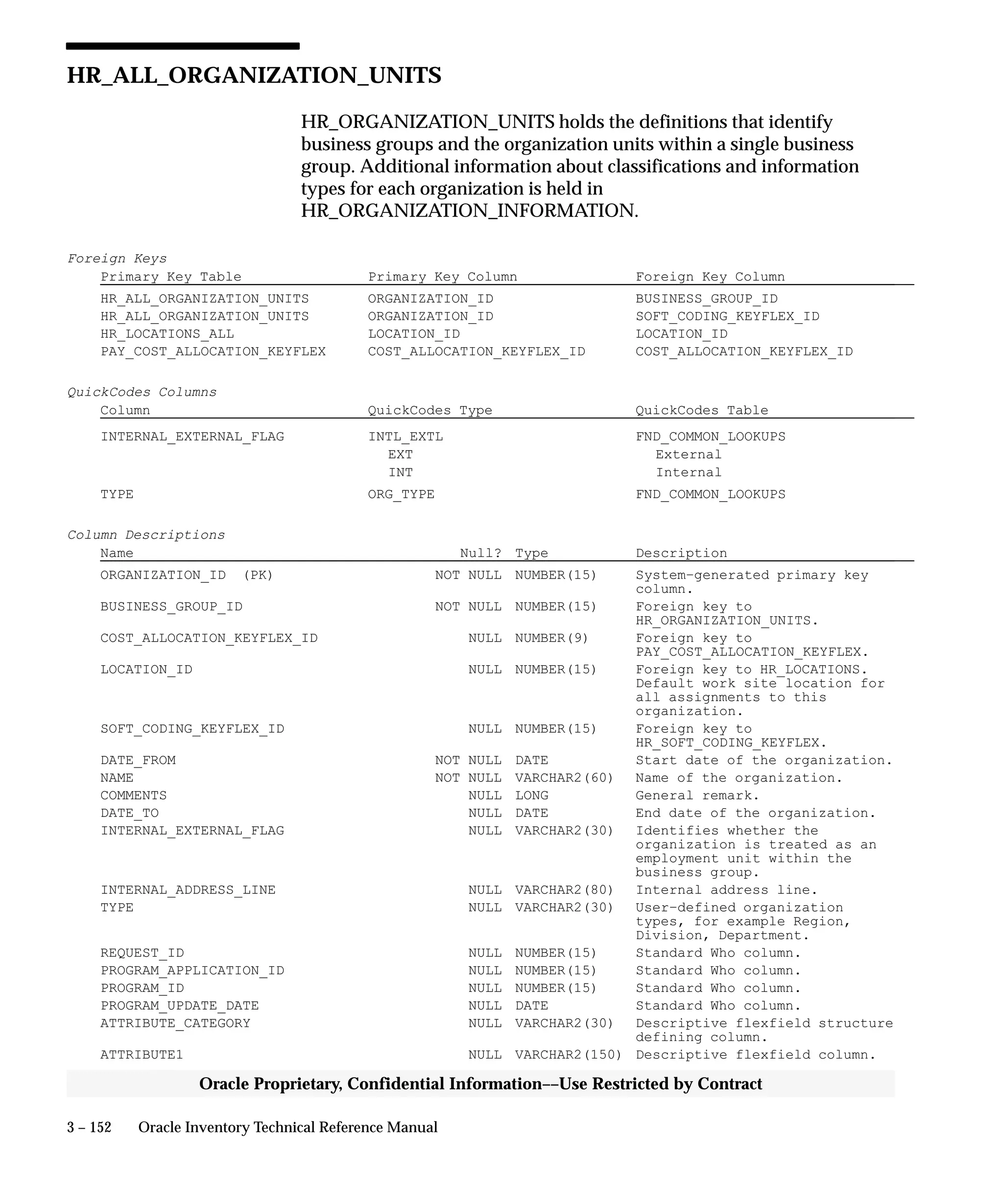 3 – 152 Oracle Inventory Technical Reference Manual
Oracle Proprietary, Confidential Information––Use Restricted by Contract
HR_ALL_ORGANIZATION_UNITS
HR_ORGANIZATION_UNITS holds the definitions that identify
business groups and the organization units within a single business
group. Additional information about classifications and information
types for each organization is held in
HR_ORGANIZATION_INFORMATION.
Foreign Keys
Primary Key Table Primary Key Column Foreign Key Column
HR_ALL_ORGANIZATION_UNITS ORGANIZATION_ID BUSINESS_GROUP_ID
HR_ALL_ORGANIZATION_UNITS ORGANIZATION_ID SOFT_CODING_KEYFLEX_ID
HR_LOCATIONS_ALL LOCATION_ID LOCATION_ID
PAY_COST_ALLOCATION_KEYFLEX COST_ALLOCATION_KEYFLEX_ID COST_ALLOCATION_KEYFLEX_ID
QuickCodes Columns
Column QuickCodes Type QuickCodes Table
INTERNAL_EXTERNAL_FLAG INTL_EXTL FND_COMMON_LOOKUPS
EXT External
INT Internal
TYPE ORG_TYPE FND_COMMON_LOOKUPS
Column Descriptions
Name Null? Type Description
ORGANIZATION_ID (PK) NOT NULL NUMBER(15) System–generated primary key
column.
BUSINESS_GROUP_ID NOT NULL NUMBER(15) Foreign key to
HR_ORGANIZATION_UNITS.
COST_ALLOCATION_KEYFLEX_ID NULL NUMBER(9) Foreign key to
PAY_COST_ALLOCATION_KEYFLEX.
LOCATION_ID NULL NUMBER(15) Foreign key to HR_LOCATIONS.
Default work site location for
all assignments to this
organization.
SOFT_CODING_KEYFLEX_ID NULL NUMBER(15) Foreign key to
HR_SOFT_CODING_KEYFLEX.
DATE_FROM NOT NULL DATE Start date of the organization.
NAME NOT NULL VARCHAR2(60) Name of the organization.
COMMENTS NULL LONG General remark.
DATE_TO NULL DATE End date of the organization.
INTERNAL_EXTERNAL_FLAG NULL VARCHAR2(30) Identifies whether the
organization is treated as an
employment unit within the
business group.
INTERNAL_ADDRESS_LINE NULL VARCHAR2(80) Internal address line.
TYPE NULL VARCHAR2(30) User–defined organization
types, for example Region,
Division, Department.
REQUEST_ID NULL NUMBER(15) Standard Who column.
PROGRAM_APPLICATION_ID NULL NUMBER(15) Standard Who column.
PROGRAM_ID NULL NUMBER(15) Standard Who column.
PROGRAM_UPDATE_DATE NULL DATE Standard Who column.
ATTRIBUTE_CATEGORY NULL VARCHAR2(30) Descriptive flexfield structure
defining column.
ATTRIBUTE1 NULL VARCHAR2(150) Descriptive flexfield column.
 