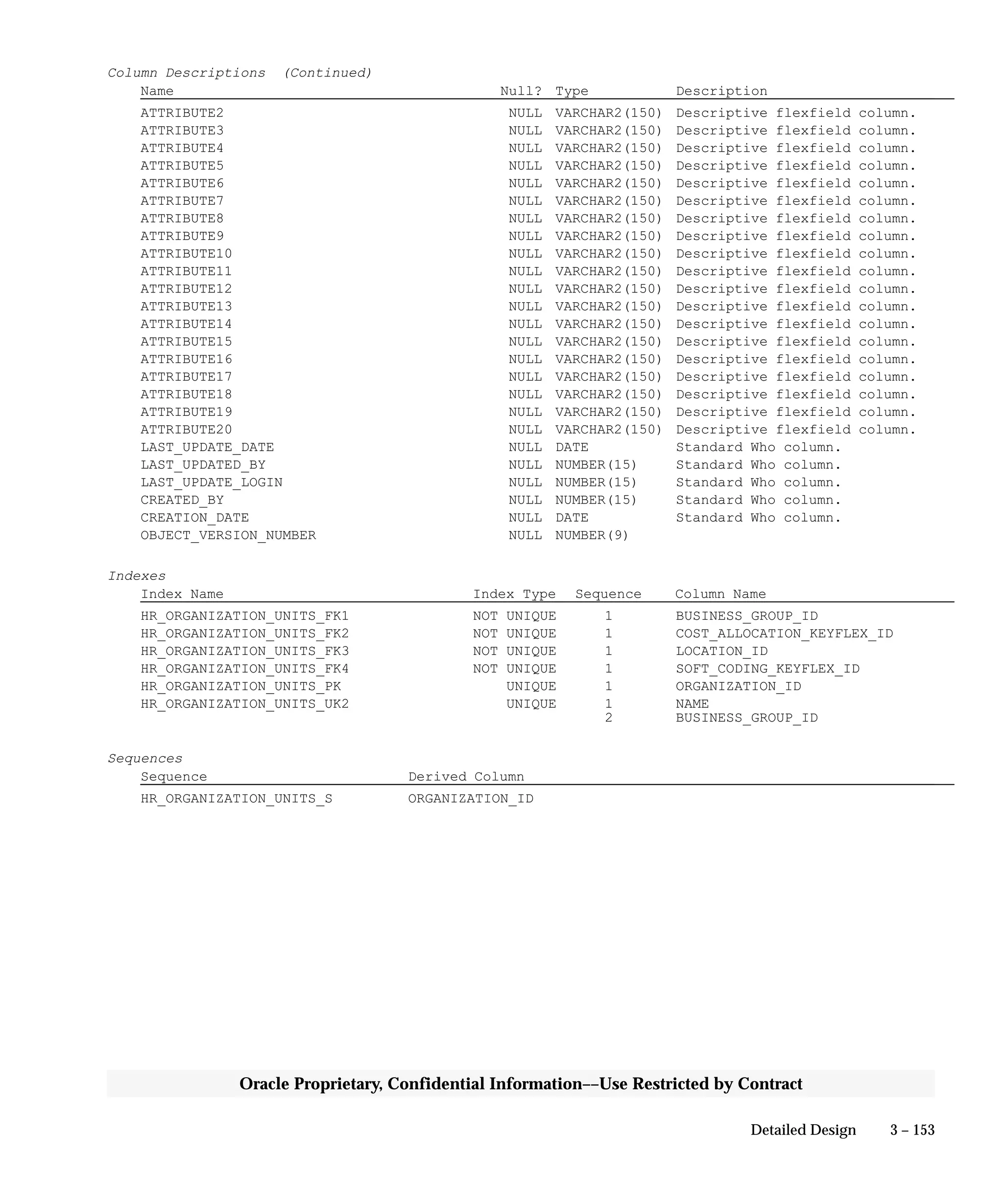 3 – 153Detailed Design
Oracle Proprietary, Confidential Information––Use Restricted by Contract
Column Descriptions (Continued)
Name Null? Type Description
ATTRIBUTE2 NULL VARCHAR2(150) Descriptive flexfield column.
ATTRIBUTE3 NULL VARCHAR2(150) Descriptive flexfield column.
ATTRIBUTE4 NULL VARCHAR2(150) Descriptive flexfield column.
ATTRIBUTE5 NULL VARCHAR2(150) Descriptive flexfield column.
ATTRIBUTE6 NULL VARCHAR2(150) Descriptive flexfield column.
ATTRIBUTE7 NULL VARCHAR2(150) Descriptive flexfield column.
ATTRIBUTE8 NULL VARCHAR2(150) Descriptive flexfield column.
ATTRIBUTE9 NULL VARCHAR2(150) Descriptive flexfield column.
ATTRIBUTE10 NULL VARCHAR2(150) Descriptive flexfield column.
ATTRIBUTE11 NULL VARCHAR2(150) Descriptive flexfield column.
ATTRIBUTE12 NULL VARCHAR2(150) Descriptive flexfield column.
ATTRIBUTE13 NULL VARCHAR2(150) Descriptive flexfield column.
ATTRIBUTE14 NULL VARCHAR2(150) Descriptive flexfield column.
ATTRIBUTE15 NULL VARCHAR2(150) Descriptive flexfield column.
ATTRIBUTE16 NULL VARCHAR2(150) Descriptive flexfield column.
ATTRIBUTE17 NULL VARCHAR2(150) Descriptive flexfield column.
ATTRIBUTE18 NULL VARCHAR2(150) Descriptive flexfield column.
ATTRIBUTE19 NULL VARCHAR2(150) Descriptive flexfield column.
ATTRIBUTE20 NULL VARCHAR2(150) Descriptive flexfield column.
LAST_UPDATE_DATE NULL DATE Standard Who column.
LAST_UPDATED_BY NULL NUMBER(15) Standard Who column.
LAST_UPDATE_LOGIN NULL NUMBER(15) Standard Who column.
CREATED_BY NULL NUMBER(15) Standard Who column.
CREATION_DATE NULL DATE Standard Who column.
OBJECT_VERSION_NUMBER NULL NUMBER(9)
Indexes
Index Name Index Type Sequence Column Name
HR_ORGANIZATION_UNITS_FK1 NOT UNIQUE 1 BUSINESS_GROUP_ID
HR_ORGANIZATION_UNITS_FK2 NOT UNIQUE 1 COST_ALLOCATION_KEYFLEX_ID
HR_ORGANIZATION_UNITS_FK3 NOT UNIQUE 1 LOCATION_ID
HR_ORGANIZATION_UNITS_FK4 NOT UNIQUE 1 SOFT_CODING_KEYFLEX_ID
HR_ORGANIZATION_UNITS_PK UNIQUE 1 ORGANIZATION_ID
HR_ORGANIZATION_UNITS_UK2 UNIQUE 1 NAME
2 BUSINESS_GROUP_ID
Sequences
Sequence Derived Column
HR_ORGANIZATION_UNITS_S ORGANIZATION_ID
 