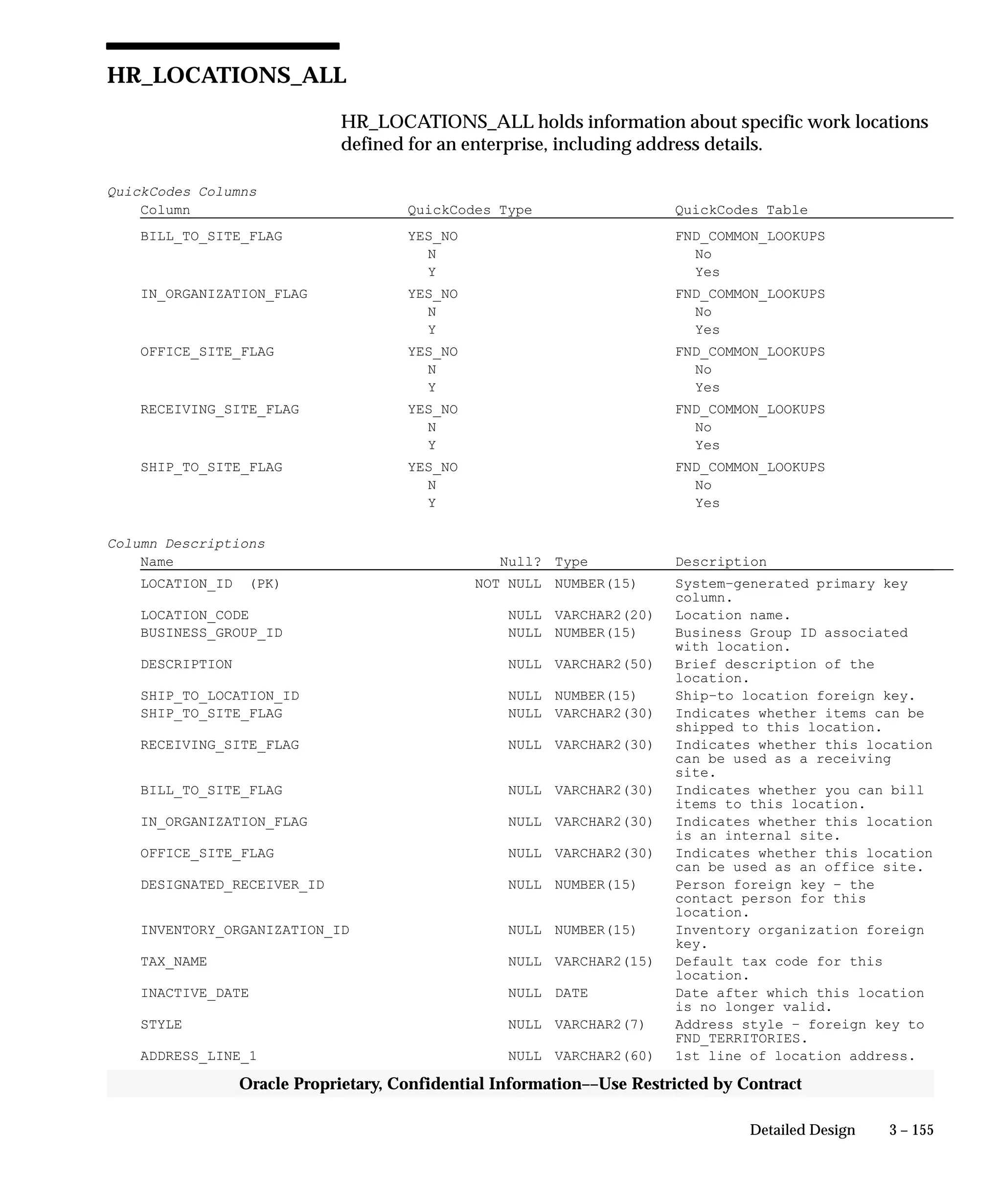 3 – 155Detailed Design
Oracle Proprietary, Confidential Information––Use Restricted by Contract
HR_LOCATIONS_ALL
HR_LOCATIONS_ALL holds information about specific work locations
defined for an enterprise, including address details.
QuickCodes Columns
Column QuickCodes Type QuickCodes Table
BILL_TO_SITE_FLAG YES_NO FND_COMMON_LOOKUPS
N No
Y Yes
IN_ORGANIZATION_FLAG YES_NO FND_COMMON_LOOKUPS
N No
Y Yes
OFFICE_SITE_FLAG YES_NO FND_COMMON_LOOKUPS
N No
Y Yes
RECEIVING_SITE_FLAG YES_NO FND_COMMON_LOOKUPS
N No
Y Yes
SHIP_TO_SITE_FLAG YES_NO FND_COMMON_LOOKUPS
N No
Y Yes
Column Descriptions
Name Null? Type Description
LOCATION_ID (PK) NOT NULL NUMBER(15) System–generated primary key
column.
LOCATION_CODE NULL VARCHAR2(20) Location name.
BUSINESS_GROUP_ID NULL NUMBER(15) Business Group ID associated
with location.
DESCRIPTION NULL VARCHAR2(50) Brief description of the
location.
SHIP_TO_LOCATION_ID NULL NUMBER(15) Ship–to location foreign key.
SHIP_TO_SITE_FLAG NULL VARCHAR2(30) Indicates whether items can be
shipped to this location.
RECEIVING_SITE_FLAG NULL VARCHAR2(30) Indicates whether this location
can be used as a receiving
site.
BILL_TO_SITE_FLAG NULL VARCHAR2(30) Indicates whether you can bill
items to this location.
IN_ORGANIZATION_FLAG NULL VARCHAR2(30) Indicates whether this location
is an internal site.
OFFICE_SITE_FLAG NULL VARCHAR2(30) Indicates whether this location
can be used as an office site.
DESIGNATED_RECEIVER_ID NULL NUMBER(15) Person foreign key – the
contact person for this
location.
INVENTORY_ORGANIZATION_ID NULL NUMBER(15) Inventory organization foreign
key.
TAX_NAME NULL VARCHAR2(15) Default tax code for this
location.
INACTIVE_DATE NULL DATE Date after which this location
is no longer valid.
STYLE NULL VARCHAR2(7) Address style – foreign key to
FND_TERRITORIES.
ADDRESS_LINE_1 NULL VARCHAR2(60) 1st line of location address.
 
