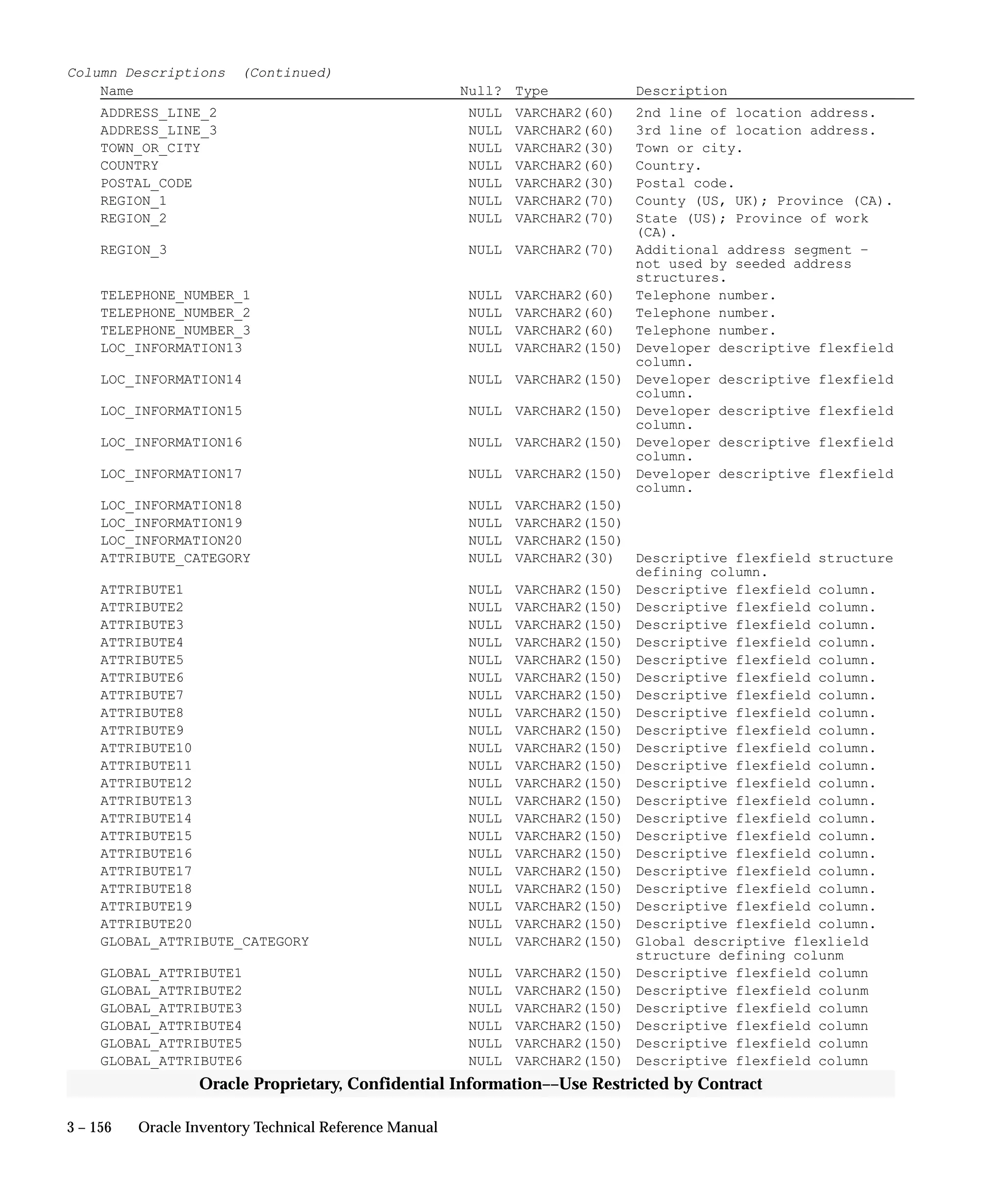 3 – 156 Oracle Inventory Technical Reference Manual
Oracle Proprietary, Confidential Information––Use Restricted by Contract
Column Descriptions (Continued)
Name Null? Type Description
ADDRESS_LINE_2 NULL VARCHAR2(60) 2nd line of location address.
ADDRESS_LINE_3 NULL VARCHAR2(60) 3rd line of location address.
TOWN_OR_CITY NULL VARCHAR2(30) Town or city.
COUNTRY NULL VARCHAR2(60) Country.
POSTAL_CODE NULL VARCHAR2(30) Postal code.
REGION_1 NULL VARCHAR2(70) County (US, UK); Province (CA).
REGION_2 NULL VARCHAR2(70) State (US); Province of work
(CA).
REGION_3 NULL VARCHAR2(70) Additional address segment –
not used by seeded address
structures.
TELEPHONE_NUMBER_1 NULL VARCHAR2(60) Telephone number.
TELEPHONE_NUMBER_2 NULL VARCHAR2(60) Telephone number.
TELEPHONE_NUMBER_3 NULL VARCHAR2(60) Telephone number.
LOC_INFORMATION13 NULL VARCHAR2(150) Developer descriptive flexfield
column.
LOC_INFORMATION14 NULL VARCHAR2(150) Developer descriptive flexfield
column.
LOC_INFORMATION15 NULL VARCHAR2(150) Developer descriptive flexfield
column.
LOC_INFORMATION16 NULL VARCHAR2(150) Developer descriptive flexfield
column.
LOC_INFORMATION17 NULL VARCHAR2(150) Developer descriptive flexfield
column.
LOC_INFORMATION18 NULL VARCHAR2(150)
LOC_INFORMATION19 NULL VARCHAR2(150)
LOC_INFORMATION20 NULL VARCHAR2(150)
ATTRIBUTE_CATEGORY NULL VARCHAR2(30) Descriptive flexfield structure
defining column.
ATTRIBUTE1 NULL VARCHAR2(150) Descriptive flexfield column.
ATTRIBUTE2 NULL VARCHAR2(150) Descriptive flexfield column.
ATTRIBUTE3 NULL VARCHAR2(150) Descriptive flexfield column.
ATTRIBUTE4 NULL VARCHAR2(150) Descriptive flexfield column.
ATTRIBUTE5 NULL VARCHAR2(150) Descriptive flexfield column.
ATTRIBUTE6 NULL VARCHAR2(150) Descriptive flexfield column.
ATTRIBUTE7 NULL VARCHAR2(150) Descriptive flexfield column.
ATTRIBUTE8 NULL VARCHAR2(150) Descriptive flexfield column.
ATTRIBUTE9 NULL VARCHAR2(150) Descriptive flexfield column.
ATTRIBUTE10 NULL VARCHAR2(150) Descriptive flexfield column.
ATTRIBUTE11 NULL VARCHAR2(150) Descriptive flexfield column.
ATTRIBUTE12 NULL VARCHAR2(150) Descriptive flexfield column.
ATTRIBUTE13 NULL VARCHAR2(150) Descriptive flexfield column.
ATTRIBUTE14 NULL VARCHAR2(150) Descriptive flexfield column.
ATTRIBUTE15 NULL VARCHAR2(150) Descriptive flexfield column.
ATTRIBUTE16 NULL VARCHAR2(150) Descriptive flexfield column.
ATTRIBUTE17 NULL VARCHAR2(150) Descriptive flexfield column.
ATTRIBUTE18 NULL VARCHAR2(150) Descriptive flexfield column.
ATTRIBUTE19 NULL VARCHAR2(150) Descriptive flexfield column.
ATTRIBUTE20 NULL VARCHAR2(150) Descriptive flexfield column.
GLOBAL_ATTRIBUTE_CATEGORY NULL VARCHAR2(150) Global descriptive flexlield
structure defining colunm
GLOBAL_ATTRIBUTE1 NULL VARCHAR2(150) Descriptive flexfield column
GLOBAL_ATTRIBUTE2 NULL VARCHAR2(150) Descriptive flexfield colunm
GLOBAL_ATTRIBUTE3 NULL VARCHAR2(150) Descriptive flexfield column
GLOBAL_ATTRIBUTE4 NULL VARCHAR2(150) Descriptive flexfield column
GLOBAL_ATTRIBUTE5 NULL VARCHAR2(150) Descriptive flexfield column
GLOBAL_ATTRIBUTE6 NULL VARCHAR2(150) Descriptive flexfield column
 