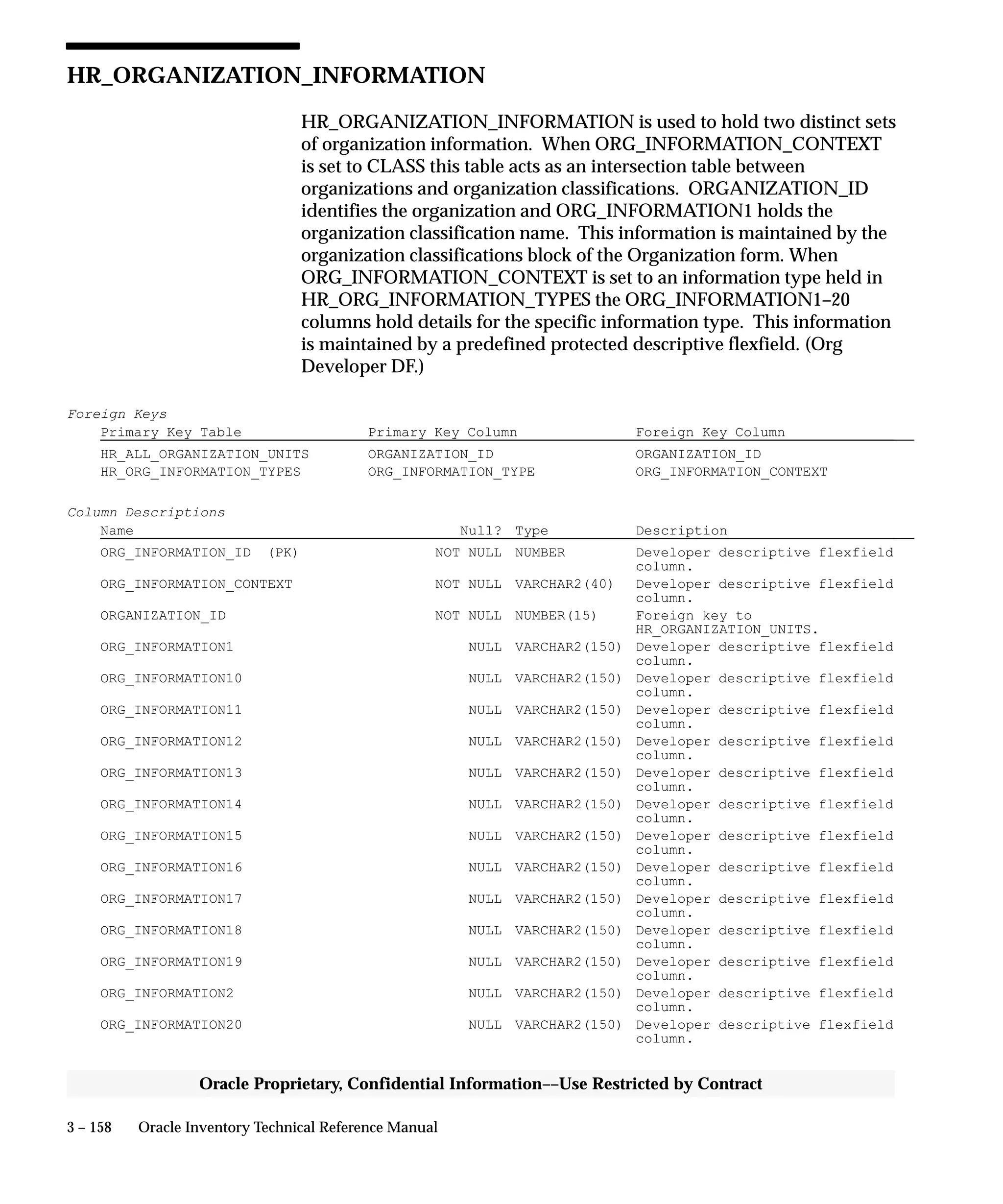 3 – 158 Oracle Inventory Technical Reference Manual
Oracle Proprietary, Confidential Information––Use Restricted by Contract
HR_ORGANIZATION_INFORMATION
HR_ORGANIZATION_INFORMATION is used to hold two distinct sets
of organization information. When ORG_INFORMATION_CONTEXT
is set to CLASS this table acts as an intersection table between
organizations and organization classifications. ORGANIZATION_ID
identifies the organization and ORG_INFORMATION1 holds the
organization classification name. This information is maintained by the
organization classifications block of the Organization form. When
ORG_INFORMATION_CONTEXT is set to an information type held in
HR_ORG_INFORMATION_TYPES the ORG_INFORMATION1–20
columns hold details for the specific information type. This information
is maintained by a predefined protected descriptive flexfield. (Org
Developer DF.)
Foreign Keys
Primary Key Table Primary Key Column Foreign Key Column
HR_ALL_ORGANIZATION_UNITS ORGANIZATION_ID ORGANIZATION_ID
HR_ORG_INFORMATION_TYPES ORG_INFORMATION_TYPE ORG_INFORMATION_CONTEXT
Column Descriptions
Name Null? Type Description
ORG_INFORMATION_ID (PK) NOT NULL NUMBER Developer descriptive flexfield
column.
ORG_INFORMATION_CONTEXT NOT NULL VARCHAR2(40) Developer descriptive flexfield
column.
ORGANIZATION_ID NOT NULL NUMBER(15) Foreign key to
HR_ORGANIZATION_UNITS.
ORG_INFORMATION1 NULL VARCHAR2(150) Developer descriptive flexfield
column.
ORG_INFORMATION10 NULL VARCHAR2(150) Developer descriptive flexfield
column.
ORG_INFORMATION11 NULL VARCHAR2(150) Developer descriptive flexfield
column.
ORG_INFORMATION12 NULL VARCHAR2(150) Developer descriptive flexfield
column.
ORG_INFORMATION13 NULL VARCHAR2(150) Developer descriptive flexfield
column.
ORG_INFORMATION14 NULL VARCHAR2(150) Developer descriptive flexfield
column.
ORG_INFORMATION15 NULL VARCHAR2(150) Developer descriptive flexfield
column.
ORG_INFORMATION16 NULL VARCHAR2(150) Developer descriptive flexfield
column.
ORG_INFORMATION17 NULL VARCHAR2(150) Developer descriptive flexfield
column.
ORG_INFORMATION18 NULL VARCHAR2(150) Developer descriptive flexfield
column.
ORG_INFORMATION19 NULL VARCHAR2(150) Developer descriptive flexfield
column.
ORG_INFORMATION2 NULL VARCHAR2(150) Developer descriptive flexfield
column.
ORG_INFORMATION20 NULL VARCHAR2(150) Developer descriptive flexfield
column.
 