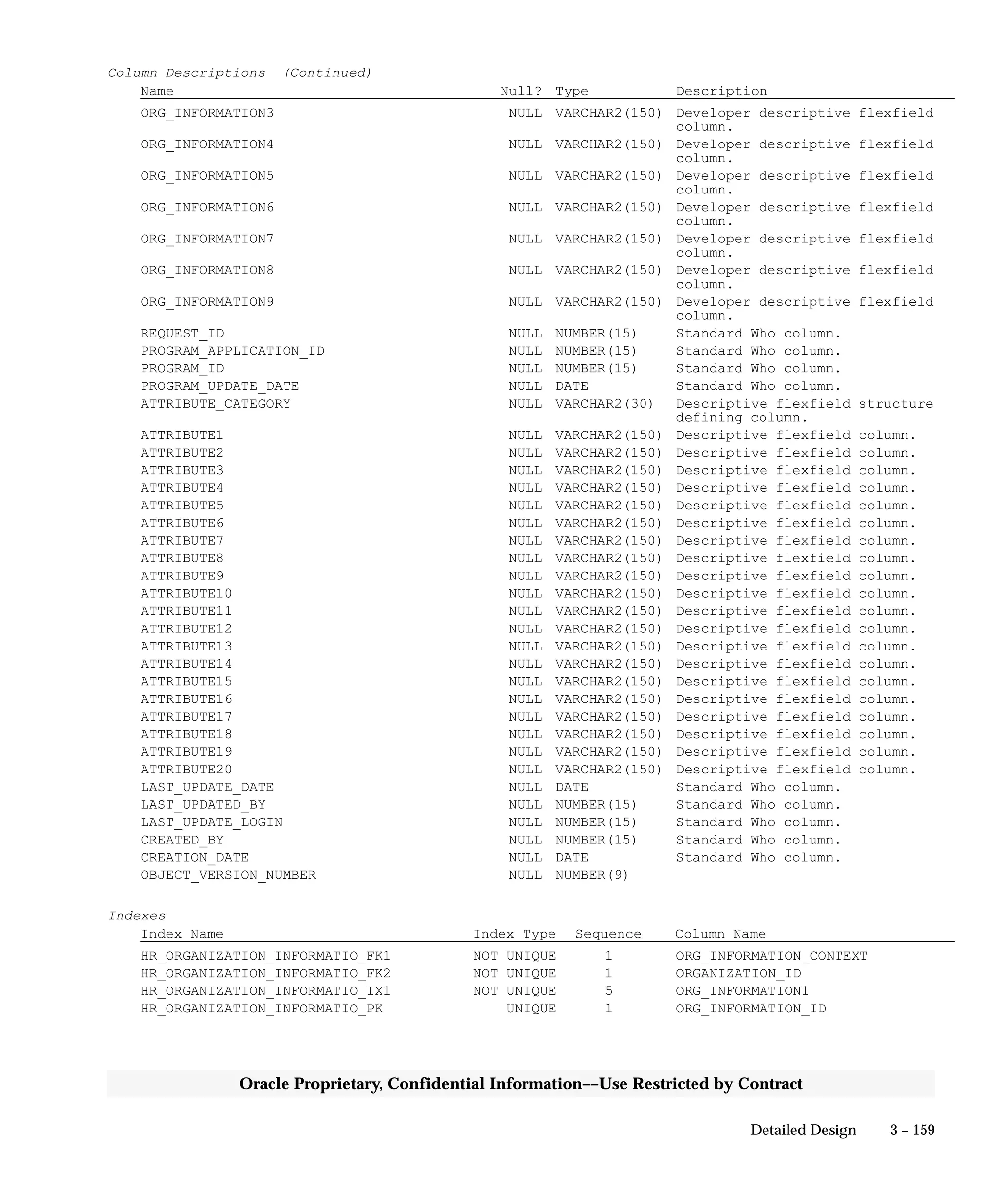 3 – 159Detailed Design
Oracle Proprietary, Confidential Information––Use Restricted by Contract
Column Descriptions (Continued)
Name Null? Type Description
ORG_INFORMATION3 NULL VARCHAR2(150) Developer descriptive flexfield
column.
ORG_INFORMATION4 NULL VARCHAR2(150) Developer descriptive flexfield
column.
ORG_INFORMATION5 NULL VARCHAR2(150) Developer descriptive flexfield
column.
ORG_INFORMATION6 NULL VARCHAR2(150) Developer descriptive flexfield
column.
ORG_INFORMATION7 NULL VARCHAR2(150) Developer descriptive flexfield
column.
ORG_INFORMATION8 NULL VARCHAR2(150) Developer descriptive flexfield
column.
ORG_INFORMATION9 NULL VARCHAR2(150) Developer descriptive flexfield
column.
REQUEST_ID NULL NUMBER(15) Standard Who column.
PROGRAM_APPLICATION_ID NULL NUMBER(15) Standard Who column.
PROGRAM_ID NULL NUMBER(15) Standard Who column.
PROGRAM_UPDATE_DATE NULL DATE Standard Who column.
ATTRIBUTE_CATEGORY NULL VARCHAR2(30) Descriptive flexfield structure
defining column.
ATTRIBUTE1 NULL VARCHAR2(150) Descriptive flexfield column.
ATTRIBUTE2 NULL VARCHAR2(150) Descriptive flexfield column.
ATTRIBUTE3 NULL VARCHAR2(150) Descriptive flexfield column.
ATTRIBUTE4 NULL VARCHAR2(150) Descriptive flexfield column.
ATTRIBUTE5 NULL VARCHAR2(150) Descriptive flexfield column.
ATTRIBUTE6 NULL VARCHAR2(150) Descriptive flexfield column.
ATTRIBUTE7 NULL VARCHAR2(150) Descriptive flexfield column.
ATTRIBUTE8 NULL VARCHAR2(150) Descriptive flexfield column.
ATTRIBUTE9 NULL VARCHAR2(150) Descriptive flexfield column.
ATTRIBUTE10 NULL VARCHAR2(150) Descriptive flexfield column.
ATTRIBUTE11 NULL VARCHAR2(150) Descriptive flexfield column.
ATTRIBUTE12 NULL VARCHAR2(150) Descriptive flexfield column.
ATTRIBUTE13 NULL VARCHAR2(150) Descriptive flexfield column.
ATTRIBUTE14 NULL VARCHAR2(150) Descriptive flexfield column.
ATTRIBUTE15 NULL VARCHAR2(150) Descriptive flexfield column.
ATTRIBUTE16 NULL VARCHAR2(150) Descriptive flexfield column.
ATTRIBUTE17 NULL VARCHAR2(150) Descriptive flexfield column.
ATTRIBUTE18 NULL VARCHAR2(150) Descriptive flexfield column.
ATTRIBUTE19 NULL VARCHAR2(150) Descriptive flexfield column.
ATTRIBUTE20 NULL VARCHAR2(150) Descriptive flexfield column.
LAST_UPDATE_DATE NULL DATE Standard Who column.
LAST_UPDATED_BY NULL NUMBER(15) Standard Who column.
LAST_UPDATE_LOGIN NULL NUMBER(15) Standard Who column.
CREATED_BY NULL NUMBER(15) Standard Who column.
CREATION_DATE NULL DATE Standard Who column.
OBJECT_VERSION_NUMBER NULL NUMBER(9)
Indexes
Index Name Index Type Sequence Column Name
HR_ORGANIZATION_INFORMATIO_FK1 NOT UNIQUE 1 ORG_INFORMATION_CONTEXT
HR_ORGANIZATION_INFORMATIO_FK2 NOT UNIQUE 1 ORGANIZATION_ID
HR_ORGANIZATION_INFORMATIO_IX1 NOT UNIQUE 5 ORG_INFORMATION1
HR_ORGANIZATION_INFORMATIO_PK UNIQUE 1 ORG_INFORMATION_ID
 