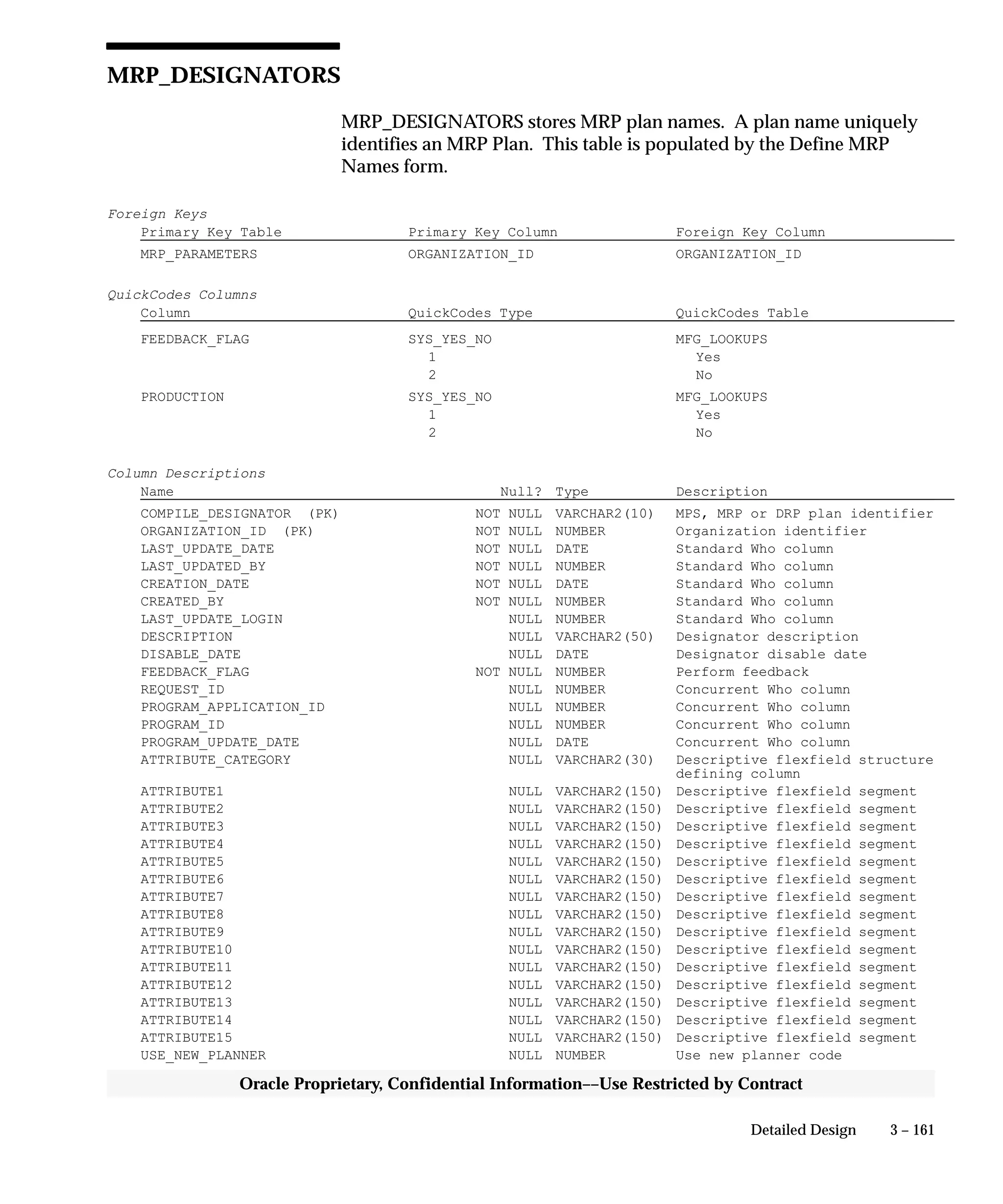 3 – 161Detailed Design
Oracle Proprietary, Confidential Information––Use Restricted by Contract
MRP_DESIGNATORS
MRP_DESIGNATORS stores MRP plan names. A plan name uniquely
identifies an MRP Plan. This table is populated by the Define MRP
Names form.
Foreign Keys
Primary Key Table Primary Key Column Foreign Key Column
MRP_PARAMETERS ORGANIZATION_ID ORGANIZATION_ID
QuickCodes Columns
Column QuickCodes Type QuickCodes Table
FEEDBACK_FLAG SYS_YES_NO MFG_LOOKUPS
1 Yes
2 No
PRODUCTION SYS_YES_NO MFG_LOOKUPS
1 Yes
2 No
Column Descriptions
Name Null? Type Description
COMPILE_DESIGNATOR (PK) NOT NULL VARCHAR2(10) MPS, MRP or DRP plan identifier
ORGANIZATION_ID (PK) NOT NULL NUMBER Organization identifier
LAST_UPDATE_DATE NOT NULL DATE Standard Who column
LAST_UPDATED_BY NOT NULL NUMBER Standard Who column
CREATION_DATE NOT NULL DATE Standard Who column
CREATED_BY NOT NULL NUMBER Standard Who column
LAST_UPDATE_LOGIN NULL NUMBER Standard Who column
DESCRIPTION NULL VARCHAR2(50) Designator description
DISABLE_DATE NULL DATE Designator disable date
FEEDBACK_FLAG NOT NULL NUMBER Perform feedback
REQUEST_ID NULL NUMBER Concurrent Who column
PROGRAM_APPLICATION_ID NULL NUMBER Concurrent Who column
PROGRAM_ID NULL NUMBER Concurrent Who column
PROGRAM_UPDATE_DATE NULL DATE Concurrent Who column
ATTRIBUTE_CATEGORY NULL VARCHAR2(30) Descriptive flexfield structure
defining column
ATTRIBUTE1 NULL VARCHAR2(150) Descriptive flexfield segment
ATTRIBUTE2 NULL VARCHAR2(150) Descriptive flexfield segment
ATTRIBUTE3 NULL VARCHAR2(150) Descriptive flexfield segment
ATTRIBUTE4 NULL VARCHAR2(150) Descriptive flexfield segment
ATTRIBUTE5 NULL VARCHAR2(150) Descriptive flexfield segment
ATTRIBUTE6 NULL VARCHAR2(150) Descriptive flexfield segment
ATTRIBUTE7 NULL VARCHAR2(150) Descriptive flexfield segment
ATTRIBUTE8 NULL VARCHAR2(150) Descriptive flexfield segment
ATTRIBUTE9 NULL VARCHAR2(150) Descriptive flexfield segment
ATTRIBUTE10 NULL VARCHAR2(150) Descriptive flexfield segment
ATTRIBUTE11 NULL VARCHAR2(150) Descriptive flexfield segment
ATTRIBUTE12 NULL VARCHAR2(150) Descriptive flexfield segment
ATTRIBUTE13 NULL VARCHAR2(150) Descriptive flexfield segment
ATTRIBUTE14 NULL VARCHAR2(150) Descriptive flexfield segment
ATTRIBUTE15 NULL VARCHAR2(150) Descriptive flexfield segment
USE_NEW_PLANNER NULL NUMBER Use new planner code
 
