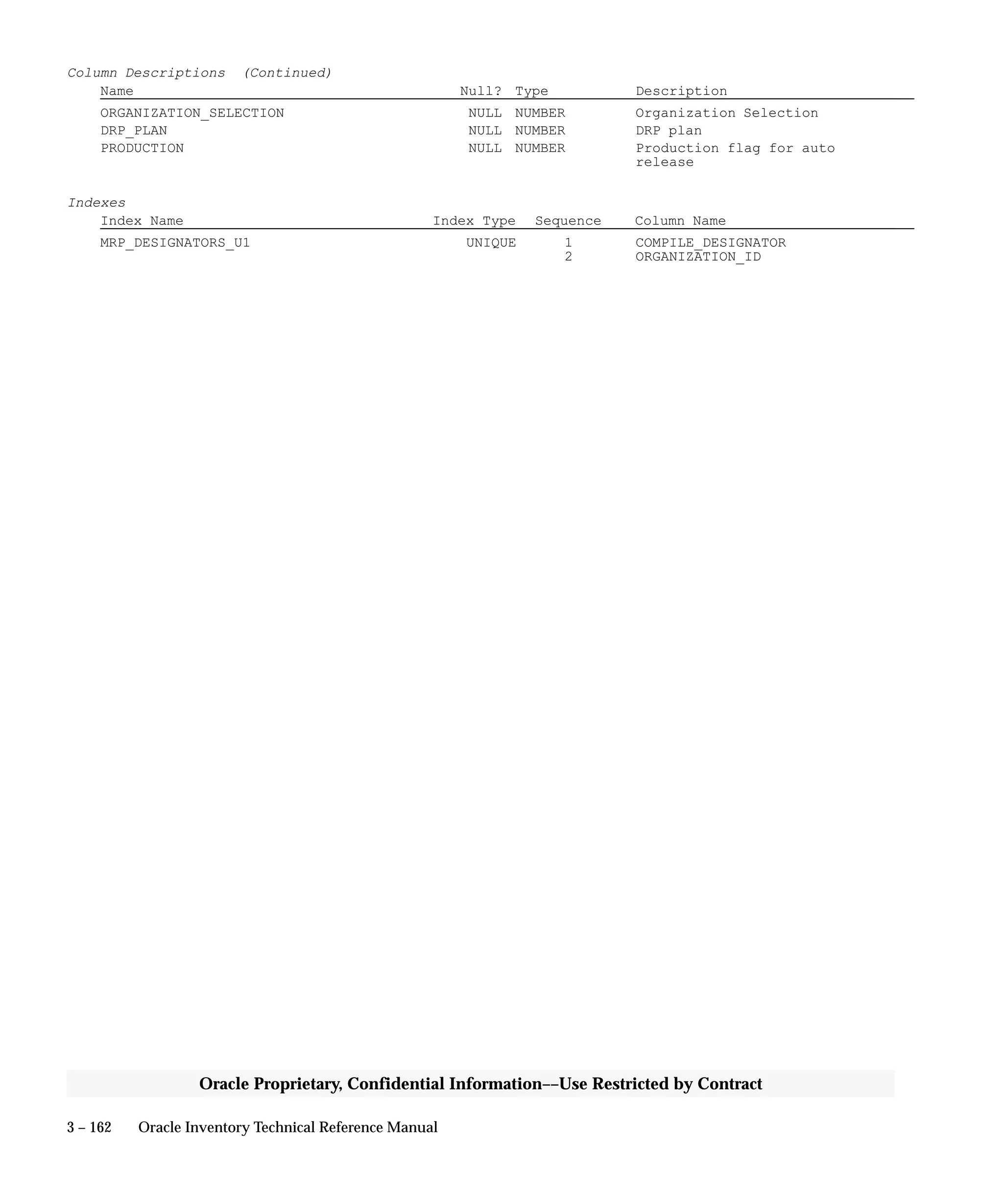 3 – 162 Oracle Inventory Technical Reference Manual
Oracle Proprietary, Confidential Information––Use Restricted by Contract
Column Descriptions (Continued)
Name Null? Type Description
ORGANIZATION_SELECTION NULL NUMBER Organization Selection
DRP_PLAN NULL NUMBER DRP plan
PRODUCTION NULL NUMBER Production flag for auto
release
Indexes
Index Name Index Type Sequence Column Name
MRP_DESIGNATORS_U1 UNIQUE 1 COMPILE_DESIGNATOR
2 ORGANIZATION_ID
 