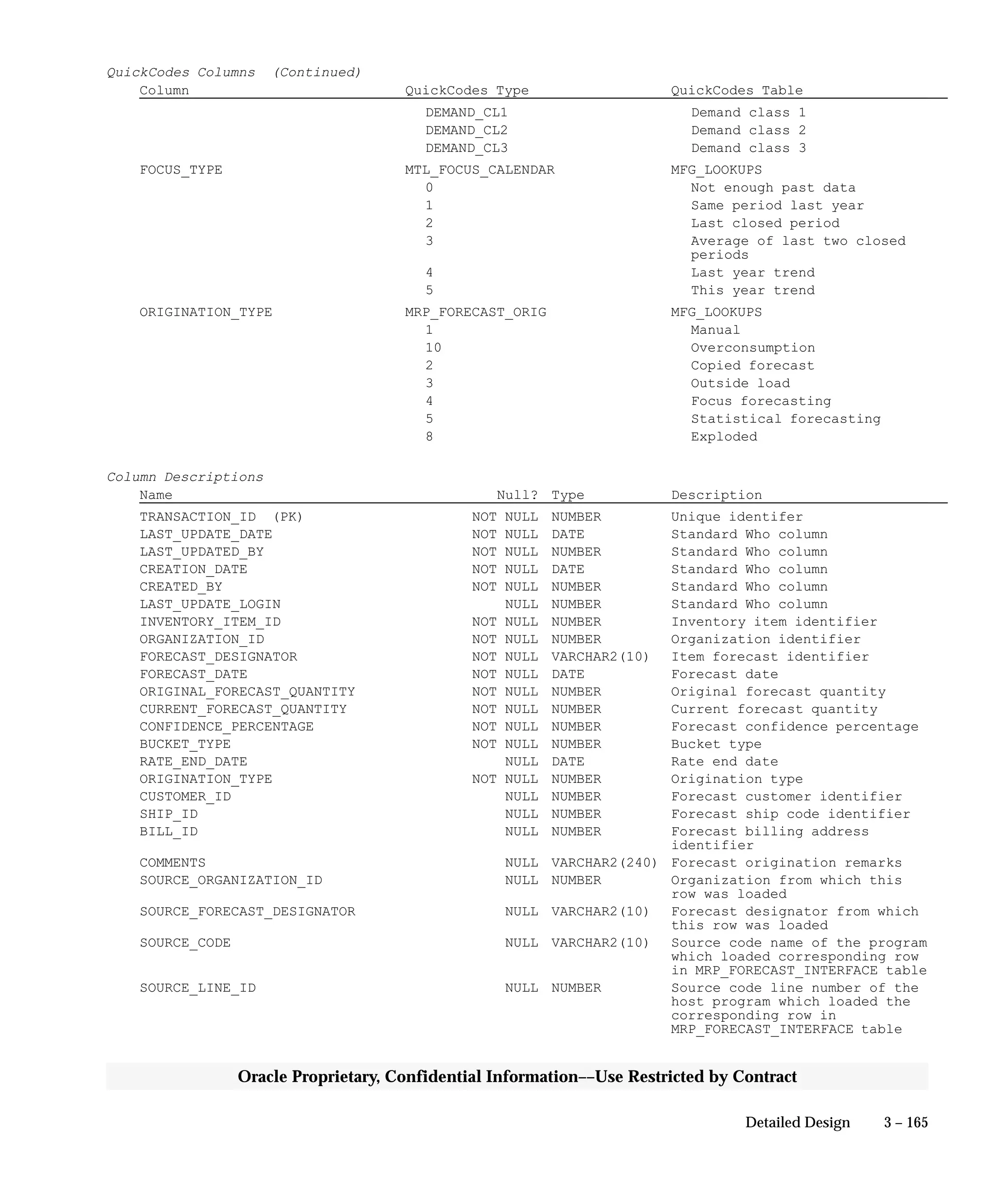 3 – 165Detailed Design
Oracle Proprietary, Confidential Information––Use Restricted by Contract
QuickCodes Columns (Continued)
Column QuickCodes Type QuickCodes Table
DEMAND_CL1 Demand class 1
DEMAND_CL2 Demand class 2
DEMAND_CL3 Demand class 3
FOCUS_TYPE MTL_FOCUS_CALENDAR MFG_LOOKUPS
0 Not enough past data
1 Same period last year
2 Last closed period
3 Average of last two closed
periods
4 Last year trend
5 This year trend
ORIGINATION_TYPE MRP_FORECAST_ORIG MFG_LOOKUPS
1 Manual
10 Overconsumption
2 Copied forecast
3 Outside load
4 Focus forecasting
5 Statistical forecasting
8 Exploded
Column Descriptions
Name Null? Type Description
TRANSACTION_ID (PK) NOT NULL NUMBER Unique identifer
LAST_UPDATE_DATE NOT NULL DATE Standard Who column
LAST_UPDATED_BY NOT NULL NUMBER Standard Who column
CREATION_DATE NOT NULL DATE Standard Who column
CREATED_BY NOT NULL NUMBER Standard Who column
LAST_UPDATE_LOGIN NULL NUMBER Standard Who column
INVENTORY_ITEM_ID NOT NULL NUMBER Inventory item identifier
ORGANIZATION_ID NOT NULL NUMBER Organization identifier
FORECAST_DESIGNATOR NOT NULL VARCHAR2(10) Item forecast identifier
FORECAST_DATE NOT NULL DATE Forecast date
ORIGINAL_FORECAST_QUANTITY NOT NULL NUMBER Original forecast quantity
CURRENT_FORECAST_QUANTITY NOT NULL NUMBER Current forecast quantity
CONFIDENCE_PERCENTAGE NOT NULL NUMBER Forecast confidence percentage
BUCKET_TYPE NOT NULL NUMBER Bucket type
RATE_END_DATE NULL DATE Rate end date
ORIGINATION_TYPE NOT NULL NUMBER Origination type
CUSTOMER_ID NULL NUMBER Forecast customer identifier
SHIP_ID NULL NUMBER Forecast ship code identifier
BILL_ID NULL NUMBER Forecast billing address
identifier
COMMENTS NULL VARCHAR2(240) Forecast origination remarks
SOURCE_ORGANIZATION_ID NULL NUMBER Organization from which this
row was loaded
SOURCE_FORECAST_DESIGNATOR NULL VARCHAR2(10) Forecast designator from which
this row was loaded
SOURCE_CODE NULL VARCHAR2(10) Source code name of the program
which loaded corresponding row
in MRP_FORECAST_INTERFACE table
SOURCE_LINE_ID NULL NUMBER Source code line number of the
host program which loaded the
corresponding row in
MRP_FORECAST_INTERFACE table
 