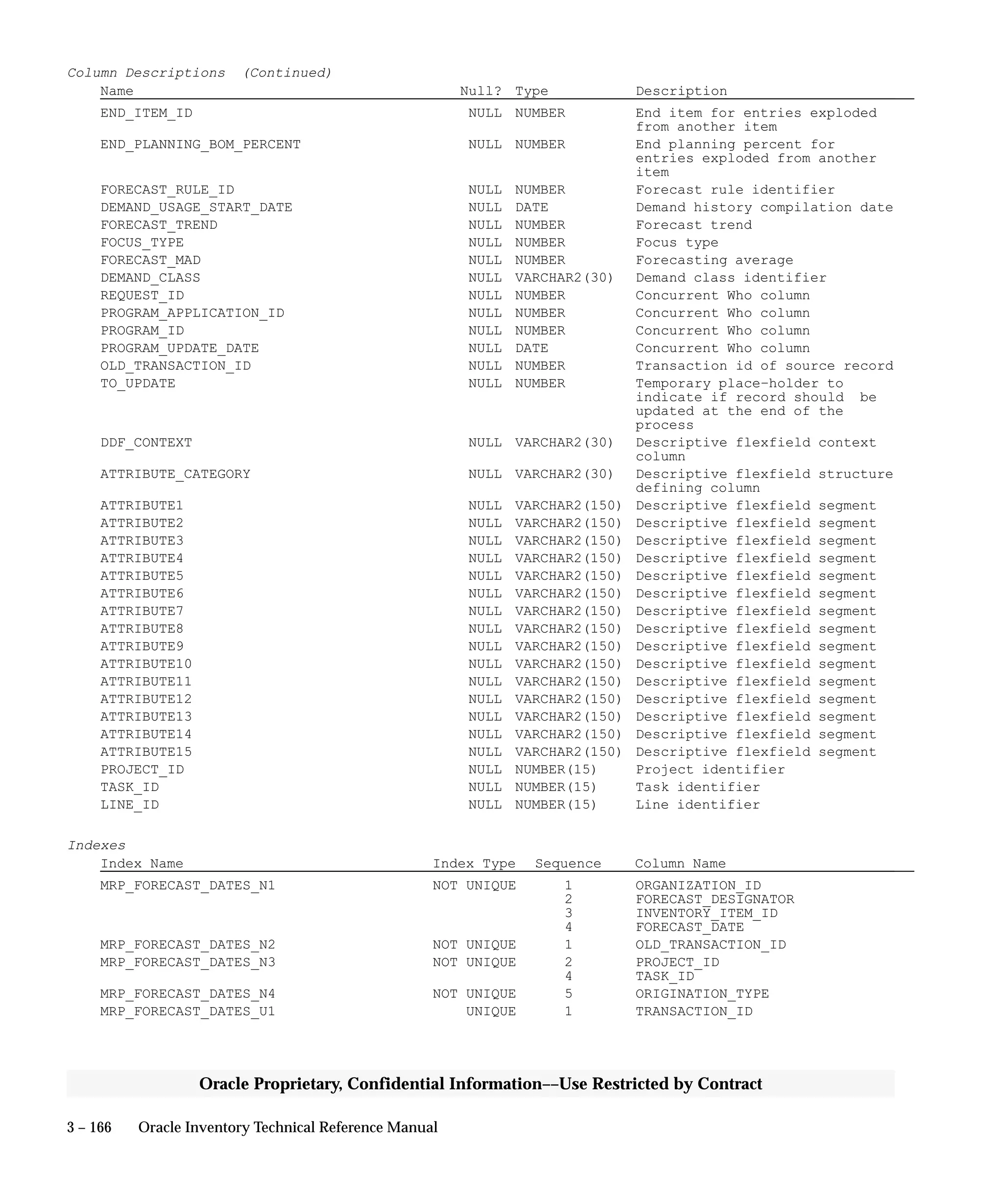 3 – 166 Oracle Inventory Technical Reference Manual
Oracle Proprietary, Confidential Information––Use Restricted by Contract
Column Descriptions (Continued)
Name Null? Type Description
END_ITEM_ID NULL NUMBER End item for entries exploded
from another item
END_PLANNING_BOM_PERCENT NULL NUMBER End planning percent for
entries exploded from another
item
FORECAST_RULE_ID NULL NUMBER Forecast rule identifier
DEMAND_USAGE_START_DATE NULL DATE Demand history compilation date
FORECAST_TREND NULL NUMBER Forecast trend
FOCUS_TYPE NULL NUMBER Focus type
FORECAST_MAD NULL NUMBER Forecasting average
DEMAND_CLASS NULL VARCHAR2(30) Demand class identifier
REQUEST_ID NULL NUMBER Concurrent Who column
PROGRAM_APPLICATION_ID NULL NUMBER Concurrent Who column
PROGRAM_ID NULL NUMBER Concurrent Who column
PROGRAM_UPDATE_DATE NULL DATE Concurrent Who column
OLD_TRANSACTION_ID NULL NUMBER Transaction id of source record
TO_UPDATE NULL NUMBER Temporary place–holder to
indicate if record should be
updated at the end of the
process
DDF_CONTEXT NULL VARCHAR2(30) Descriptive flexfield context
column
ATTRIBUTE_CATEGORY NULL VARCHAR2(30) Descriptive flexfield structure
defining column
ATTRIBUTE1 NULL VARCHAR2(150) Descriptive flexfield segment
ATTRIBUTE2 NULL VARCHAR2(150) Descriptive flexfield segment
ATTRIBUTE3 NULL VARCHAR2(150) Descriptive flexfield segment
ATTRIBUTE4 NULL VARCHAR2(150) Descriptive flexfield segment
ATTRIBUTE5 NULL VARCHAR2(150) Descriptive flexfield segment
ATTRIBUTE6 NULL VARCHAR2(150) Descriptive flexfield segment
ATTRIBUTE7 NULL VARCHAR2(150) Descriptive flexfield segment
ATTRIBUTE8 NULL VARCHAR2(150) Descriptive flexfield segment
ATTRIBUTE9 NULL VARCHAR2(150) Descriptive flexfield segment
ATTRIBUTE10 NULL VARCHAR2(150) Descriptive flexfield segment
ATTRIBUTE11 NULL VARCHAR2(150) Descriptive flexfield segment
ATTRIBUTE12 NULL VARCHAR2(150) Descriptive flexfield segment
ATTRIBUTE13 NULL VARCHAR2(150) Descriptive flexfield segment
ATTRIBUTE14 NULL VARCHAR2(150) Descriptive flexfield segment
ATTRIBUTE15 NULL VARCHAR2(150) Descriptive flexfield segment
PROJECT_ID NULL NUMBER(15) Project identifier
TASK_ID NULL NUMBER(15) Task identifier
LINE_ID NULL NUMBER(15) Line identifier
Indexes
Index Name Index Type Sequence Column Name
MRP_FORECAST_DATES_N1 NOT UNIQUE 1 ORGANIZATION_ID
2 FORECAST_DESIGNATOR
3 INVENTORY_ITEM_ID
4 FORECAST_DATE
MRP_FORECAST_DATES_N2 NOT UNIQUE 1 OLD_TRANSACTION_ID
MRP_FORECAST_DATES_N3 NOT UNIQUE 2 PROJECT_ID
4 TASK_ID
MRP_FORECAST_DATES_N4 NOT UNIQUE 5 ORIGINATION_TYPE
MRP_FORECAST_DATES_U1 UNIQUE 1 TRANSACTION_ID
 