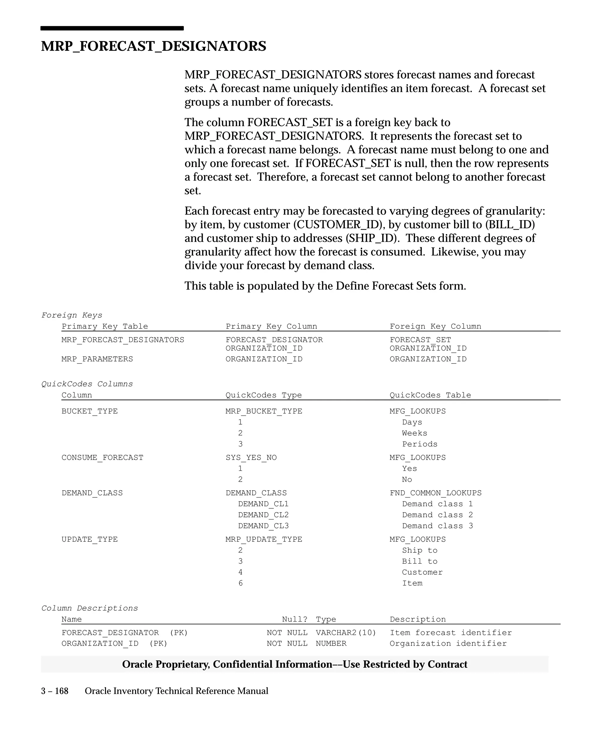 3 – 168 Oracle Inventory Technical Reference Manual
Oracle Proprietary, Confidential Information––Use Restricted by Contract
MRP_FORECAST_DESIGNATORS
MRP_FORECAST_DESIGNATORS stores forecast names and forecast
sets. A forecast name uniquely identifies an item forecast. A forecast set
groups a number of forecasts.
The column FORECAST_SET is a foreign key back to
MRP_FORECAST_DESIGNATORS. It represents the forecast set to
which a forecast name belongs. A forecast name must belong to one and
only one forecast set. If FORECAST_SET is null, then the row represents
a forecast set. Therefore, a forecast set cannot belong to another forecast
set.
Each forecast entry may be forecasted to varying degrees of granularity:
by item, by customer (CUSTOMER_ID), by customer bill to (BILL_ID)
and customer ship to addresses (SHIP_ID). These different degrees of
granularity affect how the forecast is consumed. Likewise, you may
divide your forecast by demand class.
This table is populated by the Define Forecast Sets form.
Foreign Keys
Primary Key Table Primary Key Column Foreign Key Column
MRP_FORECAST_DESIGNATORS FORECAST_DESIGNATOR FORECAST_SET
ORGANIZATION_ID ORGANIZATION_ID
MRP_PARAMETERS ORGANIZATION_ID ORGANIZATION_ID
QuickCodes Columns
Column QuickCodes Type QuickCodes Table
BUCKET_TYPE MRP_BUCKET_TYPE MFG_LOOKUPS
1 Days
2 Weeks
3 Periods
CONSUME_FORECAST SYS_YES_NO MFG_LOOKUPS
1 Yes
2 No
DEMAND_CLASS DEMAND_CLASS FND_COMMON_LOOKUPS
DEMAND_CL1 Demand class 1
DEMAND_CL2 Demand class 2
DEMAND_CL3 Demand class 3
UPDATE_TYPE MRP_UPDATE_TYPE MFG_LOOKUPS
2 Ship to
3 Bill to
4 Customer
6 Item
Column Descriptions
Name Null? Type Description
FORECAST_DESIGNATOR (PK) NOT NULL VARCHAR2(10) Item forecast identifier
ORGANIZATION_ID (PK) NOT NULL NUMBER Organization identifier
 