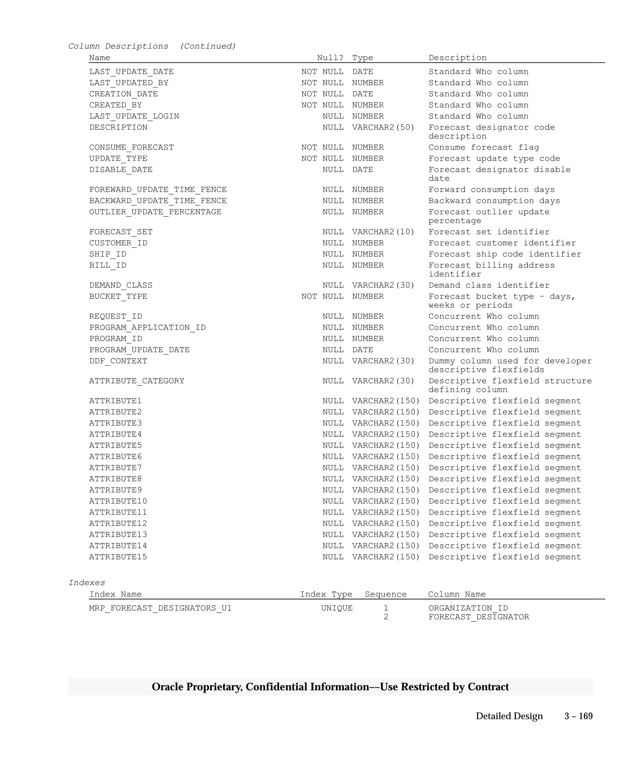 3 – 169Detailed Design
Oracle Proprietary, Confidential Information––Use Restricted by Contract
Column Descriptions (Continued)
Name Null? Type Description
LAST_UPDATE_DATE NOT NULL DATE Standard Who column
LAST_UPDATED_BY NOT NULL NUMBER Standard Who column
CREATION_DATE NOT NULL DATE Standard Who column
CREATED_BY NOT NULL NUMBER Standard Who column
LAST_UPDATE_LOGIN NULL NUMBER Standard Who column
DESCRIPTION NULL VARCHAR2(50) Forecast designator code
description
CONSUME_FORECAST NOT NULL NUMBER Consume forecast flag
UPDATE_TYPE NOT NULL NUMBER Forecast update type code
DISABLE_DATE NULL DATE Forecast designator disable
date
FOREWARD_UPDATE_TIME_FENCE NULL NUMBER Forward consumption days
BACKWARD_UPDATE_TIME_FENCE NULL NUMBER Backward consumption days
OUTLIER_UPDATE_PERCENTAGE NULL NUMBER Forecast outlier update
percentage
FORECAST_SET NULL VARCHAR2(10) Forecast set identifier
CUSTOMER_ID NULL NUMBER Forecast customer identifier
SHIP_ID NULL NUMBER Forecast ship code identifier
BILL_ID NULL NUMBER Forecast billing address
identifier
DEMAND_CLASS NULL VARCHAR2(30) Demand class identifier
BUCKET_TYPE NOT NULL NUMBER Forecast bucket type – days,
weeks or periods
REQUEST_ID NULL NUMBER Concurrent Who column
PROGRAM_APPLICATION_ID NULL NUMBER Concurrent Who column
PROGRAM_ID NULL NUMBER Concurrent Who column
PROGRAM_UPDATE_DATE NULL DATE Concurrent Who column
DDF_CONTEXT NULL VARCHAR2(30) Dummy column used for developer
descriptive flexfields
ATTRIBUTE_CATEGORY NULL VARCHAR2(30) Descriptive flexfield structure
defining column
ATTRIBUTE1 NULL VARCHAR2(150) Descriptive flexfield segment
ATTRIBUTE2 NULL VARCHAR2(150) Descriptive flexfield segment
ATTRIBUTE3 NULL VARCHAR2(150) Descriptive flexfield segment
ATTRIBUTE4 NULL VARCHAR2(150) Descriptive flexfield segment
ATTRIBUTE5 NULL VARCHAR2(150) Descriptive flexfield segment
ATTRIBUTE6 NULL VARCHAR2(150) Descriptive flexfield segment
ATTRIBUTE7 NULL VARCHAR2(150) Descriptive flexfield segment
ATTRIBUTE8 NULL VARCHAR2(150) Descriptive flexfield segment
ATTRIBUTE9 NULL VARCHAR2(150) Descriptive flexfield segment
ATTRIBUTE10 NULL VARCHAR2(150) Descriptive flexfield segment
ATTRIBUTE11 NULL VARCHAR2(150) Descriptive flexfield segment
ATTRIBUTE12 NULL VARCHAR2(150) Descriptive flexfield segment
ATTRIBUTE13 NULL VARCHAR2(150) Descriptive flexfield segment
ATTRIBUTE14 NULL VARCHAR2(150) Descriptive flexfield segment
ATTRIBUTE15 NULL VARCHAR2(150) Descriptive flexfield segment
Indexes
Index Name Index Type Sequence Column Name
MRP_FORECAST_DESIGNATORS_U1 UNIQUE 1 ORGANIZATION_ID
2 FORECAST_DESIGNATOR
 