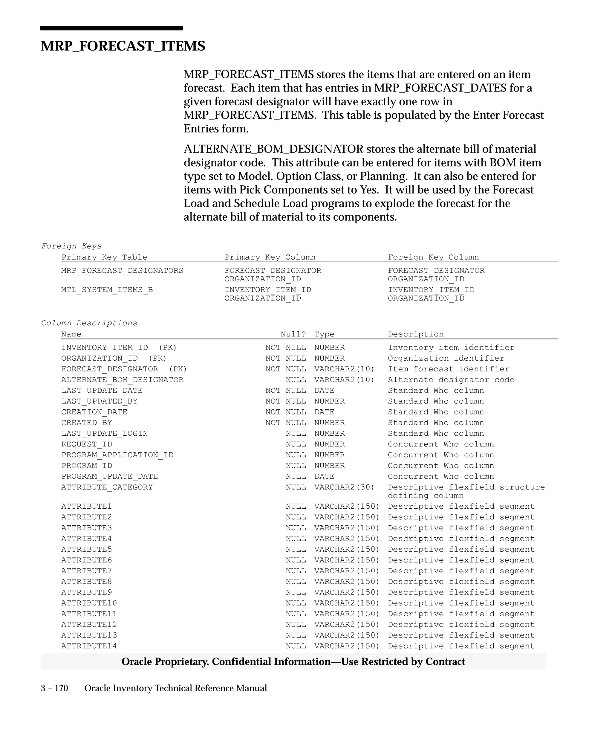 3 – 170 Oracle Inventory Technical Reference Manual
Oracle Proprietary, Confidential Information––Use Restricted by Contract
MRP_FORECAST_ITEMS
MRP_FORECAST_ITEMS stores the items that are entered on an item
forecast. Each item that has entries in MRP_FORECAST_DATES for a
given forecast designator will have exactly one row in
MRP_FORECAST_ITEMS. This table is populated by the Enter Forecast
Entries form.
ALTERNATE_BOM_DESIGNATOR stores the alternate bill of material
designator code. This attribute can be entered for items with BOM item
type set to Model, Option Class, or Planning. It can also be entered for
items with Pick Components set to Yes. It will be used by the Forecast
Load and Schedule Load programs to explode the forecast for the
alternate bill of material to its components.
Foreign Keys
Primary Key Table Primary Key Column Foreign Key Column
MRP_FORECAST_DESIGNATORS FORECAST_DESIGNATOR FORECAST_DESIGNATOR
ORGANIZATION_ID ORGANIZATION_ID
MTL_SYSTEM_ITEMS_B INVENTORY_ITEM_ID INVENTORY_ITEM_ID
ORGANIZATION_ID ORGANIZATION_ID
Column Descriptions
Name Null? Type Description
INVENTORY_ITEM_ID (PK) NOT NULL NUMBER Inventory item identifier
ORGANIZATION_ID (PK) NOT NULL NUMBER Organization identifier
FORECAST_DESIGNATOR (PK) NOT NULL VARCHAR2(10) Item forecast identifier
ALTERNATE_BOM_DESIGNATOR NULL VARCHAR2(10) Alternate designator code
LAST_UPDATE_DATE NOT NULL DATE Standard Who column
LAST_UPDATED_BY NOT NULL NUMBER Standard Who column
CREATION_DATE NOT NULL DATE Standard Who column
CREATED_BY NOT NULL NUMBER Standard Who column
LAST_UPDATE_LOGIN NULL NUMBER Standard Who column
REQUEST_ID NULL NUMBER Concurrent Who column
PROGRAM_APPLICATION_ID NULL NUMBER Concurrent Who column
PROGRAM_ID NULL NUMBER Concurrent Who column
PROGRAM_UPDATE_DATE NULL DATE Concurrent Who column
ATTRIBUTE_CATEGORY NULL VARCHAR2(30) Descriptive flexfield structure
defining column
ATTRIBUTE1 NULL VARCHAR2(150) Descriptive flexfield segment
ATTRIBUTE2 NULL VARCHAR2(150) Descriptive flexfield segment
ATTRIBUTE3 NULL VARCHAR2(150) Descriptive flexfield segment
ATTRIBUTE4 NULL VARCHAR2(150) Descriptive flexfield segment
ATTRIBUTE5 NULL VARCHAR2(150) Descriptive flexfield segment
ATTRIBUTE6 NULL VARCHAR2(150) Descriptive flexfield segment
ATTRIBUTE7 NULL VARCHAR2(150) Descriptive flexfield segment
ATTRIBUTE8 NULL VARCHAR2(150) Descriptive flexfield segment
ATTRIBUTE9 NULL VARCHAR2(150) Descriptive flexfield segment
ATTRIBUTE10 NULL VARCHAR2(150) Descriptive flexfield segment
ATTRIBUTE11 NULL VARCHAR2(150) Descriptive flexfield segment
ATTRIBUTE12 NULL VARCHAR2(150) Descriptive flexfield segment
ATTRIBUTE13 NULL VARCHAR2(150) Descriptive flexfield segment
ATTRIBUTE14 NULL VARCHAR2(150) Descriptive flexfield segment
 