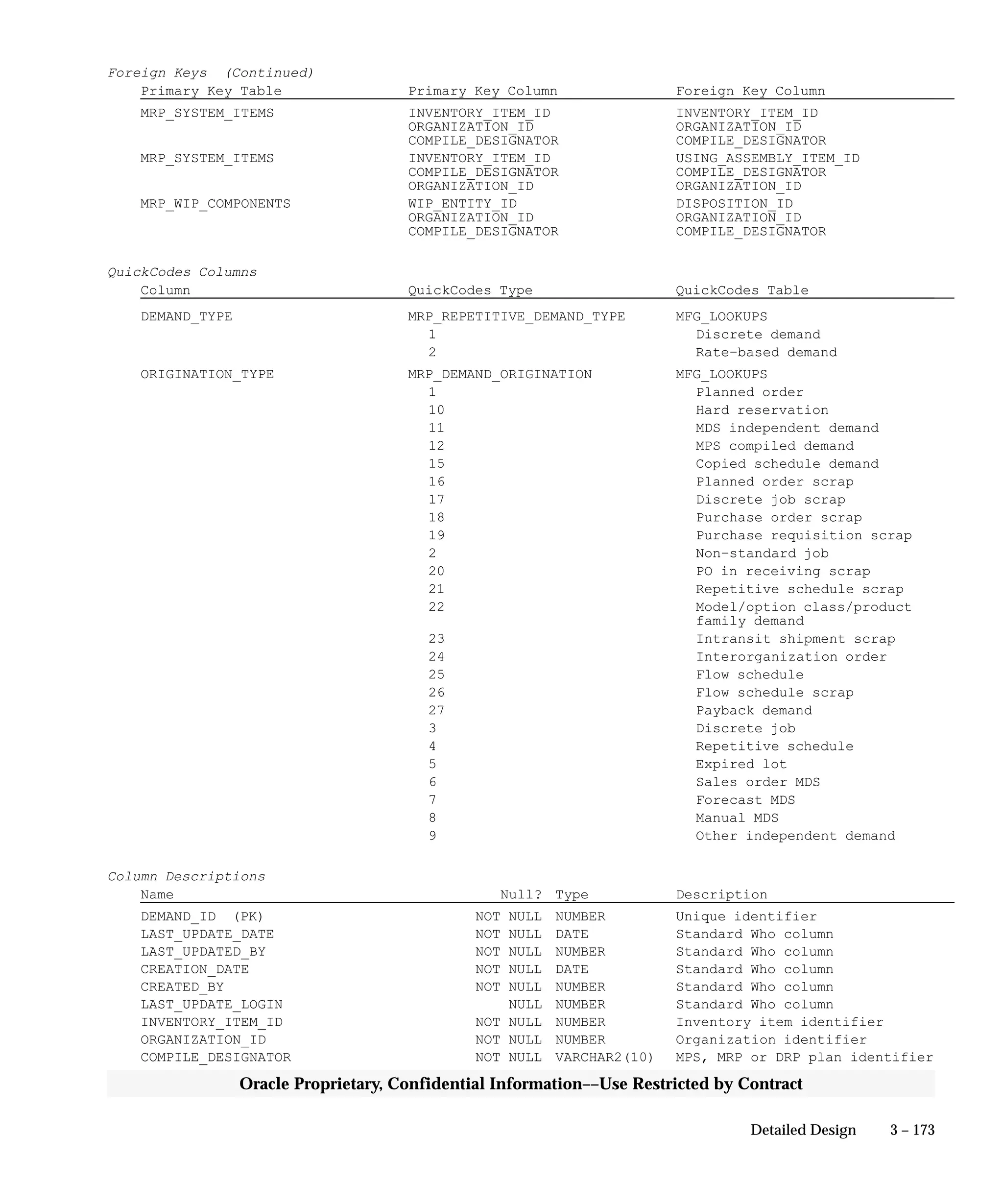 3 – 173Detailed Design
Oracle Proprietary, Confidential Information––Use Restricted by Contract
Foreign Keys (Continued)
Primary Key Table Primary Key Column Foreign Key Column
MRP_SYSTEM_ITEMS INVENTORY_ITEM_ID INVENTORY_ITEM_ID
ORGANIZATION_ID ORGANIZATION_ID
COMPILE_DESIGNATOR COMPILE_DESIGNATOR
MRP_SYSTEM_ITEMS INVENTORY_ITEM_ID USING_ASSEMBLY_ITEM_ID
COMPILE_DESIGNATOR COMPILE_DESIGNATOR
ORGANIZATION_ID ORGANIZATION_ID
MRP_WIP_COMPONENTS WIP_ENTITY_ID DISPOSITION_ID
ORGANIZATION_ID ORGANIZATION_ID
COMPILE_DESIGNATOR COMPILE_DESIGNATOR
QuickCodes Columns
Column QuickCodes Type QuickCodes Table
DEMAND_TYPE MRP_REPETITIVE_DEMAND_TYPE MFG_LOOKUPS
1 Discrete demand
2 Rate–based demand
ORIGINATION_TYPE MRP_DEMAND_ORIGINATION MFG_LOOKUPS
1 Planned order
10 Hard reservation
11 MDS independent demand
12 MPS compiled demand
15 Copied schedule demand
16 Planned order scrap
17 Discrete job scrap
18 Purchase order scrap
19 Purchase requisition scrap
2 Non–standard job
20 PO in receiving scrap
21 Repetitive schedule scrap
22 Model/option class/product
family demand
23 Intransit shipment scrap
24 Interorganization order
25 Flow schedule
26 Flow schedule scrap
27 Payback demand
3 Discrete job
4 Repetitive schedule
5 Expired lot
6 Sales order MDS
7 Forecast MDS
8 Manual MDS
9 Other independent demand
Column Descriptions
Name Null? Type Description
DEMAND_ID (PK) NOT NULL NUMBER Unique identifier
LAST_UPDATE_DATE NOT NULL DATE Standard Who column
LAST_UPDATED_BY NOT NULL NUMBER Standard Who column
CREATION_DATE NOT NULL DATE Standard Who column
CREATED_BY NOT NULL NUMBER Standard Who column
LAST_UPDATE_LOGIN NULL NUMBER Standard Who column
INVENTORY_ITEM_ID NOT NULL NUMBER Inventory item identifier
ORGANIZATION_ID NOT NULL NUMBER Organization identifier
COMPILE_DESIGNATOR NOT NULL VARCHAR2(10) MPS, MRP or DRP plan identifier
 