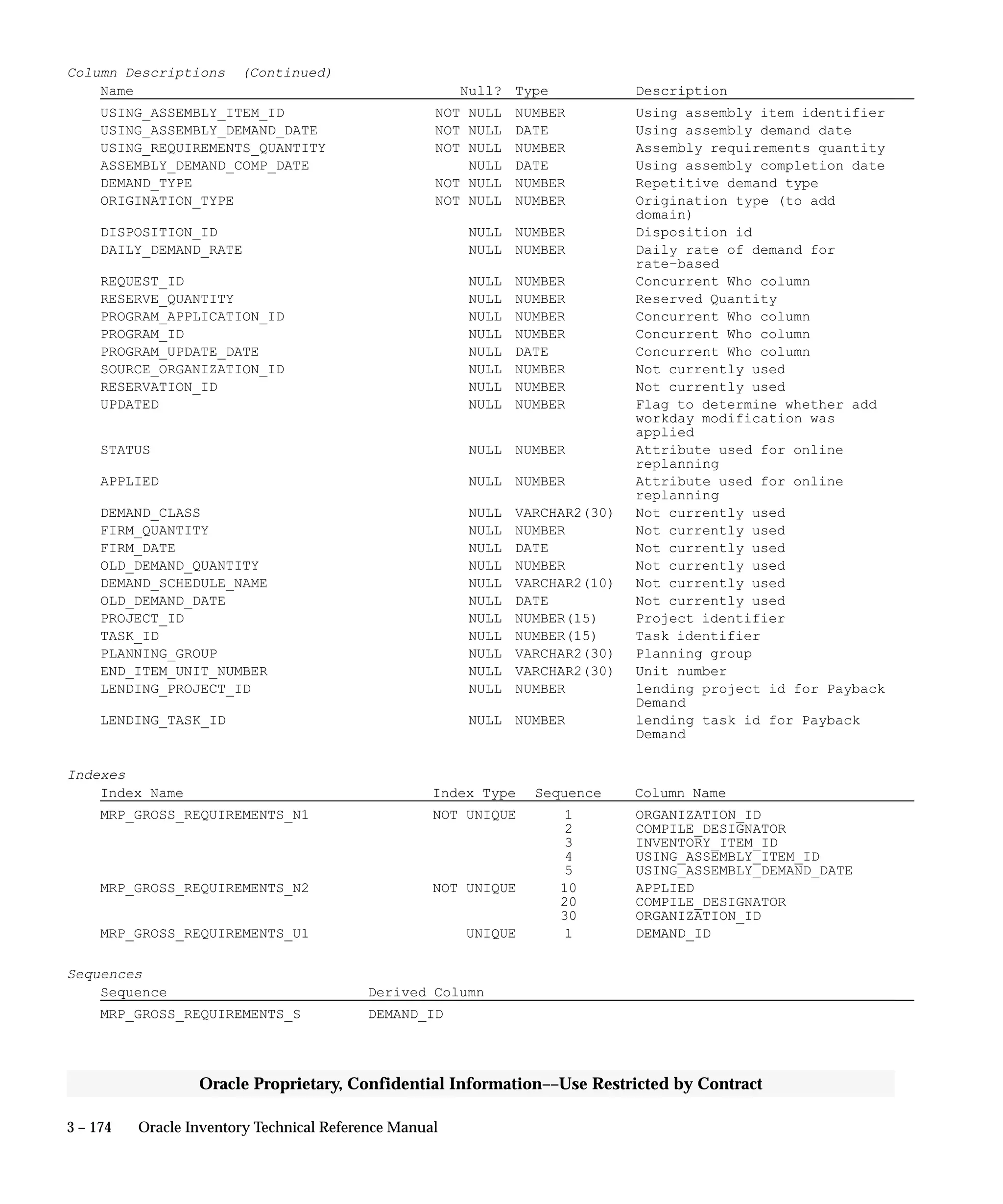 3 – 174 Oracle Inventory Technical Reference Manual
Oracle Proprietary, Confidential Information––Use Restricted by Contract
Column Descriptions (Continued)
Name Null? Type Description
USING_ASSEMBLY_ITEM_ID NOT NULL NUMBER Using assembly item identifier
USING_ASSEMBLY_DEMAND_DATE NOT NULL DATE Using assembly demand date
USING_REQUIREMENTS_QUANTITY NOT NULL NUMBER Assembly requirements quantity
ASSEMBLY_DEMAND_COMP_DATE NULL DATE Using assembly completion date
DEMAND_TYPE NOT NULL NUMBER Repetitive demand type
ORIGINATION_TYPE NOT NULL NUMBER Origination type (to add
domain)
DISPOSITION_ID NULL NUMBER Disposition id
DAILY_DEMAND_RATE NULL NUMBER Daily rate of demand for
rate–based
REQUEST_ID NULL NUMBER Concurrent Who column
RESERVE_QUANTITY NULL NUMBER Reserved Quantity
PROGRAM_APPLICATION_ID NULL NUMBER Concurrent Who column
PROGRAM_ID NULL NUMBER Concurrent Who column
PROGRAM_UPDATE_DATE NULL DATE Concurrent Who column
SOURCE_ORGANIZATION_ID NULL NUMBER Not currently used
RESERVATION_ID NULL NUMBER Not currently used
UPDATED NULL NUMBER Flag to determine whether add
workday modification was
applied
STATUS NULL NUMBER Attribute used for online
replanning
APPLIED NULL NUMBER Attribute used for online
replanning
DEMAND_CLASS NULL VARCHAR2(30) Not currently used
FIRM_QUANTITY NULL NUMBER Not currently used
FIRM_DATE NULL DATE Not currently used
OLD_DEMAND_QUANTITY NULL NUMBER Not currently used
DEMAND_SCHEDULE_NAME NULL VARCHAR2(10) Not currently used
OLD_DEMAND_DATE NULL DATE Not currently used
PROJECT_ID NULL NUMBER(15) Project identifier
TASK_ID NULL NUMBER(15) Task identifier
PLANNING_GROUP NULL VARCHAR2(30) Planning group
END_ITEM_UNIT_NUMBER NULL VARCHAR2(30) Unit number
LENDING_PROJECT_ID NULL NUMBER lending project id for Payback
Demand
LENDING_TASK_ID NULL NUMBER lending task id for Payback
Demand
Indexes
Index Name Index Type Sequence Column Name
MRP_GROSS_REQUIREMENTS_N1 NOT UNIQUE 1 ORGANIZATION_ID
2 COMPILE_DESIGNATOR
3 INVENTORY_ITEM_ID
4 USING_ASSEMBLY_ITEM_ID
5 USING_ASSEMBLY_DEMAND_DATE
MRP_GROSS_REQUIREMENTS_N2 NOT UNIQUE 10 APPLIED
20 COMPILE_DESIGNATOR
30 ORGANIZATION_ID
MRP_GROSS_REQUIREMENTS_U1 UNIQUE 1 DEMAND_ID
Sequences
Sequence Derived Column
MRP_GROSS_REQUIREMENTS_S DEMAND_ID
 