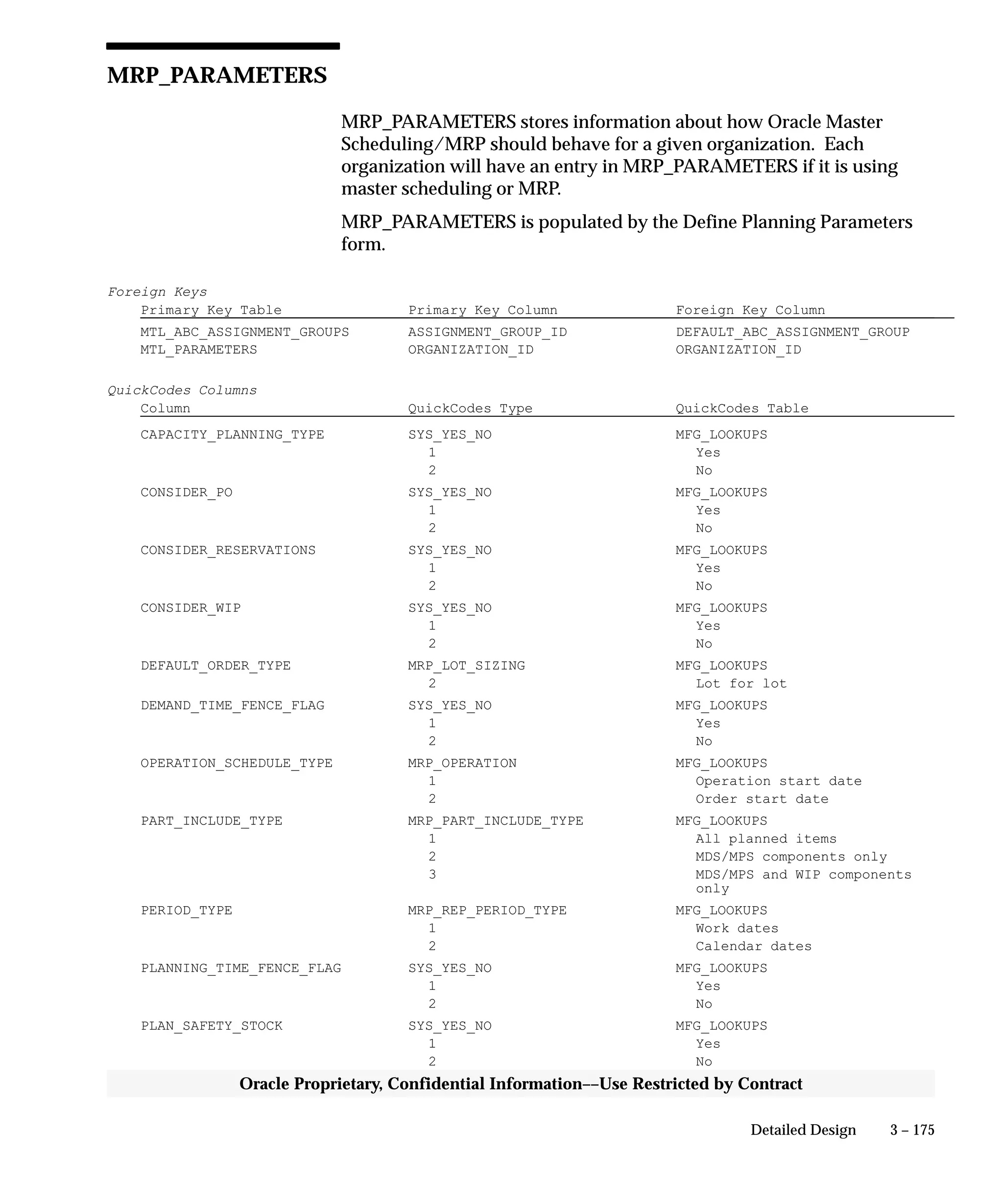 3 – 175Detailed Design
Oracle Proprietary, Confidential Information––Use Restricted by Contract
MRP_PARAMETERS
MRP_PARAMETERS stores information about how Oracle Master
Scheduling/MRP should behave for a given organization. Each
organization will have an entry in MRP_PARAMETERS if it is using
master scheduling or MRP.
MRP_PARAMETERS is populated by the Define Planning Parameters
form.
Foreign Keys
Primary Key Table Primary Key Column Foreign Key Column
MTL_ABC_ASSIGNMENT_GROUPS ASSIGNMENT_GROUP_ID DEFAULT_ABC_ASSIGNMENT_GROUP
MTL_PARAMETERS ORGANIZATION_ID ORGANIZATION_ID
QuickCodes Columns
Column QuickCodes Type QuickCodes Table
CAPACITY_PLANNING_TYPE SYS_YES_NO MFG_LOOKUPS
1 Yes
2 No
CONSIDER_PO SYS_YES_NO MFG_LOOKUPS
1 Yes
2 No
CONSIDER_RESERVATIONS SYS_YES_NO MFG_LOOKUPS
1 Yes
2 No
CONSIDER_WIP SYS_YES_NO MFG_LOOKUPS
1 Yes
2 No
DEFAULT_ORDER_TYPE MRP_LOT_SIZING MFG_LOOKUPS
2 Lot for lot
DEMAND_TIME_FENCE_FLAG SYS_YES_NO MFG_LOOKUPS
1 Yes
2 No
OPERATION_SCHEDULE_TYPE MRP_OPERATION MFG_LOOKUPS
1 Operation start date
2 Order start date
PART_INCLUDE_TYPE MRP_PART_INCLUDE_TYPE MFG_LOOKUPS
1 All planned items
2 MDS/MPS components only
3 MDS/MPS and WIP components
only
PERIOD_TYPE MRP_REP_PERIOD_TYPE MFG_LOOKUPS
1 Work dates
2 Calendar dates
PLANNING_TIME_FENCE_FLAG SYS_YES_NO MFG_LOOKUPS
1 Yes
2 No
PLAN_SAFETY_STOCK SYS_YES_NO MFG_LOOKUPS
1 Yes
2 No
 