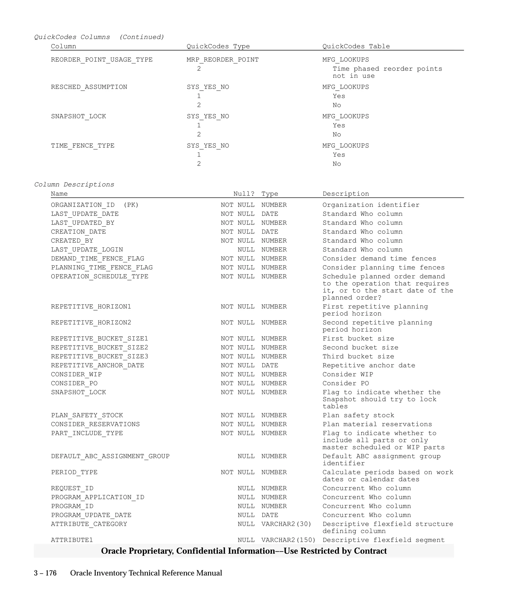 3 – 176 Oracle Inventory Technical Reference Manual
Oracle Proprietary, Confidential Information––Use Restricted by Contract
QuickCodes Columns (Continued)
Column QuickCodes Type QuickCodes Table
REORDER_POINT_USAGE_TYPE MRP_REORDER_POINT MFG_LOOKUPS
2 Time phased reorder points
not in use
RESCHED_ASSUMPTION SYS_YES_NO MFG_LOOKUPS
1 Yes
2 No
SNAPSHOT_LOCK SYS_YES_NO MFG_LOOKUPS
1 Yes
2 No
TIME_FENCE_TYPE SYS_YES_NO MFG_LOOKUPS
1 Yes
2 No
Column Descriptions
Name Null? Type Description
ORGANIZATION_ID (PK) NOT NULL NUMBER Organization identifier
LAST_UPDATE_DATE NOT NULL DATE Standard Who column
LAST_UPDATED_BY NOT NULL NUMBER Standard Who column
CREATION_DATE NOT NULL DATE Standard Who column
CREATED_BY NOT NULL NUMBER Standard Who column
LAST_UPDATE_LOGIN NULL NUMBER Standard Who column
DEMAND_TIME_FENCE_FLAG NOT NULL NUMBER Consider demand time fences
PLANNING_TIME_FENCE_FLAG NOT NULL NUMBER Consider planning time fences
OPERATION_SCHEDULE_TYPE NOT NULL NUMBER Schedule planned order demand
to the operation that requires
it, or to the start date of the
planned order?
REPETITIVE_HORIZON1 NOT NULL NUMBER First repetitive planning
period horizon
REPETITIVE_HORIZON2 NOT NULL NUMBER Second repetitive planning
period horizon
REPETITIVE_BUCKET_SIZE1 NOT NULL NUMBER First bucket size
REPETITIVE_BUCKET_SIZE2 NOT NULL NUMBER Second bucket size
REPETITIVE_BUCKET_SIZE3 NOT NULL NUMBER Third bucket size
REPETITIVE_ANCHOR_DATE NOT NULL DATE Repetitive anchor date
CONSIDER_WIP NOT NULL NUMBER Consider WIP
CONSIDER_PO NOT NULL NUMBER Consider PO
SNAPSHOT_LOCK NOT NULL NUMBER Flag to indicate whether the
Snapshot should try to lock
tables
PLAN_SAFETY_STOCK NOT NULL NUMBER Plan safety stock
CONSIDER_RESERVATIONS NOT NULL NUMBER Plan material reservations
PART_INCLUDE_TYPE NOT NULL NUMBER Flag to indicate whether to
include all parts or only
master scheduled or WIP parts
DEFAULT_ABC_ASSIGNMENT_GROUP NULL NUMBER Default ABC assignment group
identifier
PERIOD_TYPE NOT NULL NUMBER Calculate periods based on work
dates or calendar dates
REQUEST_ID NULL NUMBER Concurrent Who column
PROGRAM_APPLICATION_ID NULL NUMBER Concurrent Who column
PROGRAM_ID NULL NUMBER Concurrent Who column
PROGRAM_UPDATE_DATE NULL DATE Concurrent Who column
ATTRIBUTE_CATEGORY NULL VARCHAR2(30) Descriptive flexfield structure
defining column
ATTRIBUTE1 NULL VARCHAR2(150) Descriptive flexfield segment
 