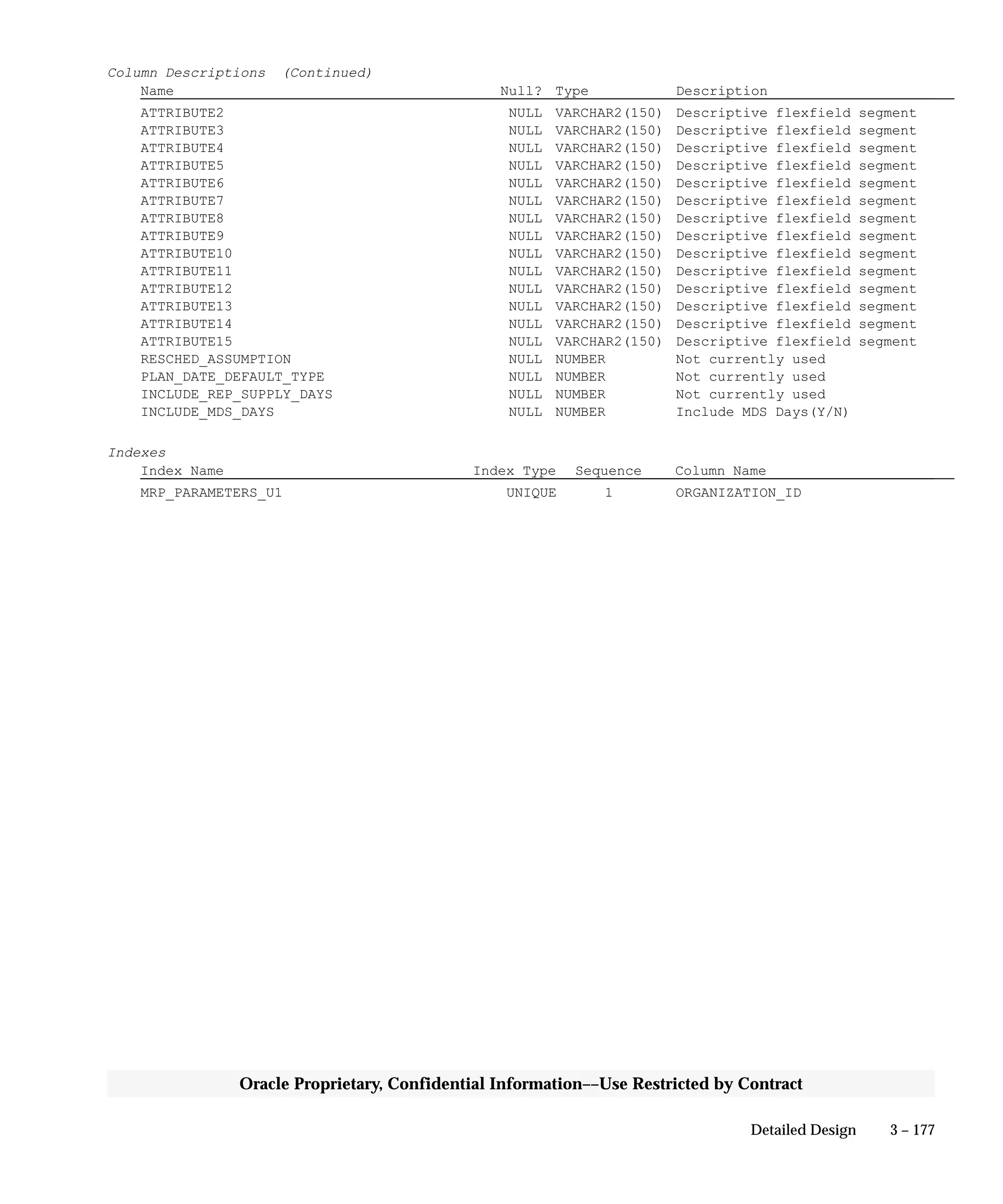 3 – 177Detailed Design
Oracle Proprietary, Confidential Information––Use Restricted by Contract
Column Descriptions (Continued)
Name Null? Type Description
ATTRIBUTE2 NULL VARCHAR2(150) Descriptive flexfield segment
ATTRIBUTE3 NULL VARCHAR2(150) Descriptive flexfield segment
ATTRIBUTE4 NULL VARCHAR2(150) Descriptive flexfield segment
ATTRIBUTE5 NULL VARCHAR2(150) Descriptive flexfield segment
ATTRIBUTE6 NULL VARCHAR2(150) Descriptive flexfield segment
ATTRIBUTE7 NULL VARCHAR2(150) Descriptive flexfield segment
ATTRIBUTE8 NULL VARCHAR2(150) Descriptive flexfield segment
ATTRIBUTE9 NULL VARCHAR2(150) Descriptive flexfield segment
ATTRIBUTE10 NULL VARCHAR2(150) Descriptive flexfield segment
ATTRIBUTE11 NULL VARCHAR2(150) Descriptive flexfield segment
ATTRIBUTE12 NULL VARCHAR2(150) Descriptive flexfield segment
ATTRIBUTE13 NULL VARCHAR2(150) Descriptive flexfield segment
ATTRIBUTE14 NULL VARCHAR2(150) Descriptive flexfield segment
ATTRIBUTE15 NULL VARCHAR2(150) Descriptive flexfield segment
RESCHED_ASSUMPTION NULL NUMBER Not currently used
PLAN_DATE_DEFAULT_TYPE NULL NUMBER Not currently used
INCLUDE_REP_SUPPLY_DAYS NULL NUMBER Not currently used
INCLUDE_MDS_DAYS NULL NUMBER Include MDS Days(Y/N)
Indexes
Index Name Index Type Sequence Column Name
MRP_PARAMETERS_U1 UNIQUE 1 ORGANIZATION_ID
 