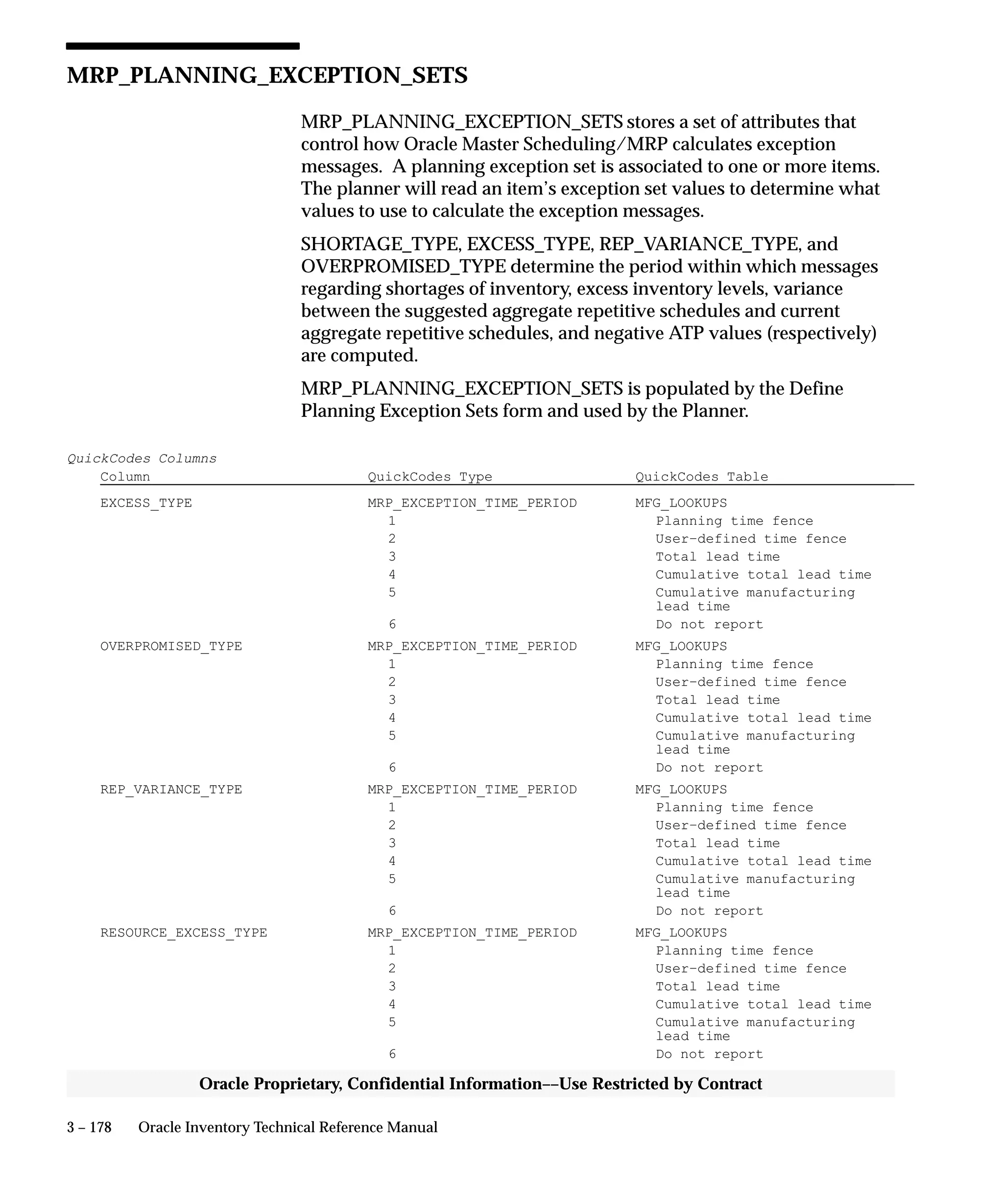 3 – 178 Oracle Inventory Technical Reference Manual
Oracle Proprietary, Confidential Information––Use Restricted by Contract
MRP_PLANNING_EXCEPTION_SETS
MRP_PLANNING_EXCEPTION_SETS stores a set of attributes that
control how Oracle Master Scheduling/MRP calculates exception
messages. A planning exception set is associated to one or more items.
The planner will read an item’s exception set values to determine what
values to use to calculate the exception messages.
SHORTAGE_TYPE, EXCESS_TYPE, REP_VARIANCE_TYPE, and
OVERPROMISED_TYPE determine the period within which messages
regarding shortages of inventory, excess inventory levels, variance
between the suggested aggregate repetitive schedules and current
aggregate repetitive schedules, and negative ATP values (respectively)
are computed.
MRP_PLANNING_EXCEPTION_SETS is populated by the Define
Planning Exception Sets form and used by the Planner.
QuickCodes Columns
Column QuickCodes Type QuickCodes Table
EXCESS_TYPE MRP_EXCEPTION_TIME_PERIOD MFG_LOOKUPS
1 Planning time fence
2 User–defined time fence
3 Total lead time
4 Cumulative total lead time
5 Cumulative manufacturing
lead time
6 Do not report
OVERPROMISED_TYPE MRP_EXCEPTION_TIME_PERIOD MFG_LOOKUPS
1 Planning time fence
2 User–defined time fence
3 Total lead time
4 Cumulative total lead time
5 Cumulative manufacturing
lead time
6 Do not report
REP_VARIANCE_TYPE MRP_EXCEPTION_TIME_PERIOD MFG_LOOKUPS
1 Planning time fence
2 User–defined time fence
3 Total lead time
4 Cumulative total lead time
5 Cumulative manufacturing
lead time
6 Do not report
RESOURCE_EXCESS_TYPE MRP_EXCEPTION_TIME_PERIOD MFG_LOOKUPS
1 Planning time fence
2 User–defined time fence
3 Total lead time
4 Cumulative total lead time
5 Cumulative manufacturing
lead time
6 Do not report
 