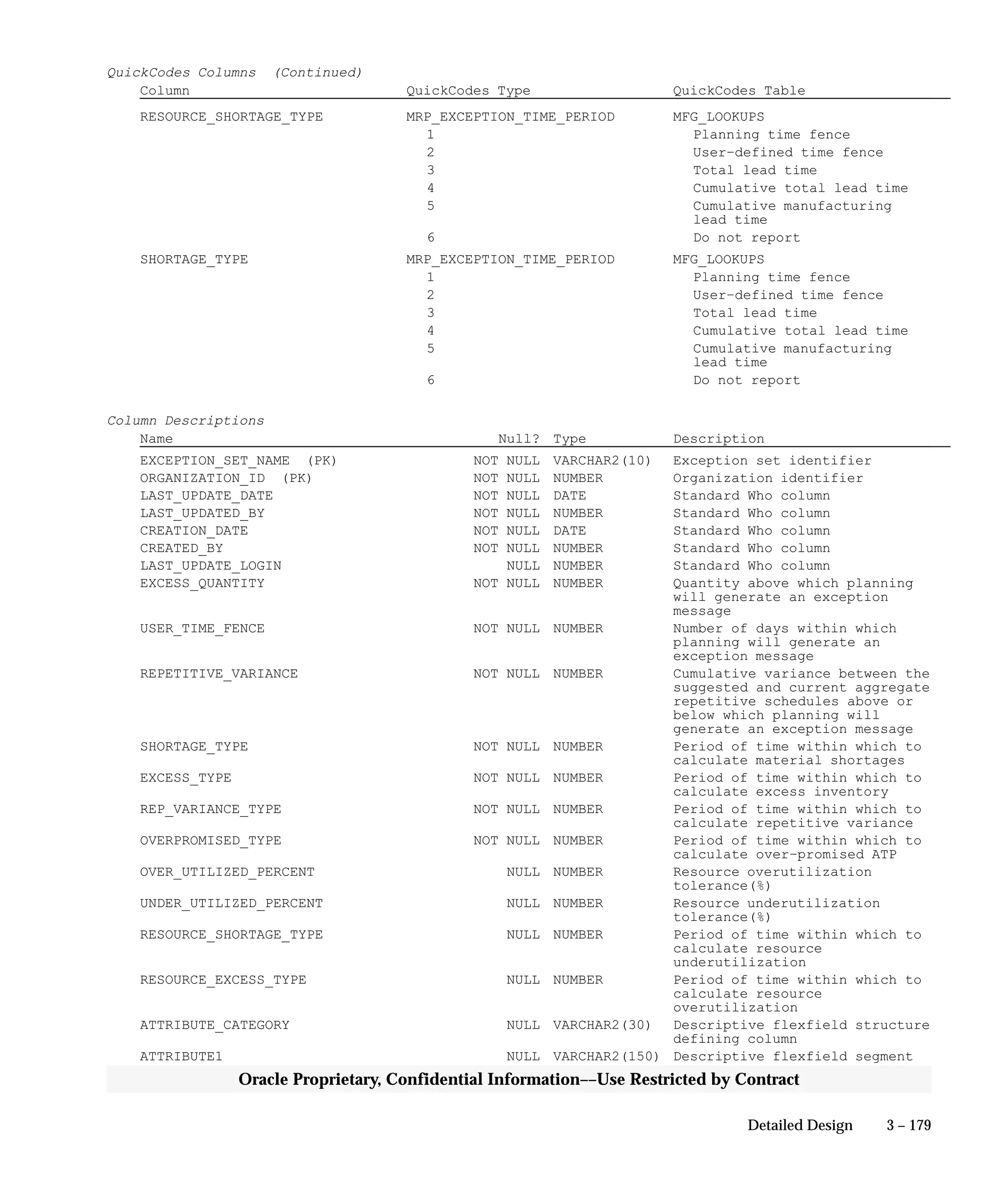 3 – 179Detailed Design
Oracle Proprietary, Confidential Information––Use Restricted by Contract
QuickCodes Columns (Continued)
Column QuickCodes Type QuickCodes Table
RESOURCE_SHORTAGE_TYPE MRP_EXCEPTION_TIME_PERIOD MFG_LOOKUPS
1 Planning time fence
2 User–defined time fence
3 Total lead time
4 Cumulative total lead time
5 Cumulative manufacturing
lead time
6 Do not report
SHORTAGE_TYPE MRP_EXCEPTION_TIME_PERIOD MFG_LOOKUPS
1 Planning time fence
2 User–defined time fence
3 Total lead time
4 Cumulative total lead time
5 Cumulative manufacturing
lead time
6 Do not report
Column Descriptions
Name Null? Type Description
EXCEPTION_SET_NAME (PK) NOT NULL VARCHAR2(10) Exception set identifier
ORGANIZATION_ID (PK) NOT NULL NUMBER Organization identifier
LAST_UPDATE_DATE NOT NULL DATE Standard Who column
LAST_UPDATED_BY NOT NULL NUMBER Standard Who column
CREATION_DATE NOT NULL DATE Standard Who column
CREATED_BY NOT NULL NUMBER Standard Who column
LAST_UPDATE_LOGIN NULL NUMBER Standard Who column
EXCESS_QUANTITY NOT NULL NUMBER Quantity above which planning
will generate an exception
message
USER_TIME_FENCE NOT NULL NUMBER Number of days within which
planning will generate an
exception message
REPETITIVE_VARIANCE NOT NULL NUMBER Cumulative variance between the
suggested and current aggregate
repetitive schedules above or
below which planning will
generate an exception message
SHORTAGE_TYPE NOT NULL NUMBER Period of time within which to
calculate material shortages
EXCESS_TYPE NOT NULL NUMBER Period of time within which to
calculate excess inventory
REP_VARIANCE_TYPE NOT NULL NUMBER Period of time within which to
calculate repetitive variance
OVERPROMISED_TYPE NOT NULL NUMBER Period of time within which to
calculate over–promised ATP
OVER_UTILIZED_PERCENT NULL NUMBER Resource overutilization
tolerance(%)
UNDER_UTILIZED_PERCENT NULL NUMBER Resource underutilization
tolerance(%)
RESOURCE_SHORTAGE_TYPE NULL NUMBER Period of time within which to
calculate resource
underutilization
RESOURCE_EXCESS_TYPE NULL NUMBER Period of time within which to
calculate resource
overutilization
ATTRIBUTE_CATEGORY NULL VARCHAR2(30) Descriptive flexfield structure
defining column
ATTRIBUTE1 NULL VARCHAR2(150) Descriptive flexfield segment
 