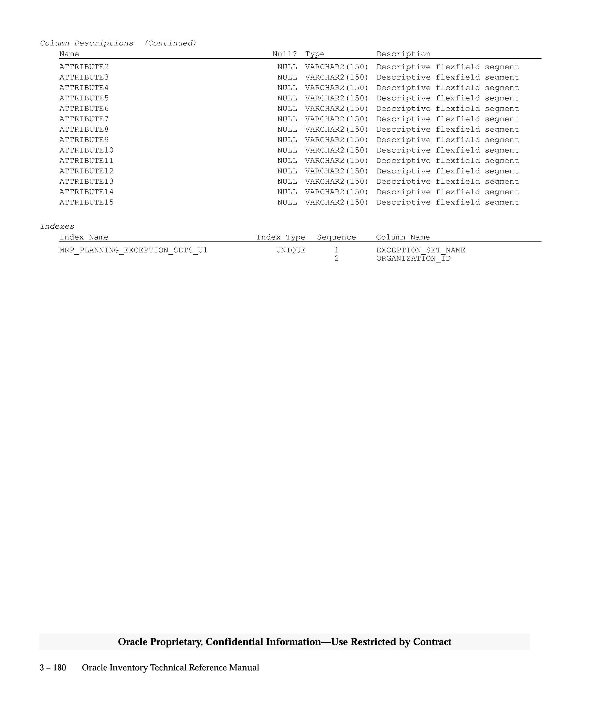 3 – 180 Oracle Inventory Technical Reference Manual
Oracle Proprietary, Confidential Information––Use Restricted by Contract
Column Descriptions (Continued)
Name Null? Type Description
ATTRIBUTE2 NULL VARCHAR2(150) Descriptive flexfield segment
ATTRIBUTE3 NULL VARCHAR2(150) Descriptive flexfield segment
ATTRIBUTE4 NULL VARCHAR2(150) Descriptive flexfield segment
ATTRIBUTE5 NULL VARCHAR2(150) Descriptive flexfield segment
ATTRIBUTE6 NULL VARCHAR2(150) Descriptive flexfield segment
ATTRIBUTE7 NULL VARCHAR2(150) Descriptive flexfield segment
ATTRIBUTE8 NULL VARCHAR2(150) Descriptive flexfield segment
ATTRIBUTE9 NULL VARCHAR2(150) Descriptive flexfield segment
ATTRIBUTE10 NULL VARCHAR2(150) Descriptive flexfield segment
ATTRIBUTE11 NULL VARCHAR2(150) Descriptive flexfield segment
ATTRIBUTE12 NULL VARCHAR2(150) Descriptive flexfield segment
ATTRIBUTE13 NULL VARCHAR2(150) Descriptive flexfield segment
ATTRIBUTE14 NULL VARCHAR2(150) Descriptive flexfield segment
ATTRIBUTE15 NULL VARCHAR2(150) Descriptive flexfield segment
Indexes
Index Name Index Type Sequence Column Name
MRP_PLANNING_EXCEPTION_SETS_U1 UNIQUE 1 EXCEPTION_SET_NAME
2 ORGANIZATION_ID
 