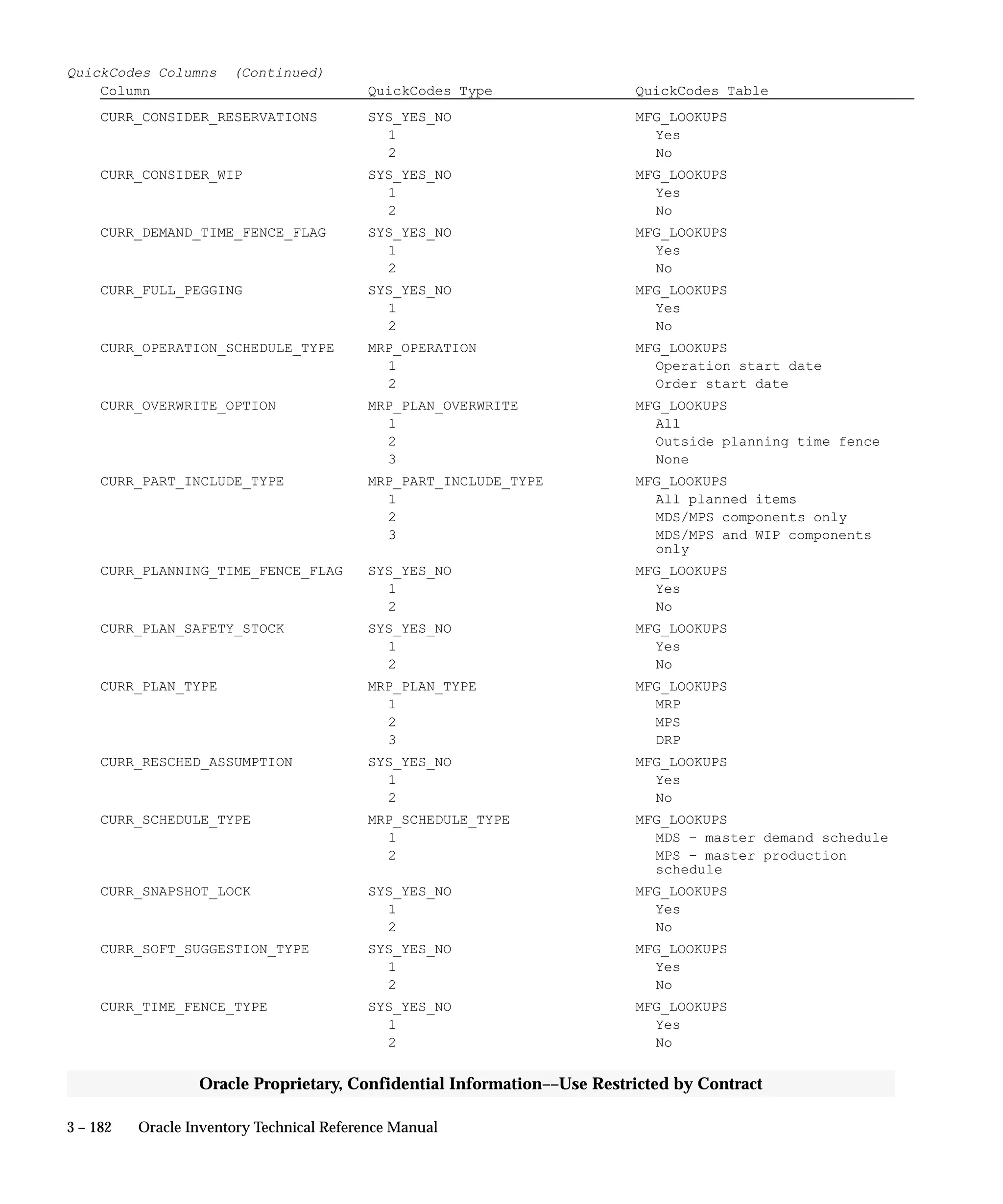 3 – 182 Oracle Inventory Technical Reference Manual
Oracle Proprietary, Confidential Information––Use Restricted by Contract
QuickCodes Columns (Continued)
Column QuickCodes Type QuickCodes Table
CURR_CONSIDER_RESERVATIONS SYS_YES_NO MFG_LOOKUPS
1 Yes
2 No
CURR_CONSIDER_WIP SYS_YES_NO MFG_LOOKUPS
1 Yes
2 No
CURR_DEMAND_TIME_FENCE_FLAG SYS_YES_NO MFG_LOOKUPS
1 Yes
2 No
CURR_FULL_PEGGING SYS_YES_NO MFG_LOOKUPS
1 Yes
2 No
CURR_OPERATION_SCHEDULE_TYPE MRP_OPERATION MFG_LOOKUPS
1 Operation start date
2 Order start date
CURR_OVERWRITE_OPTION MRP_PLAN_OVERWRITE MFG_LOOKUPS
1 All
2 Outside planning time fence
3 None
CURR_PART_INCLUDE_TYPE MRP_PART_INCLUDE_TYPE MFG_LOOKUPS
1 All planned items
2 MDS/MPS components only
3 MDS/MPS and WIP components
only
CURR_PLANNING_TIME_FENCE_FLAG SYS_YES_NO MFG_LOOKUPS
1 Yes
2 No
CURR_PLAN_SAFETY_STOCK SYS_YES_NO MFG_LOOKUPS
1 Yes
2 No
CURR_PLAN_TYPE MRP_PLAN_TYPE MFG_LOOKUPS
1 MRP
2 MPS
3 DRP
CURR_RESCHED_ASSUMPTION SYS_YES_NO MFG_LOOKUPS
1 Yes
2 No
CURR_SCHEDULE_TYPE MRP_SCHEDULE_TYPE MFG_LOOKUPS
1 MDS – master demand schedule
2 MPS – master production
schedule
CURR_SNAPSHOT_LOCK SYS_YES_NO MFG_LOOKUPS
1 Yes
2 No
CURR_SOFT_SUGGESTION_TYPE SYS_YES_NO MFG_LOOKUPS
1 Yes
2 No
CURR_TIME_FENCE_TYPE SYS_YES_NO MFG_LOOKUPS
1 Yes
2 No
 