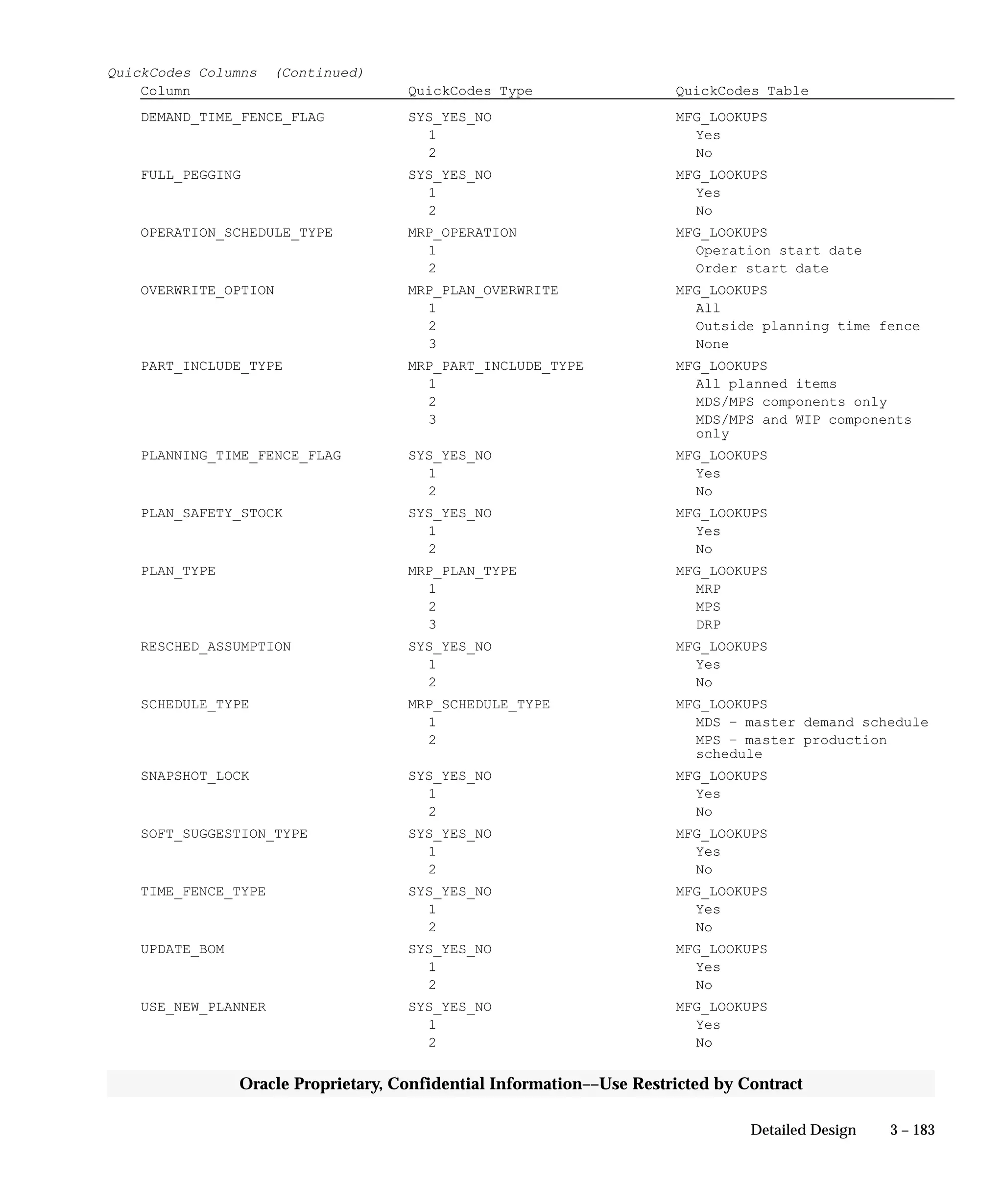 3 – 183Detailed Design
Oracle Proprietary, Confidential Information––Use Restricted by Contract
QuickCodes Columns (Continued)
Column QuickCodes Type QuickCodes Table
DEMAND_TIME_FENCE_FLAG SYS_YES_NO MFG_LOOKUPS
1 Yes
2 No
FULL_PEGGING SYS_YES_NO MFG_LOOKUPS
1 Yes
2 No
OPERATION_SCHEDULE_TYPE MRP_OPERATION MFG_LOOKUPS
1 Operation start date
2 Order start date
OVERWRITE_OPTION MRP_PLAN_OVERWRITE MFG_LOOKUPS
1 All
2 Outside planning time fence
3 None
PART_INCLUDE_TYPE MRP_PART_INCLUDE_TYPE MFG_LOOKUPS
1 All planned items
2 MDS/MPS components only
3 MDS/MPS and WIP components
only
PLANNING_TIME_FENCE_FLAG SYS_YES_NO MFG_LOOKUPS
1 Yes
2 No
PLAN_SAFETY_STOCK SYS_YES_NO MFG_LOOKUPS
1 Yes
2 No
PLAN_TYPE MRP_PLAN_TYPE MFG_LOOKUPS
1 MRP
2 MPS
3 DRP
RESCHED_ASSUMPTION SYS_YES_NO MFG_LOOKUPS
1 Yes
2 No
SCHEDULE_TYPE MRP_SCHEDULE_TYPE MFG_LOOKUPS
1 MDS – master demand schedule
2 MPS – master production
schedule
SNAPSHOT_LOCK SYS_YES_NO MFG_LOOKUPS
1 Yes
2 No
SOFT_SUGGESTION_TYPE SYS_YES_NO MFG_LOOKUPS
1 Yes
2 No
TIME_FENCE_TYPE SYS_YES_NO MFG_LOOKUPS
1 Yes
2 No
UPDATE_BOM SYS_YES_NO MFG_LOOKUPS
1 Yes
2 No
USE_NEW_PLANNER SYS_YES_NO MFG_LOOKUPS
1 Yes
2 No
 