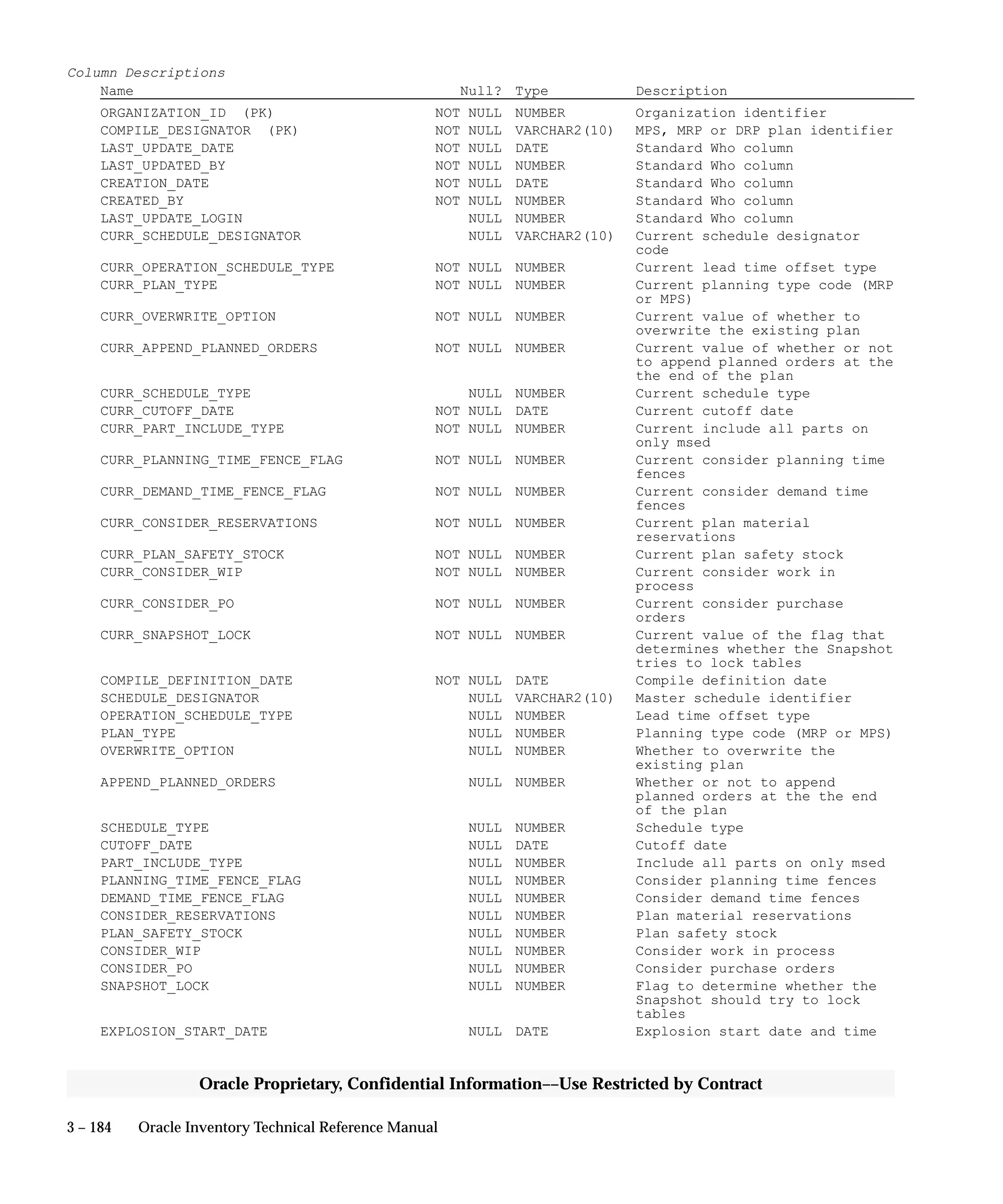 3 – 184 Oracle Inventory Technical Reference Manual
Oracle Proprietary, Confidential Information––Use Restricted by Contract
Column Descriptions
Name Null? Type Description
ORGANIZATION_ID (PK) NOT NULL NUMBER Organization identifier
COMPILE_DESIGNATOR (PK) NOT NULL VARCHAR2(10) MPS, MRP or DRP plan identifier
LAST_UPDATE_DATE NOT NULL DATE Standard Who column
LAST_UPDATED_BY NOT NULL NUMBER Standard Who column
CREATION_DATE NOT NULL DATE Standard Who column
CREATED_BY NOT NULL NUMBER Standard Who column
LAST_UPDATE_LOGIN NULL NUMBER Standard Who column
CURR_SCHEDULE_DESIGNATOR NULL VARCHAR2(10) Current schedule designator
code
CURR_OPERATION_SCHEDULE_TYPE NOT NULL NUMBER Current lead time offset type
CURR_PLAN_TYPE NOT NULL NUMBER Current planning type code (MRP
or MPS)
CURR_OVERWRITE_OPTION NOT NULL NUMBER Current value of whether to
overwrite the existing plan
CURR_APPEND_PLANNED_ORDERS NOT NULL NUMBER Current value of whether or not
to append planned orders at the
the end of the plan
CURR_SCHEDULE_TYPE NULL NUMBER Current schedule type
CURR_CUTOFF_DATE NOT NULL DATE Current cutoff date
CURR_PART_INCLUDE_TYPE NOT NULL NUMBER Current include all parts on
only msed
CURR_PLANNING_TIME_FENCE_FLAG NOT NULL NUMBER Current consider planning time
fences
CURR_DEMAND_TIME_FENCE_FLAG NOT NULL NUMBER Current consider demand time
fences
CURR_CONSIDER_RESERVATIONS NOT NULL NUMBER Current plan material
reservations
CURR_PLAN_SAFETY_STOCK NOT NULL NUMBER Current plan safety stock
CURR_CONSIDER_WIP NOT NULL NUMBER Current consider work in
process
CURR_CONSIDER_PO NOT NULL NUMBER Current consider purchase
orders
CURR_SNAPSHOT_LOCK NOT NULL NUMBER Current value of the flag that
determines whether the Snapshot
tries to lock tables
COMPILE_DEFINITION_DATE NOT NULL DATE Compile definition date
SCHEDULE_DESIGNATOR NULL VARCHAR2(10) Master schedule identifier
OPERATION_SCHEDULE_TYPE NULL NUMBER Lead time offset type
PLAN_TYPE NULL NUMBER Planning type code (MRP or MPS)
OVERWRITE_OPTION NULL NUMBER Whether to overwrite the
existing plan
APPEND_PLANNED_ORDERS NULL NUMBER Whether or not to append
planned orders at the the end
of the plan
SCHEDULE_TYPE NULL NUMBER Schedule type
CUTOFF_DATE NULL DATE Cutoff date
PART_INCLUDE_TYPE NULL NUMBER Include all parts on only msed
PLANNING_TIME_FENCE_FLAG NULL NUMBER Consider planning time fences
DEMAND_TIME_FENCE_FLAG NULL NUMBER Consider demand time fences
CONSIDER_RESERVATIONS NULL NUMBER Plan material reservations
PLAN_SAFETY_STOCK NULL NUMBER Plan safety stock
CONSIDER_WIP NULL NUMBER Consider work in process
CONSIDER_PO NULL NUMBER Consider purchase orders
SNAPSHOT_LOCK NULL NUMBER Flag to determine whether the
Snapshot should try to lock
tables
EXPLOSION_START_DATE NULL DATE Explosion start date and time
 