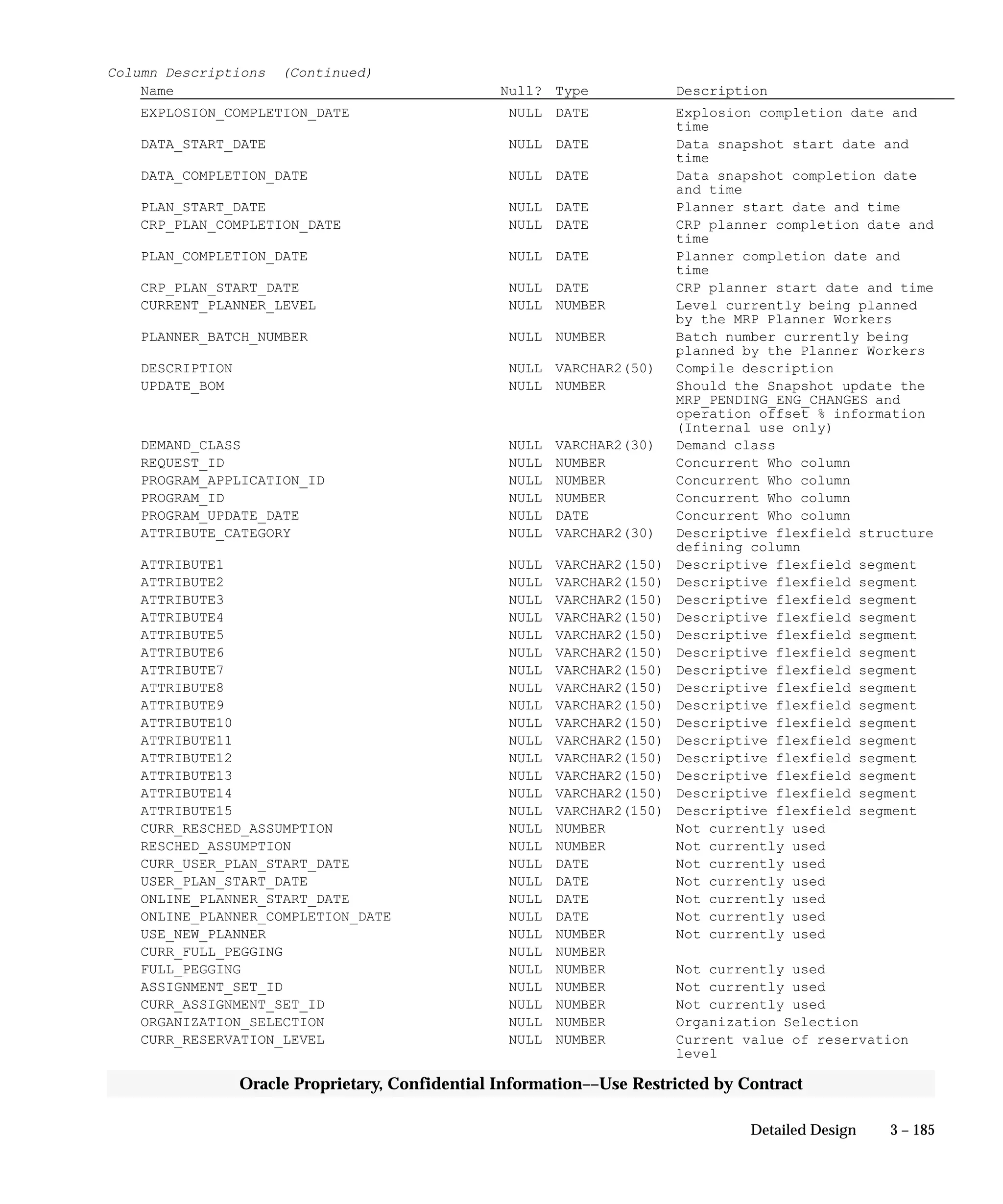 3 – 185Detailed Design
Oracle Proprietary, Confidential Information––Use Restricted by Contract
Column Descriptions (Continued)
Name Null? Type Description
EXPLOSION_COMPLETION_DATE NULL DATE Explosion completion date and
time
DATA_START_DATE NULL DATE Data snapshot start date and
time
DATA_COMPLETION_DATE NULL DATE Data snapshot completion date
and time
PLAN_START_DATE NULL DATE Planner start date and time
CRP_PLAN_COMPLETION_DATE NULL DATE CRP planner completion date and
time
PLAN_COMPLETION_DATE NULL DATE Planner completion date and
time
CRP_PLAN_START_DATE NULL DATE CRP planner start date and time
CURRENT_PLANNER_LEVEL NULL NUMBER Level currently being planned
by the MRP Planner Workers
PLANNER_BATCH_NUMBER NULL NUMBER Batch number currently being
planned by the Planner Workers
DESCRIPTION NULL VARCHAR2(50) Compile description
UPDATE_BOM NULL NUMBER Should the Snapshot update the
MRP_PENDING_ENG_CHANGES and
operation offset % information
(Internal use only)
DEMAND_CLASS NULL VARCHAR2(30) Demand class
REQUEST_ID NULL NUMBER Concurrent Who column
PROGRAM_APPLICATION_ID NULL NUMBER Concurrent Who column
PROGRAM_ID NULL NUMBER Concurrent Who column
PROGRAM_UPDATE_DATE NULL DATE Concurrent Who column
ATTRIBUTE_CATEGORY NULL VARCHAR2(30) Descriptive flexfield structure
defining column
ATTRIBUTE1 NULL VARCHAR2(150) Descriptive flexfield segment
ATTRIBUTE2 NULL VARCHAR2(150) Descriptive flexfield segment
ATTRIBUTE3 NULL VARCHAR2(150) Descriptive flexfield segment
ATTRIBUTE4 NULL VARCHAR2(150) Descriptive flexfield segment
ATTRIBUTE5 NULL VARCHAR2(150) Descriptive flexfield segment
ATTRIBUTE6 NULL VARCHAR2(150) Descriptive flexfield segment
ATTRIBUTE7 NULL VARCHAR2(150) Descriptive flexfield segment
ATTRIBUTE8 NULL VARCHAR2(150) Descriptive flexfield segment
ATTRIBUTE9 NULL VARCHAR2(150) Descriptive flexfield segment
ATTRIBUTE10 NULL VARCHAR2(150) Descriptive flexfield segment
ATTRIBUTE11 NULL VARCHAR2(150) Descriptive flexfield segment
ATTRIBUTE12 NULL VARCHAR2(150) Descriptive flexfield segment
ATTRIBUTE13 NULL VARCHAR2(150) Descriptive flexfield segment
ATTRIBUTE14 NULL VARCHAR2(150) Descriptive flexfield segment
ATTRIBUTE15 NULL VARCHAR2(150) Descriptive flexfield segment
CURR_RESCHED_ASSUMPTION NULL NUMBER Not currently used
RESCHED_ASSUMPTION NULL NUMBER Not currently used
CURR_USER_PLAN_START_DATE NULL DATE Not currently used
USER_PLAN_START_DATE NULL DATE Not currently used
ONLINE_PLANNER_START_DATE NULL DATE Not currently used
ONLINE_PLANNER_COMPLETION_DATE NULL DATE Not currently used
USE_NEW_PLANNER NULL NUMBER Not currently used
CURR_FULL_PEGGING NULL NUMBER
FULL_PEGGING NULL NUMBER Not currently used
ASSIGNMENT_SET_ID NULL NUMBER Not currently used
CURR_ASSIGNMENT_SET_ID NULL NUMBER Not currently used
ORGANIZATION_SELECTION NULL NUMBER Organization Selection
CURR_RESERVATION_LEVEL NULL NUMBER Current value of reservation
level
 