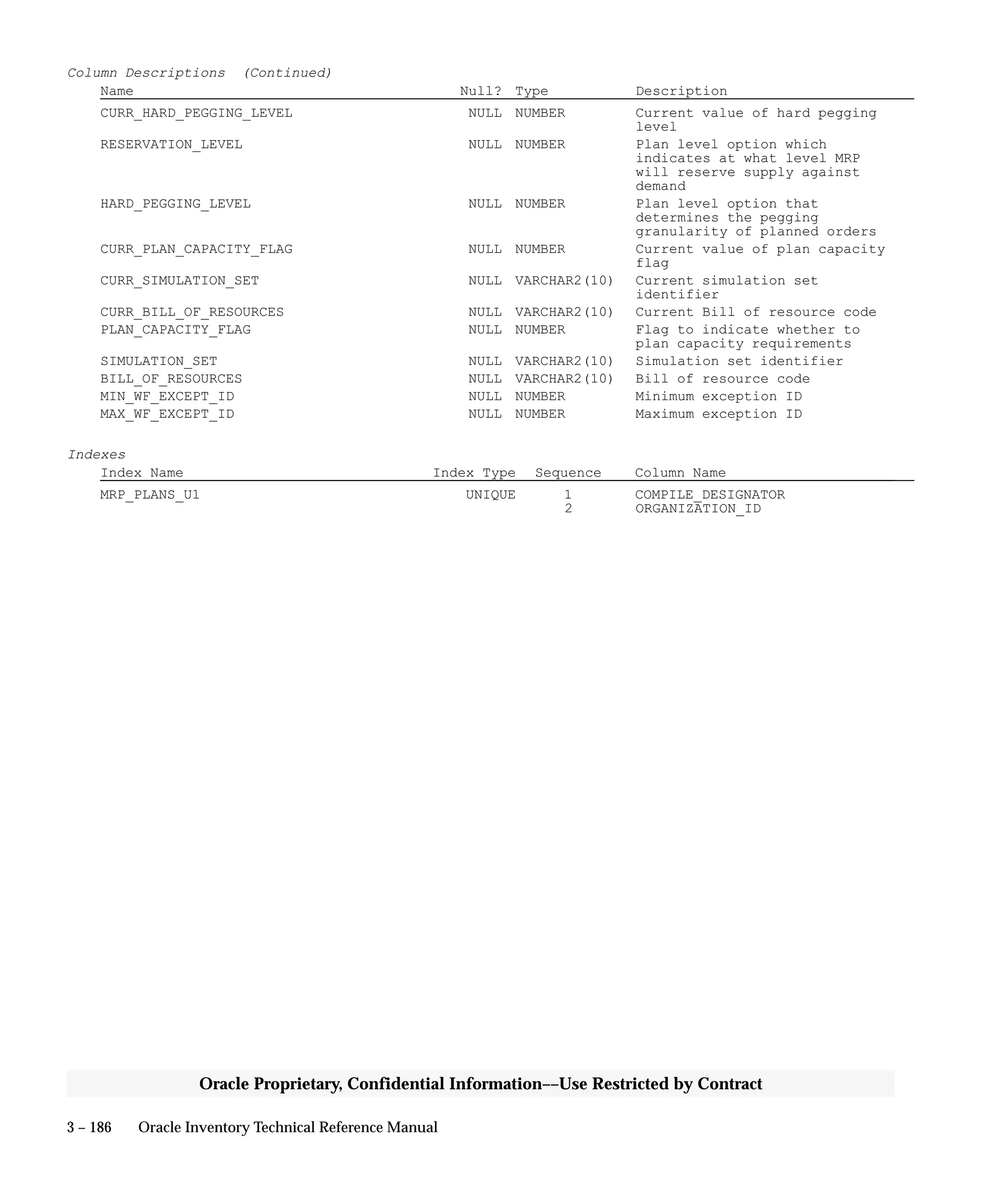 3 – 186 Oracle Inventory Technical Reference Manual
Oracle Proprietary, Confidential Information––Use Restricted by Contract
Column Descriptions (Continued)
Name Null? Type Description
CURR_HARD_PEGGING_LEVEL NULL NUMBER Current value of hard pegging
level
RESERVATION_LEVEL NULL NUMBER Plan level option which
indicates at what level MRP
will reserve supply against
demand
HARD_PEGGING_LEVEL NULL NUMBER Plan level option that
determines the pegging
granularity of planned orders
CURR_PLAN_CAPACITY_FLAG NULL NUMBER Current value of plan capacity
flag
CURR_SIMULATION_SET NULL VARCHAR2(10) Current simulation set
identifier
CURR_BILL_OF_RESOURCES NULL VARCHAR2(10) Current Bill of resource code
PLAN_CAPACITY_FLAG NULL NUMBER Flag to indicate whether to
plan capacity requirements
SIMULATION_SET NULL VARCHAR2(10) Simulation set identifier
BILL_OF_RESOURCES NULL VARCHAR2(10) Bill of resource code
MIN_WF_EXCEPT_ID NULL NUMBER Minimum exception ID
MAX_WF_EXCEPT_ID NULL NUMBER Maximum exception ID
Indexes
Index Name Index Type Sequence Column Name
MRP_PLANS_U1 UNIQUE 1 COMPILE_DESIGNATOR
2 ORGANIZATION_ID
 