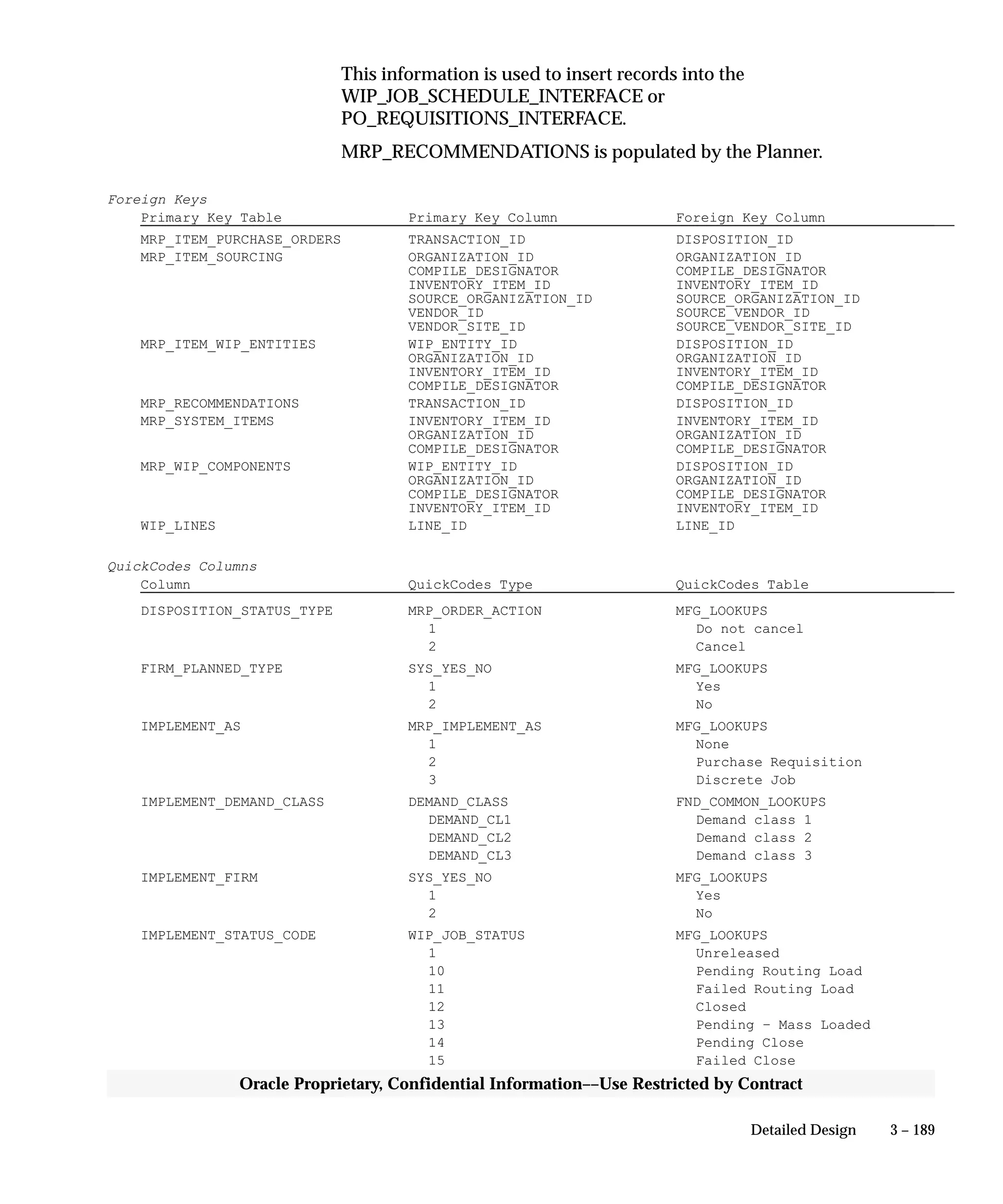 3 – 189Detailed Design
Oracle Proprietary, Confidential Information––Use Restricted by Contract
This information is used to insert records into the
WIP_JOB_SCHEDULE_INTERFACE or
PO_REQUISITIONS_INTERFACE.
MRP_RECOMMENDATIONS is populated by the Planner.
Foreign Keys
Primary Key Table Primary Key Column Foreign Key Column
MRP_ITEM_PURCHASE_ORDERS TRANSACTION_ID DISPOSITION_ID
MRP_ITEM_SOURCING ORGANIZATION_ID ORGANIZATION_ID
COMPILE_DESIGNATOR COMPILE_DESIGNATOR
INVENTORY_ITEM_ID INVENTORY_ITEM_ID
SOURCE_ORGANIZATION_ID SOURCE_ORGANIZATION_ID
VENDOR_ID SOURCE_VENDOR_ID
VENDOR_SITE_ID SOURCE_VENDOR_SITE_ID
MRP_ITEM_WIP_ENTITIES WIP_ENTITY_ID DISPOSITION_ID
ORGANIZATION_ID ORGANIZATION_ID
INVENTORY_ITEM_ID INVENTORY_ITEM_ID
COMPILE_DESIGNATOR COMPILE_DESIGNATOR
MRP_RECOMMENDATIONS TRANSACTION_ID DISPOSITION_ID
MRP_SYSTEM_ITEMS INVENTORY_ITEM_ID INVENTORY_ITEM_ID
ORGANIZATION_ID ORGANIZATION_ID
COMPILE_DESIGNATOR COMPILE_DESIGNATOR
MRP_WIP_COMPONENTS WIP_ENTITY_ID DISPOSITION_ID
ORGANIZATION_ID ORGANIZATION_ID
COMPILE_DESIGNATOR COMPILE_DESIGNATOR
INVENTORY_ITEM_ID INVENTORY_ITEM_ID
WIP_LINES LINE_ID LINE_ID
QuickCodes Columns
Column QuickCodes Type QuickCodes Table
DISPOSITION_STATUS_TYPE MRP_ORDER_ACTION MFG_LOOKUPS
1 Do not cancel
2 Cancel
FIRM_PLANNED_TYPE SYS_YES_NO MFG_LOOKUPS
1 Yes
2 No
IMPLEMENT_AS MRP_IMPLEMENT_AS MFG_LOOKUPS
1 None
2 Purchase Requisition
3 Discrete Job
IMPLEMENT_DEMAND_CLASS DEMAND_CLASS FND_COMMON_LOOKUPS
DEMAND_CL1 Demand class 1
DEMAND_CL2 Demand class 2
DEMAND_CL3 Demand class 3
IMPLEMENT_FIRM SYS_YES_NO MFG_LOOKUPS
1 Yes
2 No
IMPLEMENT_STATUS_CODE WIP_JOB_STATUS MFG_LOOKUPS
1 Unreleased
10 Pending Routing Load
11 Failed Routing Load
12 Closed
13 Pending – Mass Loaded
14 Pending Close
15 Failed Close
 