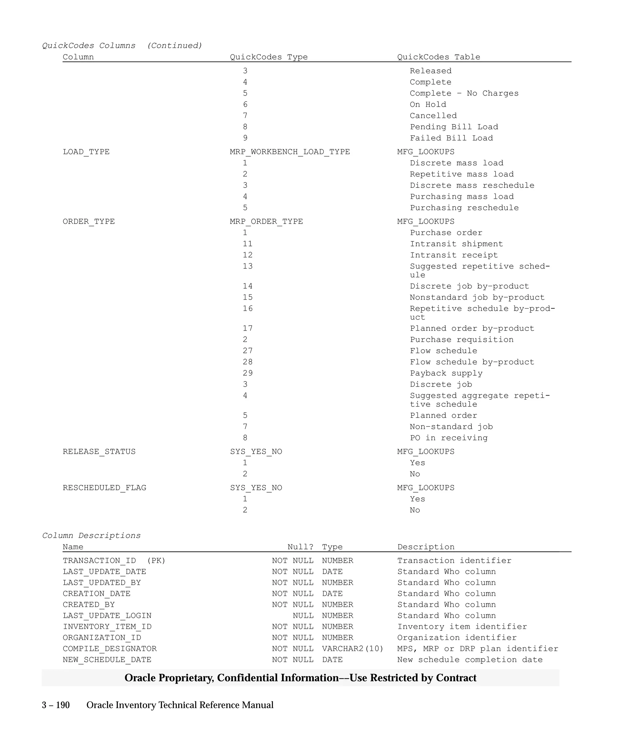 3 – 190 Oracle Inventory Technical Reference Manual
Oracle Proprietary, Confidential Information––Use Restricted by Contract
QuickCodes Columns (Continued)
Column QuickCodes Type QuickCodes Table
3 Released
4 Complete
5 Complete – No Charges
6 On Hold
7 Cancelled
8 Pending Bill Load
9 Failed Bill Load
LOAD_TYPE MRP_WORKBENCH_LOAD_TYPE MFG_LOOKUPS
1 Discrete mass load
2 Repetitive mass load
3 Discrete mass reschedule
4 Purchasing mass load
5 Purchasing reschedule
ORDER_TYPE MRP_ORDER_TYPE MFG_LOOKUPS
1 Purchase order
11 Intransit shipment
12 Intransit receipt
13 Suggested repetitive sched-
ule
14 Discrete job by–product
15 Nonstandard job by–product
16 Repetitive schedule by–prod-
uct
17 Planned order by–product
2 Purchase requisition
27 Flow schedule
28 Flow schedule by–product
29 Payback supply
3 Discrete job
4 Suggested aggregate repeti-
tive schedule
5 Planned order
7 Non–standard job
8 PO in receiving
RELEASE_STATUS SYS_YES_NO MFG_LOOKUPS
1 Yes
2 No
RESCHEDULED_FLAG SYS_YES_NO MFG_LOOKUPS
1 Yes
2 No
Column Descriptions
Name Null? Type Description
TRANSACTION_ID (PK) NOT NULL NUMBER Transaction identifier
LAST_UPDATE_DATE NOT NULL DATE Standard Who column
LAST_UPDATED_BY NOT NULL NUMBER Standard Who column
CREATION_DATE NOT NULL DATE Standard Who column
CREATED_BY NOT NULL NUMBER Standard Who column
LAST_UPDATE_LOGIN NULL NUMBER Standard Who column
INVENTORY_ITEM_ID NOT NULL NUMBER Inventory item identifier
ORGANIZATION_ID NOT NULL NUMBER Organization identifier
COMPILE_DESIGNATOR NOT NULL VARCHAR2(10) MPS, MRP or DRP plan identifier
NEW_SCHEDULE_DATE NOT NULL DATE New schedule completion date
 