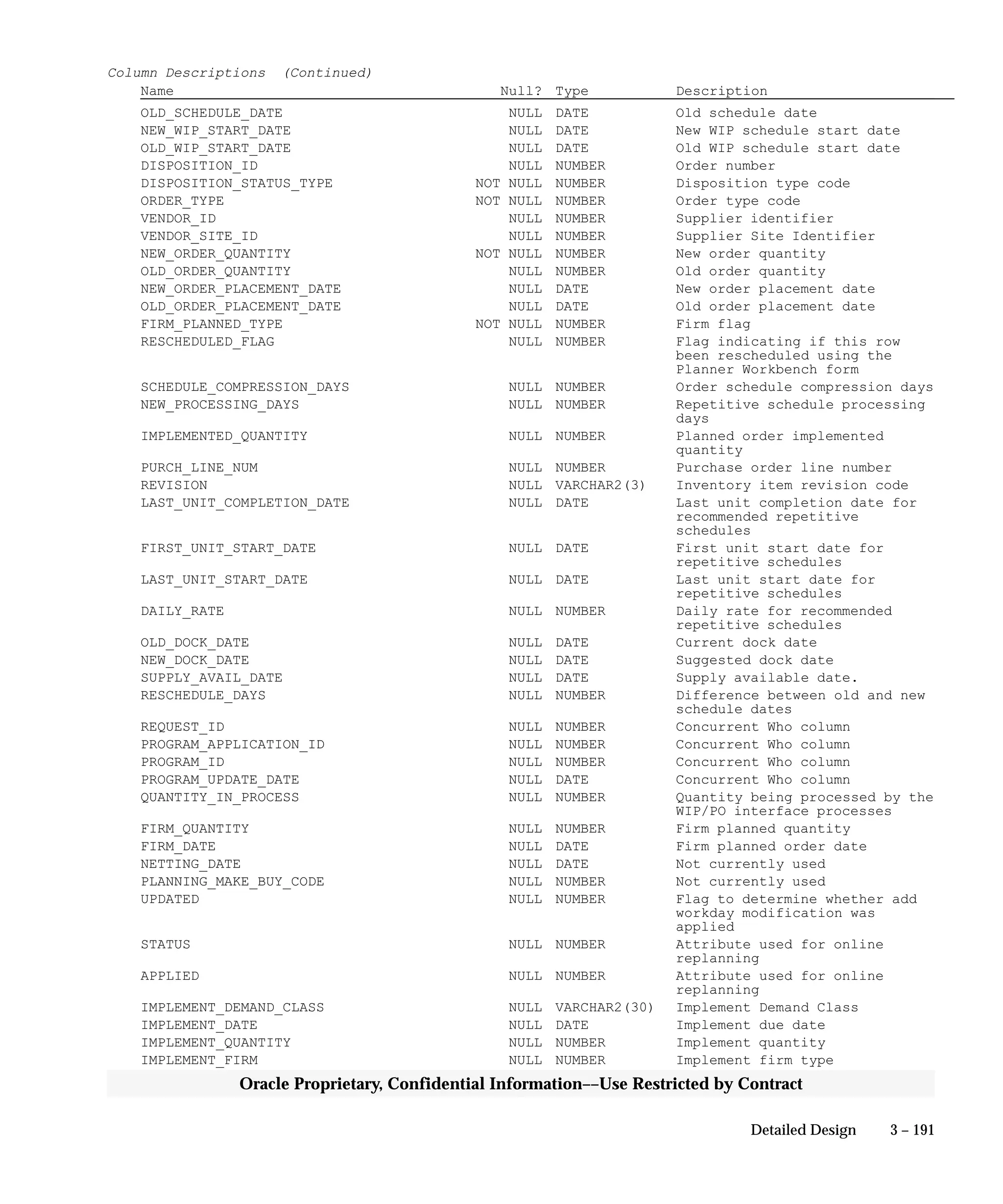 3 – 191Detailed Design
Oracle Proprietary, Confidential Information––Use Restricted by Contract
Column Descriptions (Continued)
Name Null? Type Description
OLD_SCHEDULE_DATE NULL DATE Old schedule date
NEW_WIP_START_DATE NULL DATE New WIP schedule start date
OLD_WIP_START_DATE NULL DATE Old WIP schedule start date
DISPOSITION_ID NULL NUMBER Order number
DISPOSITION_STATUS_TYPE NOT NULL NUMBER Disposition type code
ORDER_TYPE NOT NULL NUMBER Order type code
VENDOR_ID NULL NUMBER Supplier identifier
VENDOR_SITE_ID NULL NUMBER Supplier Site Identifier
NEW_ORDER_QUANTITY NOT NULL NUMBER New order quantity
OLD_ORDER_QUANTITY NULL NUMBER Old order quantity
NEW_ORDER_PLACEMENT_DATE NULL DATE New order placement date
OLD_ORDER_PLACEMENT_DATE NULL DATE Old order placement date
FIRM_PLANNED_TYPE NOT NULL NUMBER Firm flag
RESCHEDULED_FLAG NULL NUMBER Flag indicating if this row
been rescheduled using the
Planner Workbench form
SCHEDULE_COMPRESSION_DAYS NULL NUMBER Order schedule compression days
NEW_PROCESSING_DAYS NULL NUMBER Repetitive schedule processing
days
IMPLEMENTED_QUANTITY NULL NUMBER Planned order implemented
quantity
PURCH_LINE_NUM NULL NUMBER Purchase order line number
REVISION NULL VARCHAR2(3) Inventory item revision code
LAST_UNIT_COMPLETION_DATE NULL DATE Last unit completion date for
recommended repetitive
schedules
FIRST_UNIT_START_DATE NULL DATE First unit start date for
repetitive schedules
LAST_UNIT_START_DATE NULL DATE Last unit start date for
repetitive schedules
DAILY_RATE NULL NUMBER Daily rate for recommended
repetitive schedules
OLD_DOCK_DATE NULL DATE Current dock date
NEW_DOCK_DATE NULL DATE Suggested dock date
SUPPLY_AVAIL_DATE NULL DATE Supply available date.
RESCHEDULE_DAYS NULL NUMBER Difference between old and new
schedule dates
REQUEST_ID NULL NUMBER Concurrent Who column
PROGRAM_APPLICATION_ID NULL NUMBER Concurrent Who column
PROGRAM_ID NULL NUMBER Concurrent Who column
PROGRAM_UPDATE_DATE NULL DATE Concurrent Who column
QUANTITY_IN_PROCESS NULL NUMBER Quantity being processed by the
WIP/PO interface processes
FIRM_QUANTITY NULL NUMBER Firm planned quantity
FIRM_DATE NULL DATE Firm planned order date
NETTING_DATE NULL DATE Not currently used
PLANNING_MAKE_BUY_CODE NULL NUMBER Not currently used
UPDATED NULL NUMBER Flag to determine whether add
workday modification was
applied
STATUS NULL NUMBER Attribute used for online
replanning
APPLIED NULL NUMBER Attribute used for online
replanning
IMPLEMENT_DEMAND_CLASS NULL VARCHAR2(30) Implement Demand Class
IMPLEMENT_DATE NULL DATE Implement due date
IMPLEMENT_QUANTITY NULL NUMBER Implement quantity
IMPLEMENT_FIRM NULL NUMBER Implement firm type
 