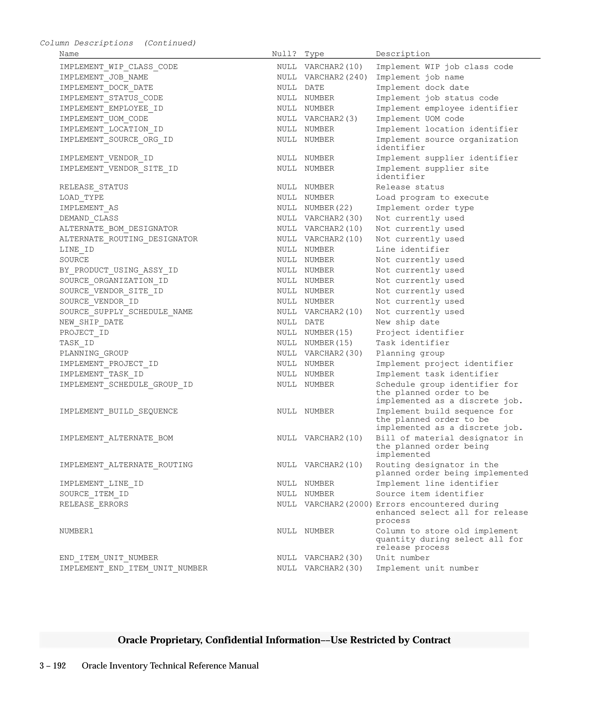 3 – 192 Oracle Inventory Technical Reference Manual
Oracle Proprietary, Confidential Information––Use Restricted by Contract
Column Descriptions (Continued)
Name Null? Type Description
IMPLEMENT_WIP_CLASS_CODE NULL VARCHAR2(10) Implement WIP job class code
IMPLEMENT_JOB_NAME NULL VARCHAR2(240) Implement job name
IMPLEMENT_DOCK_DATE NULL DATE Implement dock date
IMPLEMENT_STATUS_CODE NULL NUMBER Implement job status code
IMPLEMENT_EMPLOYEE_ID NULL NUMBER Implement employee identifier
IMPLEMENT_UOM_CODE NULL VARCHAR2(3) Implement UOM code
IMPLEMENT_LOCATION_ID NULL NUMBER Implement location identifier
IMPLEMENT_SOURCE_ORG_ID NULL NUMBER Implement source organization
identifier
IMPLEMENT_VENDOR_ID NULL NUMBER Implement supplier identifier
IMPLEMENT_VENDOR_SITE_ID NULL NUMBER Implement supplier site
identifier
RELEASE_STATUS NULL NUMBER Release status
LOAD_TYPE NULL NUMBER Load program to execute
IMPLEMENT_AS NULL NUMBER(22) Implement order type
DEMAND_CLASS NULL VARCHAR2(30) Not currently used
ALTERNATE_BOM_DESIGNATOR NULL VARCHAR2(10) Not currently used
ALTERNATE_ROUTING_DESIGNATOR NULL VARCHAR2(10) Not currently used
LINE_ID NULL NUMBER Line identifier
SOURCE NULL NUMBER Not currently used
BY_PRODUCT_USING_ASSY_ID NULL NUMBER Not currently used
SOURCE_ORGANIZATION_ID NULL NUMBER Not currently used
SOURCE_VENDOR_SITE_ID NULL NUMBER Not currently used
SOURCE_VENDOR_ID NULL NUMBER Not currently used
SOURCE_SUPPLY_SCHEDULE_NAME NULL VARCHAR2(10) Not currently used
NEW_SHIP_DATE NULL DATE New ship date
PROJECT_ID NULL NUMBER(15) Project identifier
TASK_ID NULL NUMBER(15) Task identifier
PLANNING_GROUP NULL VARCHAR2(30) Planning group
IMPLEMENT_PROJECT_ID NULL NUMBER Implement project identifier
IMPLEMENT_TASK_ID NULL NUMBER Implement task identifier
IMPLEMENT_SCHEDULE_GROUP_ID NULL NUMBER Schedule group identifier for
the planned order to be
implemented as a discrete job.
IMPLEMENT_BUILD_SEQUENCE NULL NUMBER Implement build sequence for
the planned order to be
implemented as a discrete job.
IMPLEMENT_ALTERNATE_BOM NULL VARCHAR2(10) Bill of material designator in
the planned order being
implemented
IMPLEMENT_ALTERNATE_ROUTING NULL VARCHAR2(10) Routing designator in the
planned order being implemented
IMPLEMENT_LINE_ID NULL NUMBER Implement line identifier
SOURCE_ITEM_ID NULL NUMBER Source item identifier
RELEASE_ERRORS NULL VARCHAR2(2000) Errors encountered during
enhanced select all for release
process
NUMBER1 NULL NUMBER Column to store old implement
quantity during select all for
release process
END_ITEM_UNIT_NUMBER NULL VARCHAR2(30) Unit number
IMPLEMENT_END_ITEM_UNIT_NUMBER NULL VARCHAR2(30) Implement unit number
 